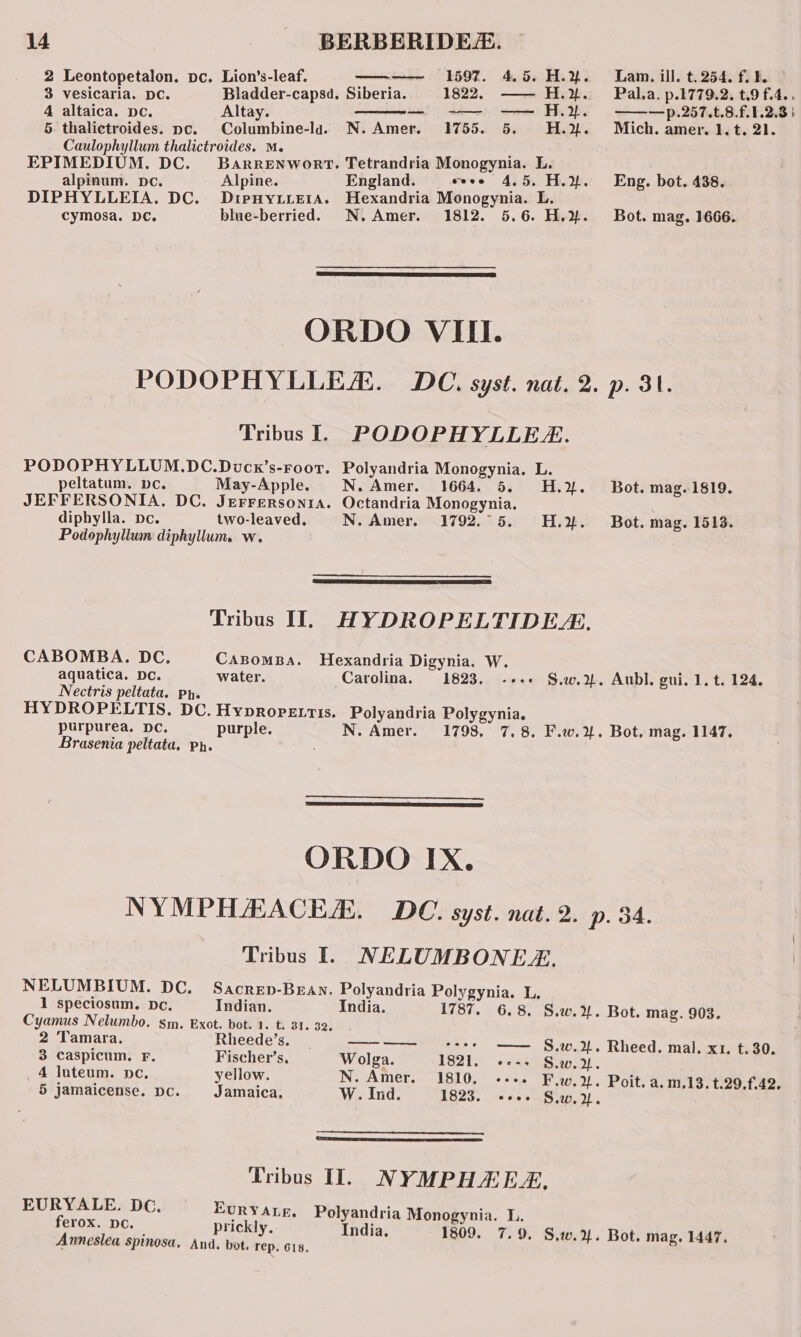 3 vesicaria. DC. Bladder-capsd. Siberia. 4 altaica. pc. Altay. 5. thalictroides. pe. Caulophyllum thalictroides. M. EPIMEDIUM. DC. alpinum. pc. Alpine. Y%. Pala. p.1779.2. t.9 f.4.. WY. = ———p.257.t.8.f.1.2.3 | 4%. #™Mich. amer. 1.t. 21. — H. —— H. 5. H. 4.5. H.y%. Eng. bot. 438. cymosa. DC. blue-berried. N. Amer. 5.6. H.%. Bot. mag. 1666. peltatum. pc. May-Apple. N. Amer. 5. H.%. Bot. mag. 1819, diphylla. pe. two-leaved, N. Amer. Podophyllum diphyllum. w. H.%. Bot. mag. 1513. CABOMBA. DC. aquatica. Dc. Nectris peltata. ph. water. Carolina. -e++ S.w.%. Aubl. gui. 1. t. 124. purpurea. Dc. purple. Brasenia peltata, Ph. N. Amer. NELUMBIUM. DC. 1 speciosum. pe. Indian. India. Cyamus Nelumbo. sm. Exot. bot. 1. t. 31. 32. 2 Tamara. Rheede’s. ———— -see 3 caspicum. F. Fischer’s, Wolga. 1821. _ 4 luteum. ne, yellow. N. Amer. 1810, 5 jamaicense. Dc. Jamaica, W. Ind. 1823. Tribus IT. EURYALE. Dc. ferox. DC. prickly. India. Anneslea spinosa. And. bot. rep. G18. 6.8. S.w.. Bot. mag. 903. — S.w.%. Rheed. mal. x1. t.30. cess S.w.2/. cove Fiw.2/. Poit. a. m.13. t.29.f.42. coos Siw. 2.