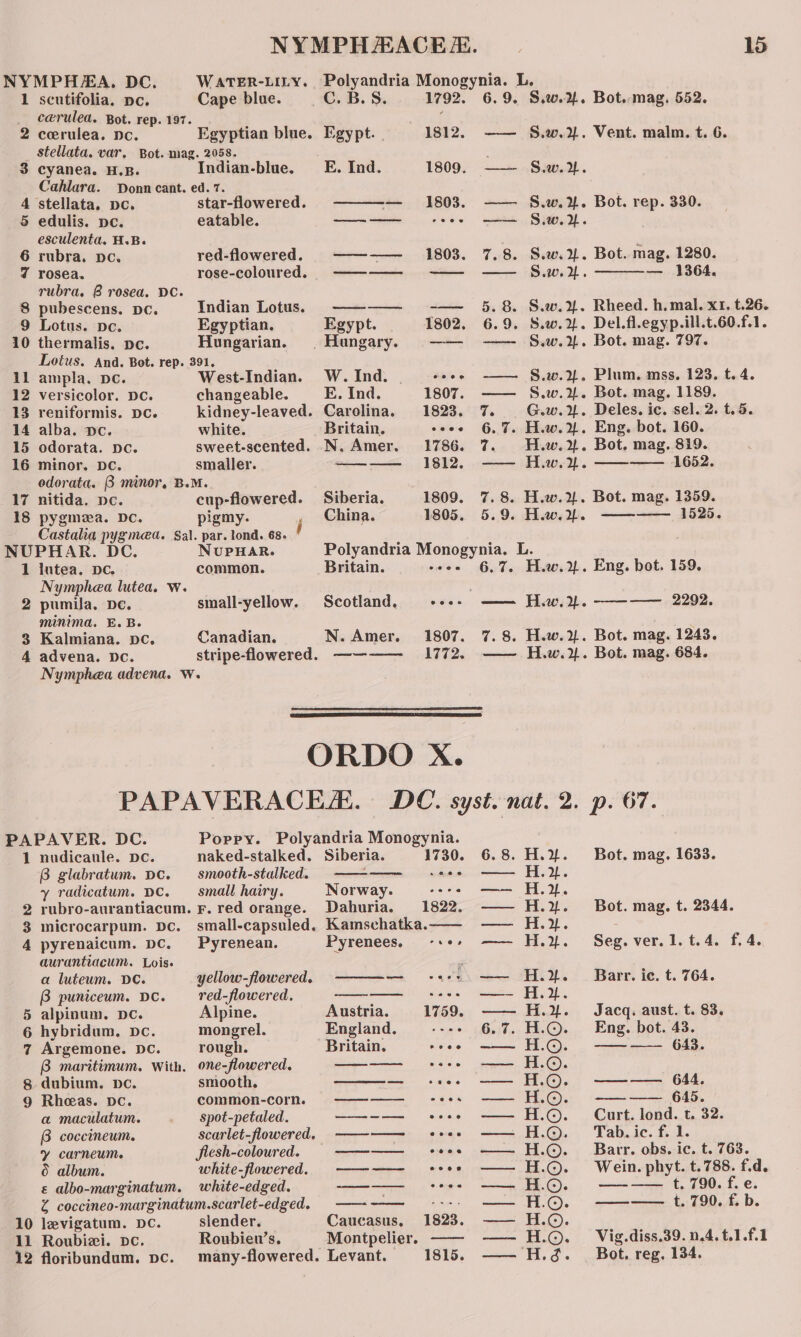 1 2 scutifolia. pe. caerulea. Bot. rep. 197. cerulea. De. Cape blue. Egyptian blue. 3 4 5 17 18 1 2 3 4 1 Rm oO bo 10 11 12 cyanea. H.B. Indian-blue. Cahlara. Donn cant. ed. 7. ‘stellata. pc. star-flowered. edulis. pe. eatable. esculenta. H.B. rubra. Dc. red-flowered. rosea. rose-coloured. rubra. 8 rosea. DC. pubescens. pc. Indian Lotus. Lotus. De. Egyptian. thermalis. pc. Hungarian. Lotus. And. Bot. rep. 391, ampla, DC. West-Indian. versicolor. DC. changeable. reniformis. DC. kidney-leaved. alba. Dc. white. odorata. Dc. sweet-scented. minor. DC. smaller. odorata. B minor, B.M. nitida, Dc. cup-flowered. pygmza. DC. pigmy. : Castalia pygmea. §al. par. tond. 68. / NuPHAR. lutea. DC. common. Nymphea lutea. w. pumila, De. minima. E. B. Kalmiana. pc. Canadian. advena. DC. stripe-flowered. Nymphea advena. W. small-yellow. C. B.S. Egypt. | E. Ind. Egypt. Hungary. W. Ind. E. Ind. Carolina. Britain. N. Amer. ee Siberia. China. 1792. 1812. 1809. 1803. 1803. =a seers 1802. Sree 1807. 1823. 1786. 1812. 1809. 1805 e lo 6.9. S.w.%. Bot.,.mag. 552. —— §.w.. Vent. malm. t. 6. S.w. 2. —— S.w.%. Bot. rep. 330. S.w.%. . S.w.%. Bot. mag. 1280. esas — 1364, Rheed. h. mal. x1. t.26. Del.fl.egyp.ill.t.60.f.1. Bot. mag. 797. S.w.%. S.w.%. Plum. mss. 123. t. 4. Bot. mag. 1189. Deles. ic. sel. 2. . Eng. bot. 160. . Bot. mag. 819. . ———_ 1652. t.5. . Bot. mag. 1359. 2 oe «21525. Britain. Scotland. N. Amer. wes eee 1807. 1772. 7.8. H.w.2. Bot. mag. 1243. LS H.w.%. Bot. mag. 684. 1730. 2coecve 706 0 eee eeee eee eee e@eee @eee eoeee e@econ 1823. nudicaule. Dc. naked-stalked. Siberia. B glabratum. Dc. smooth-stalked. —=—-——— y radicatum. pc. — small hairy. Norway. rubro-aurantiacum. F. red orange. Dahuria. microcarpum. Dc. small-capsuled. Kamschatka.—— pyrenaicum. pc. Pyrenean. Pyrenees. aurantiacum. Lois. a lutewm. DC. yellow-flowered. — B puniceum. DC. red-flowered. oeccaneemenss alpinum. Dc. Alpine. Austria. hybridum. Dc. mongrel. England. Argemone. DC. rough. Britain. B maritimum. With. one-flowered. ae Se dubium. pc. smooth, _ Rheas. Dc. common-corn. ———— a maculatum. spot-petaled. —=——— 8 coccineum. scarlet-flowered, ——-——— y carneum. flesh-coloured. = ——-—— &amp; album. white-flowered. —-—— é albo-marginatum. white-edged. —— Z coccineo-marginatum.scarlet-edged. §=—~-——— levigatum. DC. slender. Caucasus, Roubizi. pvc. Roubiew’s. Montpelier. —— floribundum. pc. many-flowered. Levant. 1815. 6.8. H.%. Bot. mag. 1633. — H.2. —— H.x. — H.x%. Bot. mag. t. 2344. — H.. : —— H.y. Seg.ver.1.t.4. f. 4. —— H.%. . Barr. ic. t. 764. eee Hd. — H.y%. Jacq. aust. t. 83. 6.7. H.©. Eng. bot. 43. —— H.@. —~—— 643. —— H.©. — H©. ——— 644. — H©. —-—— 645. — H.©. Curt. lond. t. 32. ——= .H.©. Tabsic. f,1. — H.©. Barr. obs. ic. t. 763. — H.©. Wein. phyt. t.788. f.d. — HO. —-—— t.790. fie. Le. a ee Oke BD, — H.©. — H.©. Vig.diss.39. 0.4. t.1.f.1 — H.¢. Bot. reg, 134.