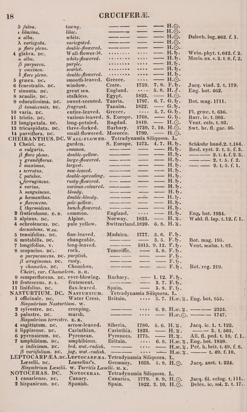 x fulva. t lilacina, « alba. A variegata. pe flore pleno. 4 glabra. pe. a alba, B purpurea. Y coccinea. § flore pleno. 5 greca. DC. 6 fenestralis. Dc. 7 sinuata. DC. 8 acaulis. Dc. 9 odoratissima. Dc. B tanaicensis, DC. 10 varia. DC. 11 tristis. pc. 12 longipetala. Dc. 13 tricuspidata. De. 14 parviflora. pc. 1 Cheiri. pe. a vulgaris. B flore pleno. grandiflorus. t maximus, s serratus. Z patulus, « ferrugineus. K varius. A sanguineus. pp hemanthus. vy flavescens. &amp; thyrsoideus. fruticnlosus. E.B. alpinus. pc. ochroleucus. Dc. decumbens. W.en. tenuifolius. DC. mutabilis. pe. longifolius. v. scoparius. DC. a purpurascens. DC. B @ruginosus. DC. y chamealeo. Dc. &gt; &amp; bs (eo Morn) 9 semperflorens. Dc. 10 frutescens. P.s. 11 linifolius. pc. NASTURTIUM. DC. 1 officinale. pc. 2 sylvestre. DC. 3 palustre. Dc. 4 sagittatum. DC. 5 lippizense. pe. 6 pyrenaicum. bc. 7 amphibium. Dc. a indivisum. DC. B variifolium. DC. Leeselii. pe. NOTOCERAS. DC. 1 canariense. pc. tawny. —— -— —— HO. lilac. —+- — — HO. white. —— —-_ — H.O. variegated. —_— —__ — Ho. double-flowered. ——-——- -—— —— H.©. Wall-flower-ld. e+ees-+- &gt; — HF. white-flowered. = r++++- vee — H.h. purple. beeeseee esve — H.h. scarlet. ° acese pose ——— H.h &gt;, double-flowered. eoeocere ee eeoee _—— H. h . smooth-leaved. Greece. -- —— H.©. window. Crete. 1759. 7.8. F.h. great sea. England. --- 5.8. H.d. stalkless. Egypt. 1823. —— H.©. sweet-scented. Tauria. 1797. 6.7. G.h. fragrant. Tanaim. 1822; —— G.h. entire-leaved. Greece. eos 5e TOG various-leaved. S. Europe. 1768. —— G.h. long-petaled. Bagdad. 1819. —— H.©. three-forked. Barbary. 1739. 7.10. H.©. small-flowered. Morocco. 1799. —— H.©. WALL-FLOWER. Tetradynamia Siliquosa. L. garden. S. Europe. 1573. 4.7. H.h. common. —— — H.h. double-yellow. ——_ —- — H.f. large-flowered. —-—— —— -—— H.h. largest. ——_- — — Hh. saw-leaved. —_——_ —_ —— Hh. double-spreading. ——-—— -—— -— H.h. rusty-flowered. -~——— -—— —— Hh. various-coloured. ——-——- ——— —— H.h. bloody. ————_ —— —_ H.h. double-bloody. ——_- -— — H.h. pale-yellow. ——-—— — — H.h. bunch-flowered. —~--—- -——- —— H.h. common, England. oe. —— HD. Alpine. Norway. 1823. —— H.}. pale yellow. Switzerland.1820. 6.8. H.2. fine-leaved. Madeira. I777. 5.6. F.. changeable. —_-——- — _ 3.5. F.h. long-leaved. ——-—— 1815. 9.12. F.fh. rock, Teneriffe. -—— 3.8. F.h. purplish. —_—_- —_ — F.f. rusty. ——— .- ——- — Fh. Chameleon. ——_- ———_-_ — Fb. ever-blowing. Barbary. ———- 1,12. Ft. frutescent. ———— —— 13.7. Ff. flax-leaved. Spain. —— 3.8. F.h. NAstTurRTIuUM. ‘Tetradynamia Siliquosa. L. Water Cress. Britain. esse. 6,4. Hitt, 2 creeping. —— srr 6.9. Hw. marsh, ——— +s — Hw. arrow-leaved. Siberia, 1780. 5.6. HV. Carinthian. Carinthia. 1823. -—— H.2. Pyrenean. Pyrenees. 1775. —— H.}. amphibious. Britain. reese 6.8. Hw. Xf brd. wat.-radish. ——-——- «e+» ~—— H.w.2/ jag. wat.-radish, ——--~—- ees» ——— How. Tetradynamia Siliquosa. L. Loeselius’s. Germany. 1683. 5.8. H.©. Notoceras. Tetradynamia Siliquosa. L. Canary. Canaries, 1779. 8.9. H.©. Dalech. lug. 802. f. 1. Wein. phyt. t. 642. f. 2. Moris. ox. s. 3. t.8. f. 2. Jacq. vind. 2. t. 179. Eng. bot. 462. Bot. mag. 1711. Fl. gree. t. 636. Barr. ic. t. 803. Vent. cels. t. 93. Swt. br. fl. gar. 46. Schkuhr hand.2. t,184.. Besl. eyst. 2. t. 5. f. 3., F22550% 1, 2 | oan | eee 2. t. 4. —— 2a tis 2.0.5 Eng. bot. 1934. | Wahl. fl. lap. t.12. f. 1.. Bot. mag. 195. Vent. malm. t. 83. Bot. reg. 219. Eng. bot. 855. Jacq. ic. 1. t. 122, —-— 3. t. 505. All. fl. ped. t. 18. f. 1.. Eng. bot. 1840. Pet. h. brit. t. 49. f. 8. Jacq. aust. t. 324. Jacq. fil. eclog. t.111..