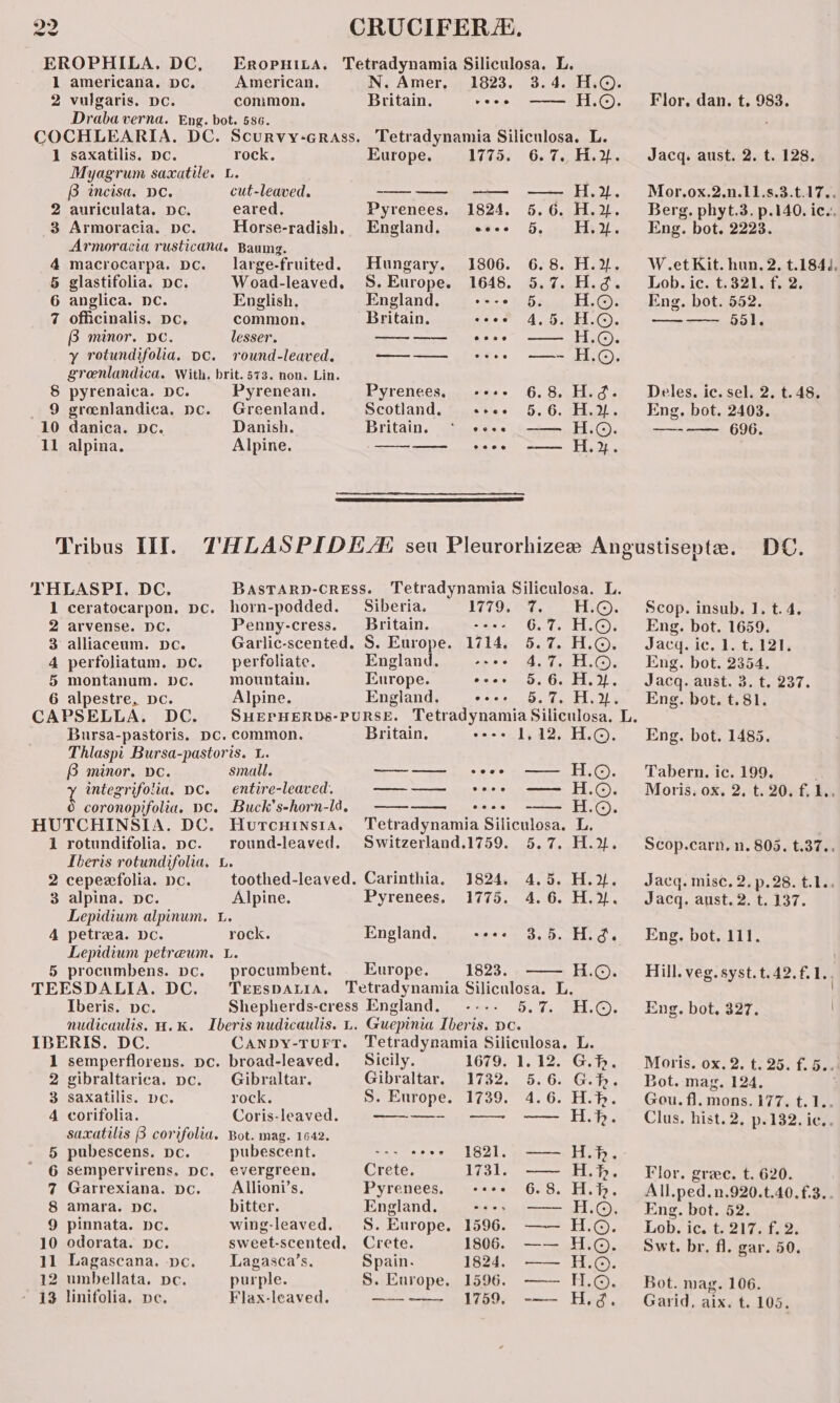 EROPHILA. DC, Eropnita. Tetradynamia Siliculosa. L. 1 americana. Dc. American. N. Amer, 1823. 3.4. H.©. 2 vulgaris. Dc. common. Britain. veoe —— HO. Draba verna. Eng. bot. 586. COCHLEARIA. DC. Scurvy-erass, Tetradynamia Siliculosa. L. 1 saxatilis. pc. rock, Europe. 1775. 6.7. H.. Myagrum sacatile. L. B incisa. DC. cut-leaved. —-——- ——-_ —— _ H.». 2 auriculata. pc. eared. Pyrenees. 1824. 5.6. H.%. 3 Armoracia. DC. Horse-radish, England. esee 5, Hi. Armoracia rusticand. Baumg. 4 macrocarpa. pc. __large-fruited. Hungary. 1806. 6.8. H.2. 5 glastifolia. pc. Woad-leaved. S.Europe. 1648. 5.7. H.d. 6 anglica. nc. English. England. ro-e 5. HO. 7 officinalis. pc, common. Britain. sees 4,5. HO. B minor. DC. lesser. ————-———— tee H.©. y rotundifolia. pc. round-leaved. on ateetemens —- H.©. greenlandica. With. brit. 573. non. Lin. 8 pyrenaica. DC. Pyrenean. Pyrenees. +++» 6.8. H.d. _ 9 greenlandica. pc. Greenland. Scotland. «+e. 5,6. H.%. 10 danica. pc. Danish. Britain. sii sue H.©. 11 alpina. Alpine. — coos —— HH. Tribus III. THLASPI. DC. 1 ceratocarpon. pc. horn-podded. Siberia. 2 arvense. DC. Penny-cress. Britain. 3 alliaceum. Dc. Garlic-scented. S. Europe. 4 perfoliatum. pc. _ perfoliate. England. 5 montanum. bce. mountain. Europe. 6 alpestre, pc. Alpine. England. CAPSELLA. DC. Bursa-pastoris. DC. common. Thlaspi Bursa-pastoris. L. 6 minor. ve. small. x integrifolia. DC. entire-leaved. HUTCHINSIA. DC. Hurcninsta. 1 rotundifolia. pc. round-leaved. Iberis rotundifolia, L. 2 cepeefolia. ne. 3 alpina. pc. Lepidium alpinum. L. 4 petrea. De. rock. Lepidium petreum. L. 5 procumbens. pc. procumbent. TEESDALIA. DC. TerEsDALIA, Iberis. pc. Alpine. Britain. 1779. 1714, @eeet Switzerland.1759. Carinthia, 1824. Pyrenees. 1775. England. cece Europe. 1823. 5. 7. 5. 7. IBERIS. DC. CANDY-TUFT. 1 semperflorens. pc. broad-leaved. 2 gibraltarica. pc. Gibraltar. 3 saxatilis. pc. rock. 4 corifolia. Coris-leaved. saxatilis 8 corifolia. Bot. mag. 1642. 5 pubescens. pc. pubescent. 6 sempervirens. DC. evergreen, 7 Garrexiana. pc. Allioni’s. 8 amara. DC. bitter. 9 pinnata. pe. wing-leaved. 10 odorata. pe. sweet-scented. 11 Lagascana. pe. Lagasca’s. 12 umbellata. pe. purple. 13 linifolia. pe. Flax-leaved. Sicily. Gibraltar. S. Europe. ee Crete. Pyrenees. England. S. Europe. Crete. Spain. S. Europe. S ueeinbaeeeiicdiecnamemeaed 1679. 1732. 1739. as 1821. 1731. 1596. 1806. 1824. 1596. 1759. 1. 12. 5. 6. 4.6. = ° my ft to mo oR bbb oo OO &amp; RR F COO O DRE BOO m &amp; yy XROOOO ° e ° HOOOOOSH Satatst m Flor. dan. t. 983. Jacq. aust. 2. t. 128. Mor.ox.2.n.11.8.3.t.17.. Berg. phyt.3. p.140. ics, Eng. bot. 2223. W.et Kit. hun. 2. t.184/, Lob. ic. t.321. f. 2. Eng. bot. 552. ——— 551. Deles. ic. sel. 2. t. 48. Eng, bot. 2403. —-—— 696. DC. Scop. insub. 1. t. 4. Eng. bot. 1659. Jacq. ic, 1. t. 121, Eng. bot. 2354, Jacq. aust. 3. t. 237. Eng. bot. t.81. Eng. bot. 1485. Tabern. ic. 199. Moris. ox, 2, t. 20. f. L.. Scop.carn, n. 805, t.37., Jacq. misc. 2. p.28. t.1.. Jacq. aust. 2. t. 137. Eng. bot. 111. Hill. veg. syst. t.42.f. 1. Eng. bot, 327. Moris. ox. 2. t. 25. f. 5.. Bot. mag, 124. Gou. fl. mons. i177. t.1.. Clus, hist. 2, p.132. ic.. Flor. gree. t. 620. All.ped.n.920.t.40.f.3.. Eng. bot. 52. Lob, 164,217 5i22: Swt. br. fl. gar. 50. Bot. mag. 106. Garid, aix. t. 105.