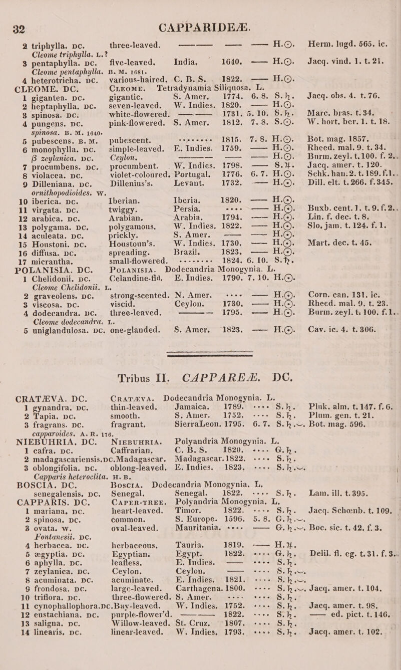 2 triphylla. pe. three-leaved. ——— —- ——H.©. Herm. lugd. 565. ic. Cleome triphylla, L.? . ' 3 pentaphylla. pc. _five-leaved. India, 1640. —— H.©. Jacq. vind. 1. t. 21. Cleome pentaphylla, B. M. 1681. 4 heterotricha. pc. various-haired. C. B.S. 1822, —— H.©. CLEOME. DC. CLEOME. Tetradynamia Siliquosa. L. 1 gigantea. pc. gigantic. S. Amer. 1774. 6.8. S.h. Jacq. obs. 4. t. 76. 2 heptaphylla, pc. seven-leaved. W. Indies. 1820. —— H.©. % spinosa. DC. white-flowered. —— 1731. 5.10. S.h. Marc. bras. t.34. 4 pungens. DC. pink-flowered. S. Amer. 1812. 7.8. S.©. W. hort. ber. 1. t. 18. spinosa. B. M. 1640. 5 pubescens. B.M. pubescent. sesseooe 1815. 7.8. H.©. Bot. mag. 1857. 6 monophylla. pc. simple-leaved. E. Indies. 1759. —— H.©. Rheed. mal.9. t. 34. B zeylanica, De. Ceylon. ——— —— —— HO?’ Burm. zeyl. 1310071, Za 7 procumbens. pc. procumbent. | W. Indies. 1798. —— S.¥4. Jacq. amer. t. 120. § violacea. DC. violet-coloured. Portugal, 1776. 6.7. H.©. Schk.han.2.t. 189. fos 9 Dilleniana. pc. Dillenius’s. Levant. 1732. —— H.©. _ Dill. elt. t. 266. f.345. ornithopodioides. w 10 iberica. pc. Iberian. Iberia. 1820. —— H.©. 11 virgata. De. twiggy. Persia. coos —— H.C). Buxb.cent.1. t.9.f.2.. 12 arabica. pce. Arabian. Arabia. 1794. —— H.@). Lin. f. dec. t. 8. 13 polygama. Dc. polygamous, W. Indies. 1822. —— H.@. Slo, jam. t. 124. f.1. 14 aculeata. pc. prickly. S. Amer. -—— —— H.@). 15 Houstoni. pc. Houstoun’s. W. Indies. 1730. —— H.@. Mart. dec. t. 45. 16 diffusa. Dc. spreading. Brazil. 1823, —— H.©. 17 micrantha. small-flowered. ++--++++- 1824. 6.10. S.h. POLANISIA. DC. Potanisrs. Dodecandria Monogynia. L. 1 Chelidonii. pc. Celandine-fid. E. Indies. 1790. 7.10. H.©. Cleome Chelidonii. L. 2 graveolens. DC. strong-scented. N. Amer, ++** —— fri @). Corn. can. 131, ic. 8 viscosa. DC. viscid. Ceylon. 1730. —— H.@). Rheed. mal. 9. t. 23. 4 dodecandra. pc. three-leaved. — 1795. —— H.@. Burm. zeyl. t. 100. f.1.. Cleome dodecandra. UL. 5 uniglandulosa. pc. one-glanded. S. Amer. 1823. —— H.@. Cav. ic. 4. t. 306. Tribus Il. CAPPARE. DC. CRATEVA. DC. Cratmva. Dodecandria Monogynia. L. 1 gynandra. pc. thin-leaved. Jamaica. 1789. --+- S.h. Pluk. alm, t. 147. f.6. 2 Tapia. pe. smooth. S: Amer. 1752. ---- S.h. Plum. gen. t. 21. 3 fragrans. DC. fragrant. SierraLeon. 1795. 6.7. S.h.~. Bot. mag. 596. capparoides. A. R. 176. NIEBUHRIA,. DC. Niesunria. Polyandria Monogynia. L. 1 cafra. pe. Caffrarian. C. B.S. 1820. -«--. G.h. 2 madagascariensis.pc.Madagascar. Madagascar. 1822. 7 S.k 3 oblongifolia. pc. oblong-leaved. I. Indies. 1823, +--+. S.h.w. Capparis heteroclita. H.B. BOSCIA. DC. Boscia. Dodecandria Monogynia. L. senegalensis. pc. Senegal. Senegal. 1822. ---- S.h. Lam. ill. t.395. CAPPARIS. DC. CAPER-TREE. Polyandria Monogynia. L. 1 mariana. DC. heart-leaved. Timor. 1822. S.h. Jacq. Scheenb. t. 109. 2 spinosa. Dc. common. S. Europe. 1596. 5.8. G.h.w. 3 ovata. w. oval-leaved. Mauritania. ««-- —— G.h.w~. Boc. sic. t. 42. f. 3. Fontanesit. pe. 4 herbacea. pc. herbaceous. Tauria. 1819. —— H.2. 5 wgyptia. pe. Egyptian. Egypt. 1822. +«--» G.k. Delil. fl. eg. t.31. f.3.. 6 aphylla. pe. leafless. E. Indies) ——~— -er- S.h. 7 zeylanica. Dc. Ceylon. Ceylon. wane ews os awe 8 acuminata. DC. acuminate. E. Indies. 1821. ha. § frondosa. pc. large-leaved. Carthagena. 1800. S.h.w. Jacq. amer, t. 104. 10 triflora. pc. three-flowered. S. Amer. sees teee Sch. 11 cynophallophora.pc.Bay-leaved. |W. Indies. 1752. +--» S.h. Jacq. amer. t. 98. 12 eustachiana. pc. purple-flower’ d. —— 1822. +--+» Sih. — ed. pict. t.146. 13 saligna. pc. Willow-leaved. St. Cruz. 1807. ---- S.hkh. 14 linearis. pe. linear-leaved. W. Indies. 1793. «+++ S.h. Jacq. amer. t. 102.