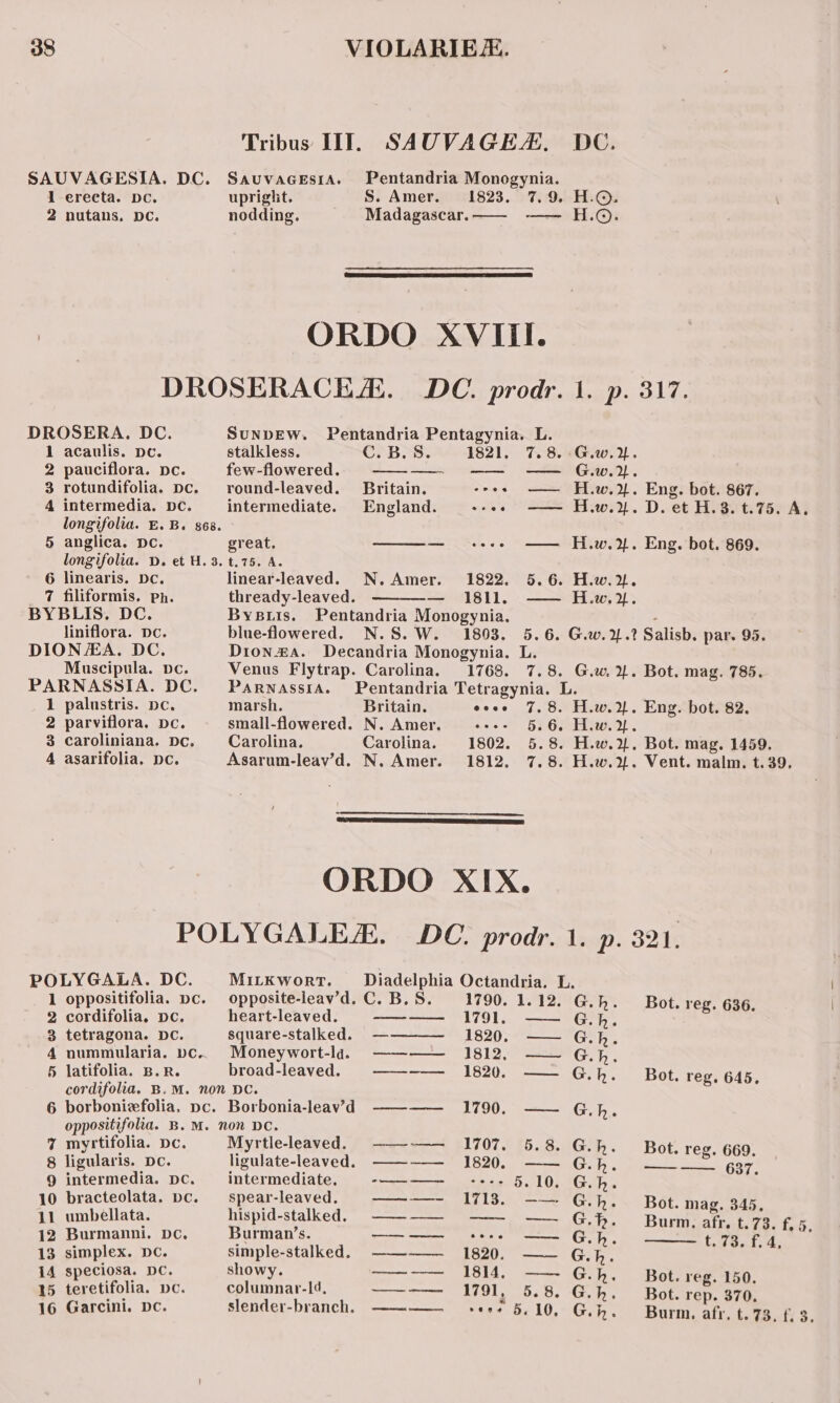 1 2 ee OS bS = 5 6 7 1 2 3 A 1 2 3 4 5 6 7 8 9 10 11 12 13 14 15 16 erecta. DC. nutans. DC. upright. nodding. Pentandria Monogynia. S. Amer. 1823. 7. 9. Madagascar.—- _ -—— ORDO XVIII. acaulis. DC. stalkless. pauciflora. pe. rotundifolia. pc. intermedia. DC. longifolia. E. B. ges. anglica. DC. longifolia. D. et H. 3. linearis. Dc. filiformis. Ph. great. t.75. A. BYBLIs. liniflora. Dc. DION#A. Muscipula. vc. PARNASS palustris. pc. parviflora. pc. caroliniana. Dc. asarifolia, DC. Pentandria Pentagynia. L. C.B.S. 1821, 7.8. Britain. ee England. ste N. Amer. 1822. 5.6. — 1811. — Pentandria Monogynia. N.S. W. 1803. Decandria Monogynia. L. 1768. 7.8. IA. marsh, Britain. eoce 7.8. small-flowered. N. Amer. coe 5.6, Carolina. Carolina. 1802. 5.8. Asarum-leav’d. N. Amer. 1812. 7.8. ORDO XIX. H.©. H.©. 1. p. 317. G.w.%. G.w.Y. H.w.%. Eng. bot. 867. H.w.%. D. et H.3. t.75. A. H.w.2. Eng. bot. 869. H.w. 2. H.w.%. G.w. 21. Bot. mag. 785. H.w.%. Eng. bot. 82. H.w.%. H.w.%, Bot. mag. 1459. H.w.%. Vent. malm. t. 39. oppositifolia. pc. cordifolia, pc. tetragona. DC. nummularia. Dc.. latifolia. B.R. cordifolia. B.M. non DC. oppositifolia. B. M. non DC. myrtifolia. pe. ligularis. Dc. intermedia. pc. bracteolata. pc. umbellata. Burmanni. vc. simplex. DC. speciosa. DC. teretifolia. pc. Garcini. Dc. showy. 1790. 1791. 1820, 1812, 1820. 1. 12. leav’d 1790. 1707. 1820. 1713. 1820. 1814, 1791, aed. By Id, Bot. reg. 636. Bot. reg. 645, ° 637. —_—— e . Burm, afr. t.73. f. 5, t. (BF € 4, Bot. reg. 150. Bot. rep. 370. Burm. afr, t. 73, f. 3. MADAADHAAH OM BOAO MNIFAT HAO IIS TF Taos