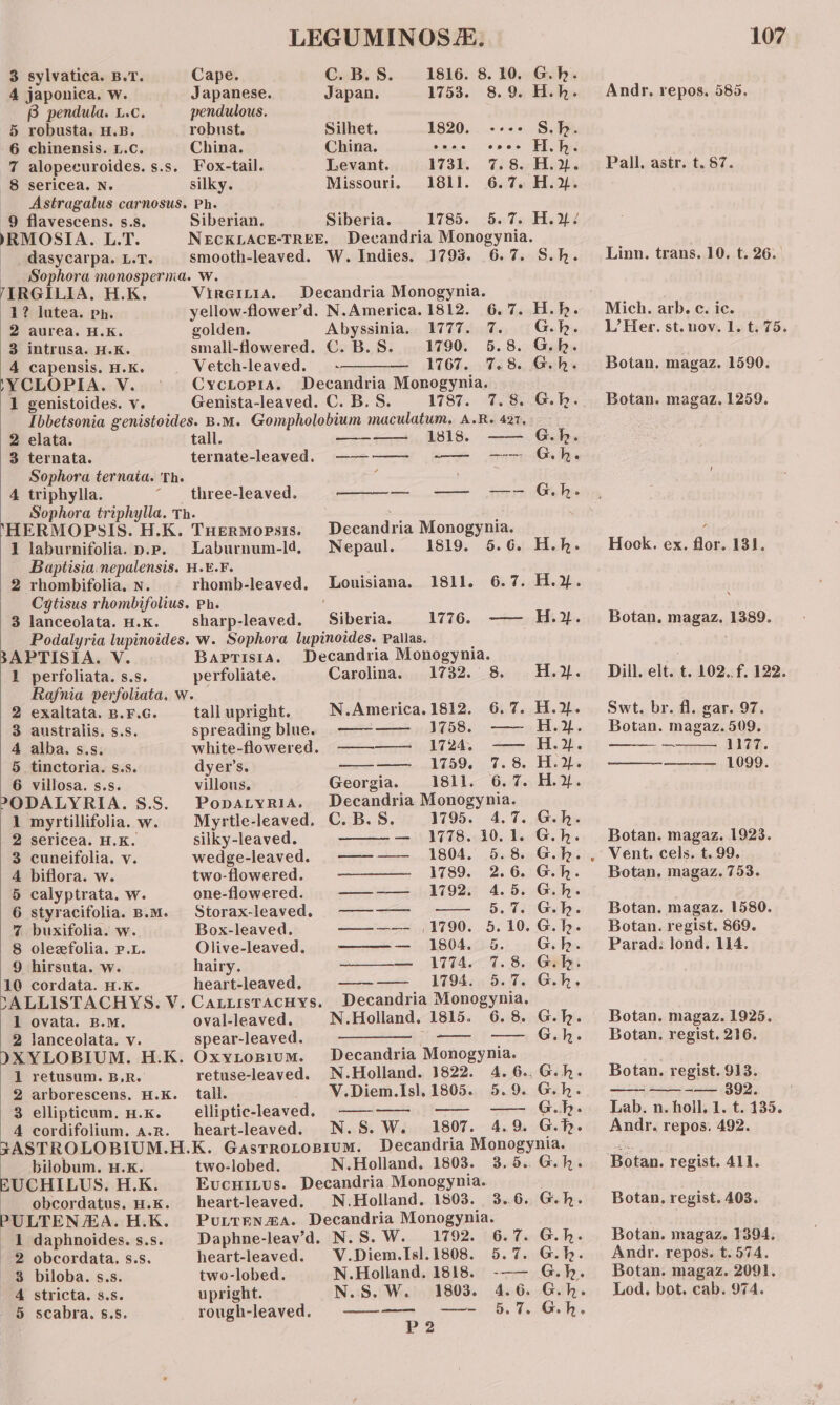 3 sylvatica. B.T. Cape. C.B.S. 1816. 8.10. G.h 4 japonica. w. Japanese. Japan. 1753. 8.9. H.h B pendula. L.c. pendulous. 5 robusta. H.B. robust. Silhet. 1820. ---- S.h. 6 chinensis. 1.c. China. China. soee coor Hh. 7 alopecuroides. s.s. Fox-tail. Levant. 1731. 7.8. H.%. 8 sericea. N. silky. Missouri, 1811. 6.7. H.%. Astragalus carnosus. Ph. 9 flavescens. s.s. Siberian. Siberia. 1785. 50 %s Ee dd MRMOSIA. L.T. NECKLACE-TREE. Decandria Monogynia. _dasycarpa.u.r. | smooth-leaved. W. Indies. 1793. 6.7. S.h. Sophora monosperma. W. VIRGILIA. H.K. Virertia. Decandria Monogynia. 42? lutea. ph. yellow-flower’d. N.America. 1812. 6.7. H.h. 2 aurea. H.K. golden. Abyssinia, 1777. 7. Gh. 3 intrusa. H.K. small-flowered. C. B.S. 1790. 5.8. G.h. 4 capensis. H.K. . Vetch-leaved. — 1767... 768s, Gehs YYCLOPIA. V. Cycxtopia. Decandria Monogynia. 1 genistoides. v. Genista-leaved. C. B. S. 1787. 7S.-G.h. Ibbetsonia genistoides. B.M. Gompholobium maculatum., A.R. 427, 2 elata. tall. ———— 1818. G.h. : ternata. ternate-leaved. ———— -—- -—— Gh. Sophora ternaia. Th. 4 triphylla. three-leaved. — — —- Ghk- Sophora triphylla. Th. : ‘HERMOPSIS. H.K. THermopsis. Decandria Monogynia. 1 laburnifolia. p.p. Laburnum-l4, Nepaul. 1819. 5.6. H.h. Baptisia nepalensis. H.¥.F. . 2 rhombifolia. Nn rhomb-leaved, Louisiana. 1811. 6.7. H.% Cytisus rhombifolius. Ph. 3 lanceolata. H.K. sharp-leaved. Siberia. 1776. —— H.% Podalyria lupinoides. w. Sophora lupinoides. Pallas. 3APTISIA. V. Baptis1a. Decandria Monogynia. 1 perfoliata. s.s. perfoliate. Carolina. 1732. 8. H..2L. Rafnia perfoliata, w. — 2 exaltata.B.F.c. tall upright. N.America. 1812. 6.7. H.%. 3 australis. s.s. spreading blue. = —-—— 1758. —— H.2. 4 alba. s.s. white-flowered, ——-—— 1724. -—- H.2. 5 tinctoria. s.s. dyer’s. pe ee ATO 9s 8. EDe lhe 6 villosa. s.s. villous. Georgia. 1811. 6.7. H.2. sODALYRIA. S.S. Popatyria. Decandria Monogynia. 1 myrtillifolia. w. | Myrtle-leaved, C. B.S. 1795. 4.7. G.h. 2 sericea. H.K. silky-leaved. — 1778. 10.1. G.h. 3 cuneifolia. v. wedge-leaved. ———— 1804. 5.8. G.h. 4 biflora. w. two-flowered. 1789. 2.6. G.h. 5 calyptrata. w. one-flowered. aa 17921: 4.5. Git. 6 styracifolia. B.m. Storax-leaved. ——-——- —— 5.7. G.h. 7 buxifolia. w. Box-leaved. ee es) 1790... 5. 10. Gs Ia) 8 oleefolia. P.L. Olive-leaved. ———— 1804. 5. G.h. 9 hirsuta. Ww hairy. — 1774. 7.8. Gili 10 cordata. H.K. heart-leaved. mere ae 17945 5 5 Te Goh, ~ALLISTACHYS. V. Caxiistacnys. Decandria Monogynia. 1 ovata. B.M. oval-leaved. N.Holland. 1815. 6.8. G.h. 2 lanceolata. v. spear-leaved. ——— -— —— Gh. DX YLOBIUM. H.K. Oxyztosium. Decandria Monogynia. 1 retusum. BR.’ retuse-leaved. N.Holland. 1822. 4.6..G.h. 2 arborescens. H.K. tail. V.Diem.Is], 1805. 5.9. Gh. 3 ellipticum. H.K. _ elliptic-leaved. ————. —— G.R- 4 cordifolium. a.R. heart-leaved. N.S.W. 1807. 4.9. G.t. JASTROLOBIUM.H.K. Gastrotopium. Decandria Monogynia. -_ bilobum. ux. two-lobed. N.Holland. 1803. 3.5. G.h. EUCHILUS. H.K. Evcuitus. Decandria Monogynia. - obcordatus. u.K. heart-leaved. N.Holland. 1803. 3..6. G.h. PULTEN/EA. H.K. Purrenma. Decandria Monogynia. 1 daphnoides.s.s. | Daphne-leav’d. N.S. W. 1792. 6.7. G.h- 2 obcordata. s.s. heart-leaved. V.Diem.Isl.1808. 5.7. G.h. 3 biloba. s.s. two-lobed. N.Holland. 1818. --—— G.h. 4 stricta. s.s. upright. N.S.W. 1803. 4.6. G.hk. 8 scabra. 5.5. rough-leaved. animes eee, 6, Ta GO P2 Andr. repos. 585. Pall. astr. t. 87. Linn. trans. 10. t. 26.° L’ Her. st. nov. 1. t. 75. Botan. magaz. 1590. Botan. magaz. 1259. Hook. ex. flor. 131. Botan. magaz. 1389. Dill. elt. t. 102..f. 122. Swt. br. fl. gar. 97. Botan. magaz. 509. — 1177. ——-—_——— 1099. Botan. magaz. 1923. Vent. cels. t. 99. Botan, magaz. 753. Botan. magaz. 1580. Botan. regist, 869. Parad: lond. 114. Botan. magaz. 1925. Botan. regist. 216. Botan. regist. 913. —— —— -—— 392. Lab. n. hoil, 1. t. 135. Andr. repos. 492. Botan. regist. 411. Botan. regist. 403. Botan. magaz. 1394. Andr. repos. t. 574. Botan. magaz. 2091. Lod. bot. cab. 974