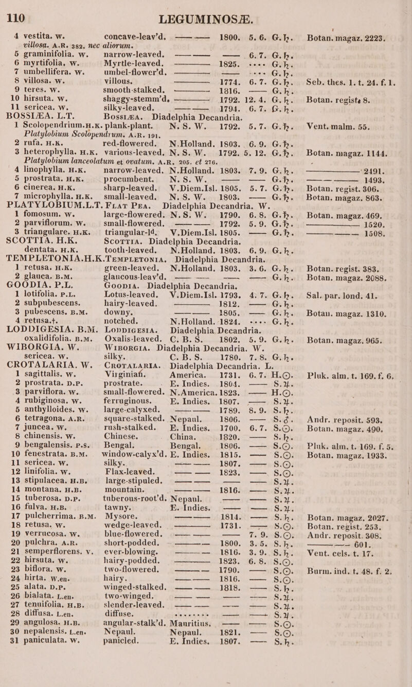 4 vestita. w. concave-leav’d. -——--—— 1800. 5.6. villosa. A.R. 382, nec aliorum. 5 graminifolia. w. narrow-leaved. ——-—— —— 6,7. 6 myrtifolia, w. Myrtle-leaved. -————- 1825. .«-.- 7 umbellifera. w. umbel-flower’d. ————— ~—— .-+.- 8 villosa. w. villous. reper GGA, § 6.7. 9 teres. w. smooth-stalked. -———_- 1816. —— 10 hirsuta. w. shaggy-stemm’d. —-——— 1792. 12.4. 11 sericea, w. silky-leaved. —-— 1794. 6.7. BOSSIEA. L.T. Bossi@A. Diadelphia Decandria. 1 Scolopendrium.u.x. plank-plant. N.S.W. 1792. 5.7. Platylobium Scolopendrum. A.R. 191. 2 rufa. H.K. red-flowered. N.Holland. 1803. 6.9. 3 heterophylla. H.K. various-leaved. N.S. W. 1792. 5. 12. Platylobium lanceolatum et ovatum. A.R. 205. et 276. A linophylla. H.K. narrow-leaved. N.Holland. 1803. 7.9. 5 prostrata, H.K. procumbent. N.S.W. — —— g cinerea. H.K. sharp-leaved, V.Diem.Isl. 1805. 5.7. 7 microphylla. H.K. small-leaved. N.S.W. 1803. -—— 1 fomosum. w. large-flowered. N.S. W. 1790. 6.8. 2 parviflorum. w. small-flowered. ———— 1792. 5.9. 3 triangulare. H.K. triangular-l4, V.Diem.Isl. 1805. —— SCOTTIA. H.K. ScoTTia. Diadelphia Decandria. dentata. H.K. tooth-leaved. N.Holland. 1803. 6.9. TEMPLETONIA.H.K.Tempietonia, Diadelphia Decandria. 1 retusa. H.K. green-leaved. N.Holland. 1803. 3.6. 2 glauca. B.m. glaucous-leav’d. —— —-~ -——~ —— GOODIA. P.L. Goon. Diadelphia Decandria. 1 lotifolia. p.L. Lotus-leaved. V.Diem.Isl. 1793. 4.7. 2 subpubescens. hairy-leaved. ———. 1812. -—— 3 pubescens. B.M. downy. ——-— 1805. —— 4 retusa.t. notched. N.Holland. 1824. --- LODDIGESIA. B.M. LoppigeEsta. Diadelphia Decandria. oxalidifolia. B.m. Oxalis-leaved. C. B.S. 1802. 5.9. WIBORGIA. W. Wiporeia. Diadelphia Decandria. W. sericea. w. silky. C. B.S. 1780. 7.8. CROTALARIA. W, Crorararia. Diadelphia Decandria. L. 1 sagittalis. w. Virginiaf. America. 1731. 6.7. 2 prostrata. D.P. prostrate. - E. Indies. 1804, —— 3 parviflora. w. small-flowered. N.America. 1823, —— 4 rubiginosa. w. ferruginous. E. Indies. 1807. —— 5 anthylloides. w. _large-calyxed. 1789. 8.9. 6 tetragona. A.R. square-stalked. Nepaul. 1806. —— 7 juncea. w. rush-stalked. E. Indies. 1700. 6.7. 8 chinensis. w. Chinese. China. 1820. —— 9 bengalensis. p.s. Bengal. Bengal. 1806. —— 10 fenestrata. B.m. window-calyx’d. E. Indies. 1815. —— 11 sericea. w. silky. ———— 1807. —— 12 linifolia. w. Flax-leaved. — — 1823, — 13 stipulacea. H.B. large-stipuled, ——-—— — — -— 14 montana. H.B. mountain. 1816. —— 15 tuberosa. p.p. tuberous-root’d. Nepaul. = ——- —— 16 fulva. HB. tawny. E. Indies) — —— 17 pulcherrima..B.m. Mysore. ——- 1814. — 18 retusa. w. wedge-leayed, .,——__—._ 1731... _-—— 19 verrucosa. w. blue-flowered. .——-—— —— 7.9. 20 pulchra. A.R. short-podded. - ———-— 1800. 3.5. 21 semperflorens. v. ever-blowing. ———— 1816. 3.9. 22 hirsuta. w. hairy-podded. ———— 1823. 6.8. 23 biflora. w. two-flowered, ¢—-——~-—... 1790; —— 24 hirta. w.en. hairy. ——— 1816. —— 25 alata. D.p. winged-stalked. ——-_—._ 1818. —— 26 bialata. L.en. two-winged. —$ —_—- ——- S — 27 tenuifolia. u.B. slender-leaved. -——--——. _—— +— 28 diffusa. L.en. diffuse. see ereee —_—_ —— 29 angulosa. H.B. angular-stalk’d. Manritius, —— —— 30 nepalensis. L.en. Nepaul. Nepaul. 1821. —— 31 paniculata. w. panicled. E. Indies. 1807. ——- = QE PD PAGOPOE e e e e e ° e ° LTROPRR EEE REnEEE NDR eno nm 2 - PODH 2° ° 229 POEM FOOLER RTOOOTTOOTRRRROOOOTOATHORO &amp; TS HITHT TH SH HSH Sotto Hot HO THT oT ND DL I Botan. magaz, 2223. Seb. thes. 1. t. 24. f. 1. Botan. registe 8 Vent. malm. 55. Botan. magaz. 1144. ‘2491. 1493. Botan. regist. 306.. Botan. magaz. 863. Botan. magaz. 469. 1520. —————— 1508. Botan. regist. 383. Botan. magaz. 2088. Sal. par. lond. 41. Botau. magaz. 1310. Botan. magaz. 965. Pluk. alm. t. 169. f. 6, Andr. reposit. 593. Botan. magaz. 490. Pluk. alm, t. 169. f. 5. Botan. magaz. 1933. Botan. magaz. 2027. Botan. regist. 253. Andr. reposit. 308. ~- 601. Vent. cels. t. 17. Burm. ind. t. 48. f. 2.