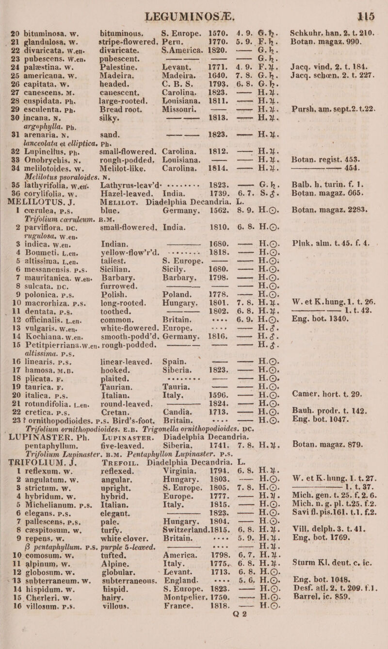 20 bituminosa. w. bituminous, S. Europe. 1570. 4.9. G@.h. Schkuhr, han, 2. t. 210. _ 21 glandulosa. w. stripe-flowered. Peru. 1770. 5.9. F.kh. Botan. magaz. 990. 22 divaricata. W.en- _ divaricate. S.America. 1820. G.h. -* 23 pubescens. W.en. pubescent. —_—_ —— — Gh. 24 palestina. w. Palestine. Levant. 1771. 4.9. F.%. Jacq. vind, 2. t. 184. 25 americana. w. Madeira. Madeira. 1640. 7.8. G.h. Jacq. schoen, 2. t. 227. 26 capitata. w. headed. C.B.S. 1793. 6.8. G.h. 27 canescens. M. canescent, Carolina, 1823. -—~ H.2. 28 cuspidata. ph. large-rooted. Louisiana. 1811, —— H.%. 29 esculenta. ph. Bread root. Missouri. W—— -———~- H.%. Pursh. am. sept.2.t.22. 30 incana. N. silky. —-—— 1813. —— H.2. 7 argophylla. Ph. ; 31 arenaria. N. sand. ———— 1823. —— H.yx. lanceolata et elliptica. Ph. 32 Lupinellus, pp. small-flowered. Carolina. 1812. ——— H. 2. 33 Onobrychis. Nn. rough-podded. Louisiana -—— -—— H.%. Botan. regist. 453. 34 melilotoides. w. Melilot-like. Carolina. 1814. —— H.%. ———-—— 454. Melilotus psoraloides. N. . 5 35 lathyrifolia, w.en. Lathyrus-leav’d: +---+-+- 1823. —— G.h. Balb.h. turin. f. 1. 36 corylifolia. w. Hazel-leaved. India. 1739. 6.7. S.g. Botan. magaz. 665. MELILOTUS. J. MELiLot. Diadelphia Decandria. L. ; | 1 coerulea, p.s. blue. Germany. 1562. 8.9. ©. Botan. magaz. 2283. Trifolium ceeruleum. B.M. 2 parviflora. pe. small-flowered. India. 1810. 6. 8. ©. rugulosa. W.en: 3 indica. w.en. Indian. ——— 1680. —— ©. Pluk. alm, t. 45. f 4. 4 Boumeti. L.en. yellow-flowr’d, --+----+ 1818. —— H.©. 5 altissima, L.en. tallest. S. Europe. —— -—— A 6 messanensis. p.s. _ Sicilian. Sicily. 1680. —— , 7 mauritanica. w.en. Barbary. Barbary. 1798. —— H. 8 suleata. pc. furrowed. —~—~ — —— H.©. 9 polonica. P.s. Polish. Poland. 1778. —— / 10 macrorhiza. p.s. long-rooted. Hungary. 1801. 7.8. H.4%. W.et K.hung.1. t. 26. ~_ 11 dentata. p.s. toothed. ——_——._ 1802. 6.8. H.y%. ————--—— Lt. 42. 12 officinalis. L.en. common. Britain. G04 Gad . Eng. bot. 1340. 13 vulgaris. w.en. white-flowered. Europe. : 14 Kochiana. w.en. smooth-podd’d. Germany. 1816. 15 Petitpierriana.w.en. rough-podded. altissima. P.s. e OOOOOOOO &amp;&amp;s5ORROOOOO efesfaspoufsrgacgerfocMissrespasfoopeagsriseparpeots gst paa)=e Bites BES 16 linearis. p.s. linear-leaved. Spaine —~ —— 17 hamosa. M.B. hooked. Siberia. 1823. —— H.©, 18 plicata. F. plaited. seseeese Se &lt;r Oe 19 taurica. F. Taurian. Tauria. —_— — : 20 italica. p.s. Italian. _ Italy. 1596. —— H.©. Camer. hort. t. 29. 21 rotundifolia. ..en. round-leaved. — 1824. —— H.©. 22 cretica. P.s. Cretan. Candia. 1713. —— H. Bauh. prodr. t, 142. 23 ? ornithopodioides. p.s. Bird’s-foot. Britain. o--+ —— H.©. Eng. bot. 1047. : Trifolium ornithopodioides. E.B. Trigonella ornithopodioides. Dc. LUPINASTER. Ph. Lupinaster. Diadelphia Decandria. pentaphyllum. five-leaved. Siberia. 1741. 7.8. H.%. Botan. magaz. 879. Trifolium Lupinaster. B.M. Pentaphyllon Lupinaster. P.s. TRIFOLIUM. J. TreFoiL. Diadelphia Decandria. L. 1 reflexum. w. reflexed. Virginia, 1794. 6.8. H.%. 2 angulatum. w. angular. . Hungary. 1803. -— H.©. W. et K.hnng. I. t. 27. 3 strictum. w. upright. S. Europe. 1805. 7.8. H.©. ae at 1, t. 37. 4 hybridum. w. hybrid. Europe. 1777. .—— H.2. Mich. gen. t. 25. f. 2, 6. 5 Michelianum. p.s. Italian. Italy. 1815. —— H.©. Mich. n. g. pl. t.25. f.2. 6 elegans. p.s. elegant. ———— 1823. —— H.©. Savi fl. pis.161. t.1. £2. 7 pallescens, p.s. pale. Hungary. 1804. —— H.©. . 8 cespitosum. w. turfy. Switzerland.1815. 6.8. H.%. Vill, delph. 3. t. 41. 9 repens, w. white clover. Britain. soe 5.9. H.Y. Eng, bot. 1769. B pentaphyllum. v.s. purple 5-leaved. ————- -*:- -—— H.Y. 10 comosum. w. —_—s_—ittufted. America. 1798. 6.7. H.}. . ‘ 11 alpinum, w. Alpine. Italy. 1775, 6.8. H.%. Sturm Kl. deut.c. ic. 12 globosum. w. globular. ~ Levant. 1713. 6.8. H.©. . .13 subterraneum.w. subterraneous. England. e-++ 5.6, H.©. Eng. bot. 1048. : 14 hispidum. w. hispid. S. Europe. 1823. --—- H.©. Desf. atl. 2. t. 209. f.1. 15 Cherleri. w. hairy. | Montpelier. 1750. —-- H.@. Barrel. ic. 859. 16 villosum. P.5. villous. France. isis. —— H.©. Q2