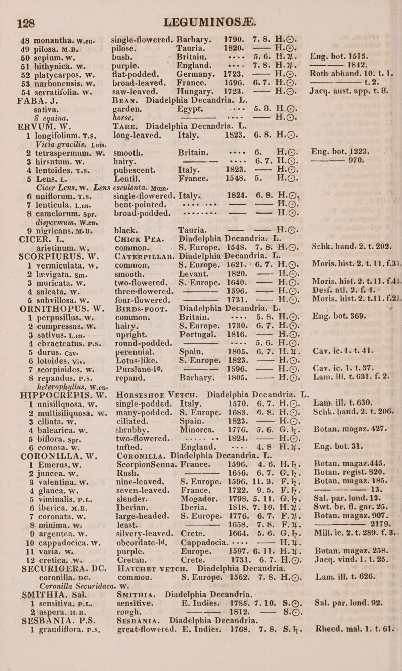 48 monantha. w.en. = single-flowered. Barbary. 1790. 7.8. H.©. 49 pilosa. M.B. pilose. Tauria. 1820. —— H.©. 50 sepium. w. bush. Britain. eeee 5.6. H.W. Eng. bot. 1515. 51 bithynica. w. purple. England. coe» 7.8. HY. ——— 1842. 52 platycarpos. w. flat-podded. Germany. 1723. —— H.©. Roth abhand.10.t. 1. 53. narbonensis. w. broad-leaved. France. 1596. 6.7. H.©. t. 2. 54 serratifolia. w. saw-leaved. Hungary. 1723. ~—- H.©. Jacq. aust. app. t. 8. FABA. J. Brean. Diadelphia Decandria. L. sativa. garden. Egypt. -coe §.8. H.©. B equina. horse. ——— +++» —— HO. ERVUM. W. TARE. Diadelphia Decandria. L. 1 longifolium. T.s. long-leaved. _— Italy. 1823, 6.8. H.©. Vicia gracilis. Lois. ‘ 2 tetraspermum. w. smooth. - Britain. coos 6, H.©. Eng. bot. 1223. 3 hirsutum. w. hairy. — &lt;e-- 6.7. HO. —— 970. A lentoides. T.s.. pubescent. Italy. 1823. —— H.©. 5 Lens. x. Lentil. France. 1548. 5. H.©. Cicer Lens. w. Lens esculenta. Men. 6 uniflorum. T.s. single-flowered. Ttalys 1824. 6.8. H.©, 7 lenticula. L.en. bent-pointed. «+++ see —— —— H.©. 8 camelorum. spr. broad-podded. +++--++- — — HO. dispermum, W.eue 9 nigricans. M.B. black. Tauria. — — H.©. CICER. L. Cuick Pea. Diadelphia Decandria. L arietinum. w. common. S. Europe. 1548. 7.8. H.©. Schk. hand. 2. t. 202. SCORPIURUS. W. Carerpritar. Diadelphia Decandria. L. 1 vermiculata. w. common. S. Europe. 1621.° 6.7. H.©. Moris. hist. 2. t. 11. f.33, 2 levigata. sm. smooth. Levant. 1820. ——- H.©. 3 muricata. w. two-flowered. S. Europe. 1640. —— H.©. Moris. hist. 2.t.11. f.44, 4 suleata. w.. three-flowered. — 1596. ——H.©. Desf. atl. 2. f. 4. 5 subvillosa. w. four-flowered, 1731. —— H.©. Moris. hist.2. t.11. f.22, ORNITHOPUS. W. BuirpDs-Foot. Diadolphite i tees ria. L. 4 1 perpusillus. w. common. Britain. 5. 8. H.©. Eng. bot. 369. 2 compressus. W. hairy. S. Europe. 1730. 6.7. ©. 3 sativus. L.en. upright. Portugal. 1816. —— H.©. A ebracteatus. p.s. round-podded.. ————— -:--- 5.6. H.©. 5 durus. Cav. perennial. Spain. 1805. 6.7. H.y%. Cav.ic. 1. t. 41. 6 lotoides. viv. Lotus-like. S, Europe. 1823. —— H.©. 7 scorpioides. w. Purslane-l4, — 1596. ——H.©. Cav. ic. 1. t.37. 8 repandus. P.s. repand. Barbary. 1805. —— H.©. Lam. ill. t. 631. f. 2. heterophyllus. W.en- HIPPOCREPIS. W. Horsrsnor Vetcu. Diadelphia Decandria. L. 1 unisiliquosa. w. single-podded. Italy. 1570. 6.7. H.©. Lam ill. t. 630. 2 multisiliquosa. w. many-podded. S. Furope. 1683. 6.8. H.©. Schk.hand. 2. t. 206. 3 ciliata. w. ciliated. Spain. 1823. —— H.©. 4 balearica. w. shrubby. Minorca. 1776. 5.6. kh. Botan. magaz. 427. 5 biflora. spr. two-flowered.. --+-- +» 1824. -—— ©. 6 comosa. w. tufted. England. 4.8 y%. Eng. bot. 31. CORONILLA. W. CoRONILLA. Diadelphia Deeahdsia: L. SaAmOmm Om mite mmm S 1 Emerus. w. ScorpionSenna. France. 1596. 4.6 h. Botan. magaz.445. 2 juncea. w. Rush. ——— 1656: 6.7. h. Botan. regist.820. | 3 valentina. w. nine-leaved. S. Europe. 1596. 11. 3. h. Botan, magaz. 185. | 4 glauca. w. seven-leaved. France. 1722. 9.5. FR? eee 5 viminalis. P.L. slender. Mogador. 1798. 5. 11. h. Sal. par. lond. 13. 6 iberica. M.B. Iberian. Iberia. 1818. 7.10. H.2%. Swt. br. fl. gar. 25. 7 coronata. w. large-headed. S. Europe. 1776. 6.7. F.%. Botan. magaz. 907. 8 minima. w. least. ————. 1658. 7.8. F.y4%. —-——— 2179. 9 argentea. w. silvery-leaved. Crete. 1664. 5.6. G.h. Mill. ic. 2.t. 289. f. 3. 10 cappadocica.w. obcordate-ld, Cappadocia. ---- —— H.%. 11 varia. w. purple. . Europe. 1597. 6.11. H.y%. Botan. magaz. 258. 12 cretica, w. Cretan. Crete. 1731. 6.7. H.©. Jacq. vind. 1. t. 26. SECURIGERA. DC. Harcuet vetou. Diadelphia Decandria. coronilla. Dc. commou. S. Europe. 1562. 7.8. H. ©. Lam. ill, t. 626. Coronilla Securidaca. w. SMITHIA. Sal. SmitH1A. Diadelphia Decandria. 1 sensitiva. P.L. sensitive. E. Indies. 1785. 7.10. S.©. Sal. par. lond. 92. 2 aspera. HB. rough, ——_—— 1812. — S.©. SESBANIA. P.S. SEsBANIA. Diadelphia Decandria. 1 grandiflora. p.s, great-flowered. E. Indies. 4768. 7.8. S.h. Rheed. mal. 1. t. 61.