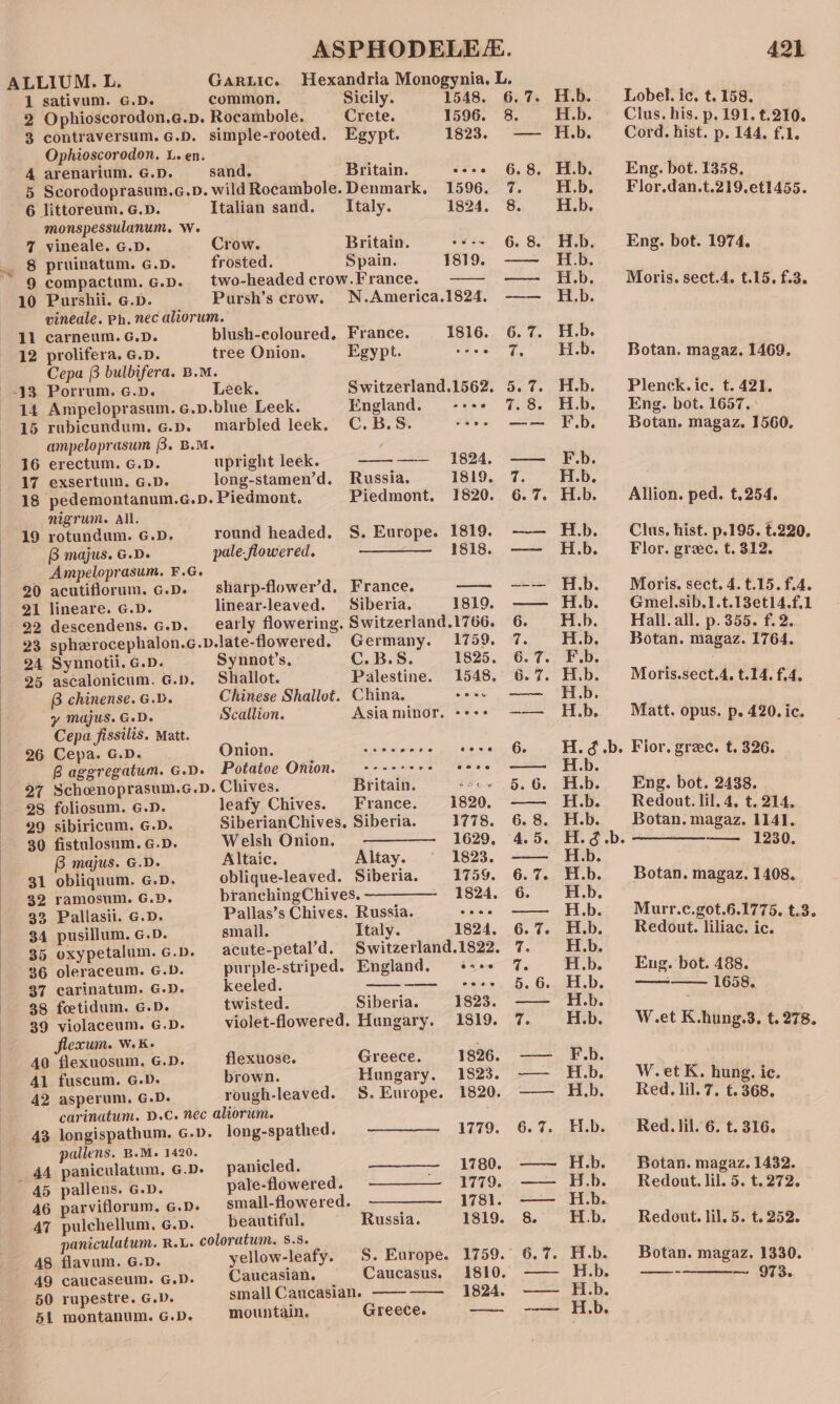 ALLIUM. L. Garuic. Hexandria Monogynia. L. 1 sativum. G.D. common. Sicily. 1548. 6.7. H.b.. Lobel. ic, t. 158. 2 Ophioscorodon.a@.p. Rocambole. Crete. 1596. 8. H.b. = Clus. his. p. 191. t.210. 3 contraversum.G.D. simple-rooted. Egypt. 1823. —— H.b. Cord. hist. p. 144, f.1. Ophioscorodon. L. en. A arenarium. G.D. sand. Britain. sees 6.8. Hb. Eng. bot. 1358. 5 Scorodoprasum.e.p. wild Rocambole. Denmark, 1596. 7. H.b. Flor.dan.t.219.etl455. 6 littoreum. G.D. Italian sand. _ Italy. 1324. °S., | Eb, monspessulanum,. W. 7 vineale. G.D. Crow. Britain. -+-~ 6.8. H.b. Eng. bot. 1974, . 8 pruinatum. G.D. frosted. Spain. 1819. —— Hb. ~~ 9 compactum.G.p. two-headedcrow.France. ——- —— H.b. Moris. sect.4. t.15, f.3. 10 Purshii. G.p. Pursh’s crow. N.America.1824. -—-— H.b. vineale. Ph. nec aliorum. 11 carneum.G.D. blush-eoloured. France. 1816. 6.7. H.b. 12 prolifera. &amp;.p. tree Onion. Egypt. sees 7, HD. Botan. magaz. 1469. | Cepa 6 bulbifera. B.M. .73 Porrum. G.pD. Leek. Switzerland.1562. 5.7. H.b. Plenck.ic. t. 421. 14 Ampeloprasum. c.p.blue Leek. England. --++ 7.8. H.b. Eng. bot. 1657. ° 15 rubicundum. G.p. marbled leek, C.B.S. Sees ate Ef, Botan. magaz. 1560. ampeloprasum 3. B.M. ; 16 erectum. G.D. upright leek. ——-—— 1824. —— Fb. 17 exsertum. G.D. long-stamen’d. Russia. 1819. 7. H.b. 18 pedemontanum.a.p. Piedmont. Piedmont. 1820. 6.7. H.b. Allion. ped. £,254. nigrum. All. 19 rotundum. G.D. round headed. S. Europe. 1819. -—— H.b. Cus. hist. p.195. £.220. B majus. GD. pale. flowered. ——— 1818. ——- H.b._ Flor. grec. t. 312. Ampeloprasum. F.G. 20 acutiflorum. G.D. sharp-flower’d. France. — —-— H.b. Moris. sect. 4.t.15.f.4. 21 lineare. G.D. linear-leaved. Siberia. 1819. —— H.b. Gmel.sib.1.t.13etl4.f.1 92 descendens. G.pD. early flowering. Switzerland.1766. 6. H.b. Hall.all. p.355. f.2. 23 sphexrocephalon.c.p.late-flowered. Germany. 1759. 7. H.b. Botan. magaz. 1764. 24 Synnotii. G.p. Synnot’s. C.B.S. 1825. 6.7. F.b. 25 ascalonicum. G.p. Shallot. Palestine. 1548. 6.7. H.b. Moris.sect.4.t.14. f.4. 6 chinense. G.D. Chinese Shallot. China. Seer sia VEE, y Majus. GD. Scallion. Asiaminor. ---- -———- H.b. Matt. opus. p. 420. ic. Cepa fissilis. Matt. : 26 Cepa. G.D. Oniow.. o-e. {teers -+ cose 6 H.d.b. Flor. gree. t. 326. Baggregatum. G.D. Potatoe Onion. ----*-&gt;- sooe ——— Hb. 27 Schcenoprasum.G.D. Chives. Britain. scee 5.6. H.b. Eng. bot. 2438. 28 foliosum. G.D. leafy Chives. France. 1820. —— H.b. Redout. lil. 4, t. 214. 99 sibiricum. G.D. SiberianChives, Siberia. 1778. 6.8. H.b. Botan. magaz. 1141. 30 fistulosum. G.D. Welsh Onion. 1629, 4.5. H.¢.b. ————-—— 1230. B majus. G.D. Altaic. Altay. 1823. -——— Hb. 31 obliquum. G.D. oblique-leaved. Siberia. 1759. 6.7. H.b. Botan. magaz. 1408. 32 ramosum. G.D. branchingChives.————_ 1824. 6. H.b. 32 Pallasil. G.D. Pallas’s Chives. Russia. cose —— Hb. Murr.c.got.6.1775. 1.3. 34 pusillum. G.D. smail. Italy. 1824. 6.7%. H.b. Redout. liliac. ic. 35 oxypetalum. G.b. acute-petal’d. Switzerland.1822. 7. H.b. 36 oleraceum. G.D. purple-striped. England, «+++ 7. H.b. Eng. bot. 488. $7 carinatum. G.D. keeled. ——— osee, 5.6. 01.0. ———— 1608, 38 foetidum. G.D. twisted. Siberia. 1823. —— H.b. 39 violaceum. G.D. violet-flowered. Hungary. 1819. 7. H.b. W.et K.hung.3., t. 278. flexum. W.K- 40 flexuosum. G.D. flexuose. Greece. 1826. —— F.b. Al fuscum. G.D. brown. Hungary. 1823. —~— H.b. W.etK. hung. ic. 42 asperum. G.D. rough-leaved. S. Europe. 1820. H.b. Red. lil.7. t.368. carinatum. D.C. nec aliorum. 43 longispathum. G.p. long-spathed. ———— 1779. 6.7. H.b Red. lil. 6. t. 316. pallens. B.M. 1420. _ 44 paniculatum, G.D- panicled. ——— 1780. —— H.b. Botan. magaz. 1432. 45 pallens. G.D. palée-floweted. —————_- 1779... « —— H.b. Redout. lil. 5. t.272. 46 parviflorum, G.D. small-flowered. ————— 1781. —— H.b. 47 pulchellum. G.p. __ beautiful. Russia. 1819. 8 H.b. Redout. lil. 5. t. 252. paniculatum. R.L. coloratum. 8.8. A8 flavum. G.D. yellow-leafy. 5. Europe. 1759. 6.7. H.b. Botan. magaz. 1330. 49 caucaseum. G.D. Caucasian. Caucasus. 1810. —— H.b -——- — 973, 50 rupestre. G.D. small Caucasian. ——-——- 1824. ——— H..b. 51 montanum. G.D. mountain. Greece. — -— H.b.