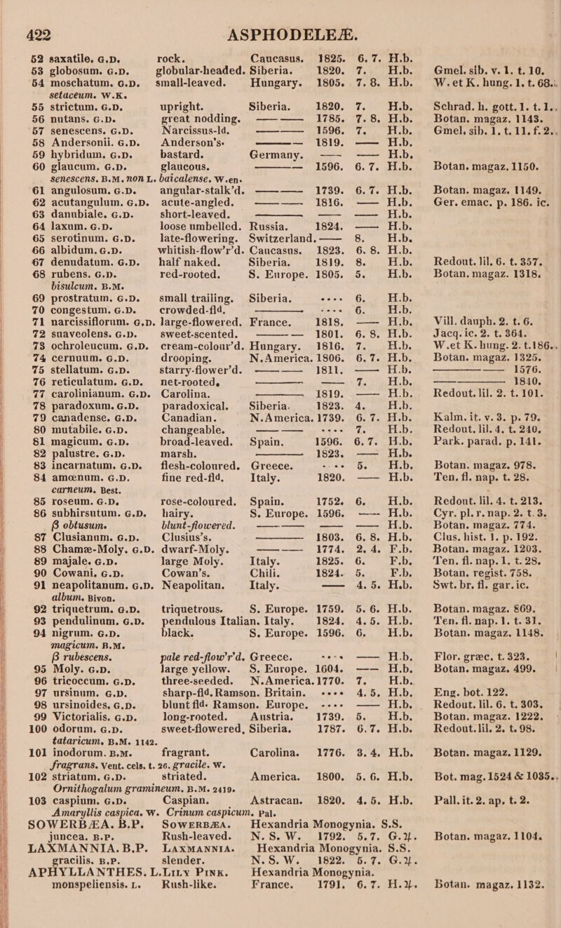 it 53 globosum. G.D. 54 moschatum. G.D. setaceum. W.K. 55 strictum. G.D. 56 nutans. G.D. 57 senescens. G.D. 58 Andersonii. G.D. 59 hybridum. G.p. 60 glaucum. G.D. 61 angulosum. G.D. 62 acutangulum. G.D. 63 danubiale. G.p. 64 laxum. G.D. 65 serotinum. G.D. 66 albidum.G.pD. 67 denudatum. G.p. 68 rubens. G.p. bisulcum. B.M. 69 prostratum. G.D. 70 congestum. G.D. 72 suaveolens. G.b. 73 ochroleucum. G.D. 74 cernuum. G.D. 75 stellatum. G.p. 76 reticulatum. G.D. 77 carolinianum. G.D. 78 paradoxum. G.D. 79 canadense. G.D. 80 mutabile. G.p. $1 magicum. G.D. 82 palustre. G.p. 83 incarnatum. G.D. 84 amcenum. G.D. carneum. Best. 85 roseum. G.D. 86 subhirsutum. G.D. 8 obtusum. 87 Clusianum. G.p. 88 Chame-Moly. G.D 89 majale. G.pD. 90 Cowani. G.D. 91 neapolitanum. G.D album. Bivon. 92 triquetrum. G.D. 93 pendulinum. G.D. 94 nigrum. G.D. magicum. B.M. B rubescens. 95 Moly. c.p. 96 tricoccum. G.pD. 97 ursinum. G.D. 98 ursinoides. G.p. 99 Victorialis. G.p. 100 odorum. G.p. 101 inodorum. B.m. 102 striatum. G.D. Ornithogalum gram 103 caspium. G.D. globular-headed. Siberia. 1520. 97s ela small-leaved. Hungary. 1805. 7.8. H.b. upright. Siberia. 1820. 7. Hb. great nodding. —-——- 1785. 7.8. H.b. Narcissus-ld. ——— 1596. 7. H.b. Anderson’s- — 1819. —— H.b. bastard. Germany. ~—- -—— Hb. glaucous. — 1596. 6.7. H.b. angular-stalk’d. ——-——- 1739. 6.7. H.b. acute-angled. ——-——- 1816. -—— H.b. short-leaved. — — Hob. loose umbelled. Russia. 1824. —— H.b. late-flowering. Switzerland.—— 8. H.b. whitish-flow’r’d. Caucasus. 1823. 6.8. H.b. half naked. Siberia. 1819. 8. H.b. red-rooted. S. Europe. 1805. 5. H.b. small trailing. Siberia. sees 6. Hb. crowded-fid, ——— __:--&gt; 6. H.b. France. 1818, —— H.b. sweet-scented. — 1801. 6.8. H.b. cream-colour’d. Hungary. 1816. 7. Hb. drooping. N.America. 1806. 6.7. H.b. starry-flower’d. ——-—— 1811. —— H.b. net-rooted. —— 7. Hb. Carolina. 1819. —— H.b. paradoxical. Siberia. 1823. 4. FLD. Canadian. N.America. 1739. 6.7. H.b. changeable. ————- +--+ 7% Hb. broad-leaved. Spain. 1596. 6.7. H.b. marsh. 1823. —— H.b. flesh-coloured. Greece. --s¢ 5. H.b. fine red-fiq, Italy. 1820. —— H.b. rese-coloured. Spain. 1752. 6. H.b. hairy. S. Europe. 1596. —-- H.b. blunt-flowered. ———— ——~— —— H.b. Clusius’s. 1803. 6.8. H.b. . dwarf-Moly. ———— 1774. 2.4. F.b. large Moly. Italy. 1825. 6. F.b. Cowan’s. Chili. 1824. 5. F.b. - Neapolitan. Italy. — 4.5. H.b. triquetrous. S. Europe. 1759. 5.6. H.b. pendulous Italian. Italy. 1824. 4.5. H.b. black. S. Europe. 1596. 6. H.b. pale red-flow’r’d. Greece. sors —— Hb. large yellow. S. Europe. 1604. —— H.b. three-seeded. N.America.1770. 7. H.b. sharp-fld.Ramson. Britain. «+++ 4.5. H.b. blunt fld- Ramson. Europe. ---- —— H.b. long-rooted. Austria. 1739. 5. © H.b. sweet-flowered, Siberia. 1787. Gat. “EDs fragrant. Carolina. 1776. 3.4. H.b. striated. America. 1800. 5.6. H.b. ineum. B.M. 2419+ Caspian. Astracan. 1820. 4.5. H.b. SOWERBA. B.P. juncea. B.P. LAXMANNIA.B.P. gracilis. B.P. SOWERBHA. MHexandria Monogynia. S.S. Rush-leaved. N.S.W. 1792. 5.7. G.%. LAXMANNIA. Hexandria Monogynia. S.S. slender. N.S. Wa oer 1B22ss Os tected Hexandria Monogynia. Gmel. sib. v. 1. t. 10. W.et K. hung. 1. t. 68.'. Schrad. h. gott.1. t.1.. Botan. magaz. 1143. Gmel, sib. 1. t. 11. f. 2.. Botan. magaz, 1150. Botan. magaz. 1149. Ger. emac., p. 186. ic. Redout. il. 6. t. 357. Botan. magaz. 1318. Vill. dauph. 2. t. 6. Jacq. ic. 2. t. 364. W.et K. hung. 2. t.186.. Botan. magaz,. 1325. ——————_ 1576. ——_————— 1840. Redout. lil. 2. t. 101. Kalm, it. v. 3. p. 79. Redout. lil. 4. t. 240. Park. parad. p. 141. Botan. magaz. 978. Ten. fi. nap. t. 28. Redout. lil. 4. t. 213. Cyr. pl.r. nap. 2. t.3. Botan. magaz. 774. Clus. hist. J. p. 192. Botan. magaz. 1203. Ten. fl. nap. 1. t. 28. Botan. regist. 758. Swt. br. fl. gar. ic. Botan. magaz. 869. Ten. fl. nap. 1. t. 31. Botan. magaz. 1148. Flor. grec. t.323. Botan. magaz. 499. Eng. bot. 122. Redout. lil. 6. t. 303. Botan. magaz. 1222. Redout. lil, 2. t. 98. Botan. magaz. 1129. Bot. mag. 1524 &amp; 1035., Pall. it. 2. ap. t. 2. Botan. magaz. 1104.