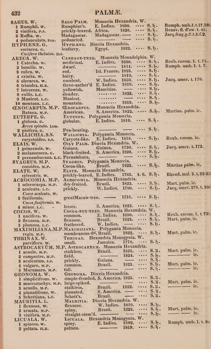 SAGUS. W. 1 Rumphii. w. 2 vinifera. P.s. 3 Ruffia. w. 4 pedunculata. Poir. HYPHANE. G. coriacea. G. Saco Pam. Monecia Hexandria. W. ARECA, W. 1 Catechu. w. - 2 humilis. w. 8 rubra. w. 4 crinita. w. 5 oleracea, w. 6 triandra. H.B. 7 lutescens. w. 8 exilis. L.c. 9 Manicot. L.c. 10 montana. L.c. Bataua. M.P. EUTERPE. G. 1 globosa. G. Areca spicata. Lam. 2 pisifera. G. WALLICHIA.S.S. caryotoides. s.s. ELAIS. W. 1 guineensis. w. 2 melanococca. G. SYAGRUS. M.P. cocoides. M.P. ELATE. W. sylvestris. w. ACROCOMIA. M.P. 1 sclerocarpa. M.P. 2 aculeata. L.c. Cocos aculeata. W. 83 fusiformis. 4 minor. L.c. ” COCOS. W. 1 nucifera. w. 2 flexuosa. M.P. 3 plumosa. L.c. Rumphius’s. E. Indies. 1800. -+++ S.h. prickly-leaved. Africa. 1820. -++- S.h. Madagascar. . Madagascar.—— +--+ S.h. peduncled. —_——_ _- ——_ +++ Sh. Hyreuane. Dicecia Hexandria. leathery. Egypt. 1822, ---- S.h. CABBAGE-TREE, Monecia Monadelphia. W. medicinal. E. Indies. 1690. «+++ S.h- dwarf. —————_ 1814. «+++ S.h. red. Is]. France. 1823. +--+ S.h- hairy. —_—_—_——— 1819. -«e- S.h. esculent. W.Indies. 1656. +++- S.h. three-anther’d E. Indies. 1819. «+++ S.h. yellowish. Mauritius. —— &lt;*-- S.be slender. coce-cee 1822. -ee- S.h. Manicot. rececs ——— esoe Sh. mountain. seoevees 1819, «ee Sie CEnocarpus. Monecia Hexandria. American. S. America. 1822, «++: S.h. EvuTEeRPE. Polygamia Monecia. globular. E. Indies. 1819. --*+ S.h.- Pea-bearing. —_——- — :+ S.hk. Watiicn1a. Polygamia Monecia. Caryota-like. E.Indies. 1818. ++++ S.h- O1ry Pam. Diccia Hexandria. W. Guinea. Guinea. 1730. «eee Sch. black-fruited. ~S. America. 1820. --:+ S.h. = @eee S. h e Syacrus. Polygamia Monecia. Cocoa-like. Brazil. 1823. «ee S.h. ELATE. Moncecia Hexandria. prickly-leaved. E.Indies. 1763. 4.6. S.h- Acrocomia. Monecia Hexandria. dry-fruited. Brazil. 1822. +++. Sch. prickly. W. Indies. 1796. ---- S.h. greatMacaw-tree. 1731. sees S.b. lesser. S. America. 1823. «ees S.h. CocoA-NUT-TREE. Monecia Hexandria. W. common. E. Indies. 1690. -+--&gt; S.k. flexuose. Brazil. 1823. +-++ S.h. feathered. W.Indiess —— ---- S.h.- regia. M.P. THRINAX. W. parviflora. w. membranous-fl4. Brazil. 1822, --+» S.h- THRINAX. Hexandria Monogynia. W. small. Jamaica. 1778. --*- S.hk. 1 acaule. M.P. 2 campestre. M.P. 3 aculeatum. s.s. 4 vulgare. M.P. 5 Murumuru. M.P. GEONOMA. W. 1 simplicifrons. w. 3 acaulis. M.P. A pinnatifrons. w. . 5 Schottiana. L.c. MAURITIA. L. 1 flexuosa. Ww. 2 armata. M.P.- 3 vinifera. M.P. LICUALA. W. 1 spinosa. w. 2 peltata. H.B. stalkless. Brazil. 1823. -+-- S.J. field. 1824. «+++ Sib. prickly. Guiana. motes ple we Se Dee common. Brazil. 1823. +++» S.h. tall. ———- . ——_ seer SR. GronomA. Dicecia Hexandria. simple-fronded. S. America. 1823. +++s S.%. large-spiked. ——- cee §.2. stalkless. Brazil. 1822. «ere S.2. pinnated. S. America. ——~ +--+ 8.2. Schott’s. Brazil. mo tes Sed, Mauritia: Dicecia Hexandria. W. flexuose. W. Indies. 1819. «+++ S.h. spiny. Brazil. 1822, +-«+ S.h. straight-stem’d. —— cess S.h- LicuaLtA. Hexandria Monogynia. W. spiny. E. Indies. 1802. ---- S.hk. peltate. AE ASS 1819. b Ap dling S. h ° Rumph. amb.1.t.17.188. Beauv. fl. d’ow. t. 45. . Jacq.frag.p.7.t.4.f.2. Roxb. corom. I. t. 75.. Rumph. amb. 1. t. 7. . Jacq. amer. t. 170. Martius. palm. ic. Roxb. corom. ic. Jacq. amer. t. 172. Martius palm. ic. Rheed. mal. 3. t. 22-22: Mart. palm. ic. . Jacq. amer. 278. t. 166! Roxb. corom. 1. t. 733. Mart. palm. ic. Mart. palm. ic. Mart. palm. ic. ic. Mart. palm. ic. — ic. Mart. palm. ic. SS as 1c. Mart. palm. ic. oe. IC. Rumph. amb. 1. t. 94.