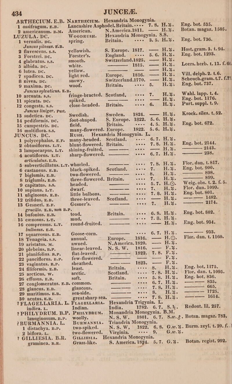 ARTHECIUM. E.B. NARTHECIUM. JUNCEA. Hexandria Monogynia. | 1 ossifragum, E.B. Lancashire Asphodel. Britain.+-+- 7. 8. H.y. Eng. bot. 535. | 2 americanum. B.m. American. N.America.1811. —— H.%. Botan. magaz. 1505. : LUZULA. DC. Wooprusu. Hexandria Monogynia. S.S. 1 vernalis. pc. spring. Britain. asses 98, bicEle2t. Eng. bot..756, Juncus pilosus. E.B. 2 flavescens. s.s. yellowish. S. Europe. 1817. —— H.%. Host. gram. 3. t. 94. | 3 Forsteri. pc. Forster’s. England. ---- 5.6. H.%. Eng. bot, 1293. | 4 glabratus. s,s. smooth. Switzerland.1825, ——- H.2. 5 albida. pc. white. 1815. —— H.%. Leers. herb. t. 13. f. 66, | 6 lutea. pc. yellow. —_—- —- — H.}. | 7 spadicea. pe. light red. Europe. 1816. —— H.%. Vill. delph. 2. t.6. 8 nivea. Dc. snowy. Switzerland.1770. —— H.2%. Scheuch.gram.t.7. f.77 9 maxima. DC. wood. Britain. esos 5. HY. Eng. bot. 737. Juncus sylvaticus. E.Be 10 arcuata. s.s. fringe-bracted. Scotland, --*+ 7. H.2. Wahl. lapp. t. 4. | 11 spicata. pc. spiked. Se sece ete igdh . Engsbotstiie. | 12 congesta. s.s. close-headed. Britain. woe 6 H.Y%. Purt. suppl. t. 9. | Juncus liniger. Putt. 13 sudetica. pc. Swedish. Sweden. 1824. —— H.2. Krock. siles. t. 52. i 14 pediformis. pc. foot-shaped. S. Europe. 1822. 5.6. H.%. 15 campestris. Dc. field. Britain. -e-- 4.5, H.y. Eng. bot. 672. 16 multiflora. s.s. many-flowered. Europe. 1822. 5.6. H.2. | JUNCUS. DC. Rusu. Hexandria Monogynia. L. 2? FLAGELLARIA. L. FLAGELLARIA. indica. L. Indian. 2? PHILYDRUM. B.P. PHILYDRUM. lanuginosum. B.P. woolly. ?&gt;BURMANNIA. L. BURMANNIA. 1 distachya. B.P. two-spiked. 2 biflora. L. two-flowered. 2 GILLIESIA. B.R. GILLIESIA. graminea, B.R. Grass-like. Hexandria Trigynia. L. India. 1782; 6.7, jue Monandria Monogynia. B.M. N.S. W. Triandria Monogynia. N.S. W, | 1822, Virginia. ovee 9, S. America. 1824. 5.7. G.%. | 1 polycephalus. £.F. many-headed. Scotland, ---- 6.7%. H.%. 2 obtusifiorus. u.r. blunt-flowered. Britain. woes 7.8. H.». Eng. bot. 2144. 3 lampocarpus. L.t. shining-fraited, ——-——- rss —— H.y4. —— 2143. 4 acutiflorus. L.T. sharp-flowered. coce 6,7. Hi. 238. articulatus. E.B. : 5- subverticillatus. L.T. whorled. | — eee 7.8 H.y. Flor. dan. t.817. t G6 castaneus. E.B. black-spiked. Scotland. eous 7% H.2L. Eng. bot. 900. 7 biglumis. £.B. two-flowered. ten iiss 6°, ) Balada MaOh. sar cee | 8 triglumis. E.B. turee-flowered. Britain. wose °F 5 HY. -———— 899, i 9 capitatus. s.s. headed. wees 5.7. H.@. Weig. obs. t.2. f. 5. i 10 supinus. L.T. dwarf. — eee. 7% H.y. Flor. dan. 1099. | 11 uliginosus. E.B. little bulbous. ——-—— «++. 7.8. H.%. Eng. bot. 801. : 12 trifidus. E.B. three-leaved. Scotland. -*++ —— H.%. ———— 1482. t 13 Gesneri. E.F. Gesner’s. ——— vere 7% H.2. 2174. \ gracilis. E.B. Non BP. F i 14 bufonius. £.B. toad. Britain. sees 6.8. H.%. Eng. bot. 802. * | 15 coenosus. L.T. mud. gree 7. Ope beook. 16 compressus. L.T. _ round-fruited. nes feeherpeeetokl 2. dng..bot.,.934. bulbosus. E.B. 17 squarrosus. E.B. Goose-corn. SEA iw Fd 2 eo) PO rn 18 Tenageia. s.s. annual. Europe. 1816. —— H.©. Flor. dan. t. 1160. 19 aristatus. mM. awned. N.America.1820. ——~ H.2. 20 plebeius. B.P. linear-leaved. N.S. W. 1816. —— F.2. 21 planifolins. B.P. flat-leaved. _- + ——— 1822., 7.8. F.. 22 pauciflorus. B.p. few-flowered. — — F.Yz. 23 vaginatus. B.P. sheathed. ——-—— 1823. —— F.}. 24 filiformis. E.B. least. Britain. $88 peSore -Eiohoy » Eng. bot. 1176. 25 arcticus. W. arctic. Scotland. esos 7,8. H.y. Flor. dan. t.1095. |! 26 effusus. E.B. soft. Britain. -eee 5.8. H.%. Eng. bot. 836. 27 conglomeratus. E.B. common. soee 6.7. Ho. ——e-ay-g855s 28 glaucus. E.B. glaucous. emer Oe ee 4, Selle ol) Co ear 29 maritimus. E.B. sea-side. mae Swe «tai « BS) PO 30 acutus. E.B. great sharp sea. coos 7.8. HY. ——— 1614. Redout. lil, 257. Botan. regist. 992.