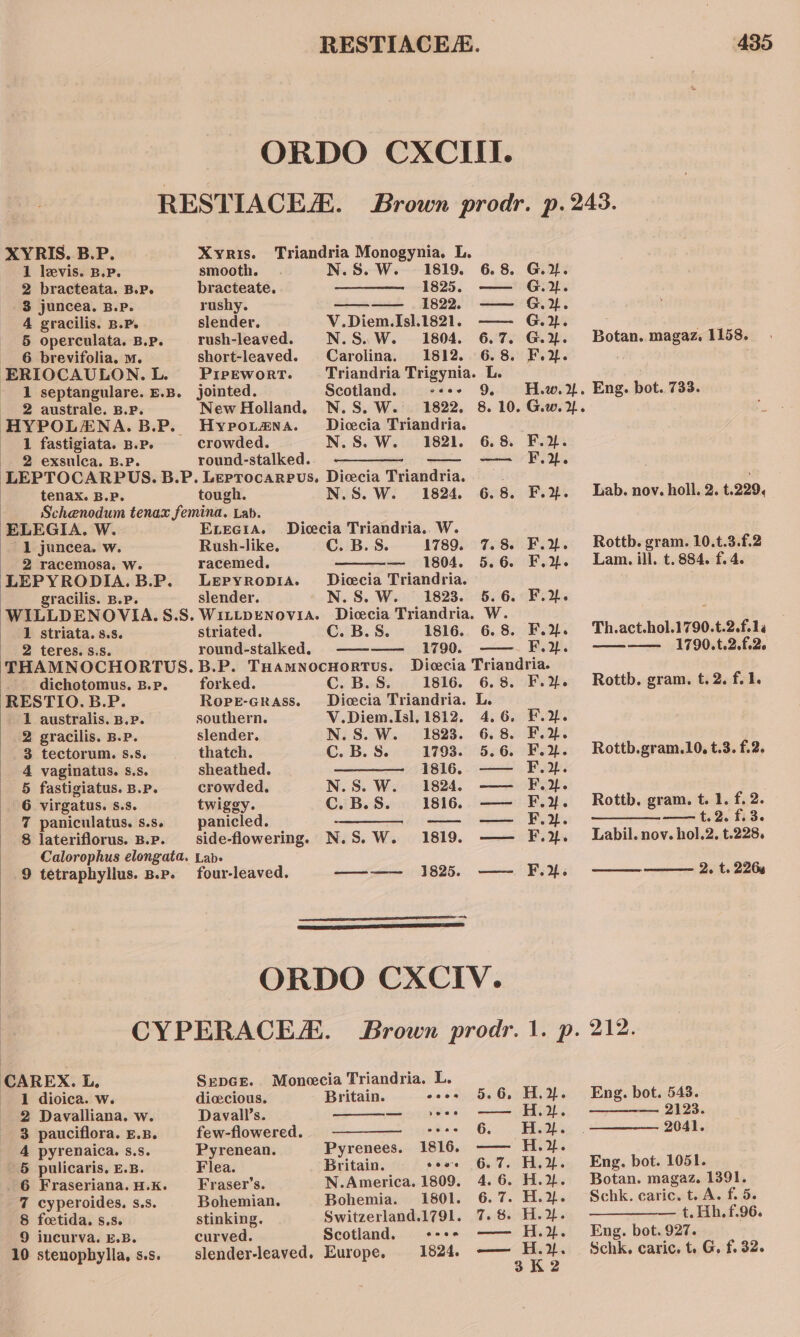 RESTIACE. ORDO CXCIII. 435 XYRIS. B.P. Xvris. Triandria Monogynia. L. 1 levis. B.P. smooth. N.S. W. 1819. 6.8. G 2 bracteata. B.P. bracteate. 1825. —— G 3 juncea. B.P. rushy. —— 1822. — G 4 gracilis. B.P. slender, V.Diem.Is].1821. —— G 6 operculata. B.P. rush-leaved. N.S.W. 1804. 6.7. G 6 brevifolia. m. short-leaved. Carolina, 1812. 6.8. F ERIOCAULON.L. Pireeworr. Triandria Trigynia. L. 1 septangulare. E.B. jointed. Scotland. coer 9 H 2 australe. B.P. New Holland. N.S. W. 1822. 8.10.G HYPOLENA.B.P. Hyportana. Dicecia Triandria. 1 fastigiata. B.P. crowded. N.S.W. 1821. 6.8 F 2 exsulca. B.P. round-stalked. —— F LEPTOCARPUS. B.P. Leprocarpus, Dicecia Triandria. tenax. B.P. tough. N.S.W. 1824. 6.8. F 1 juncea. w. 2 racemosa. W. gracilis. B.P. 1 striata. s.s. 2 teres. s.s. _ dichotomus. B.P. RESTIO. B.P. 1 australis. B.p. 2 gracilis. B.P. 3 tectorum. s,s. 4 vaginatus. s,s. 5 fastigiatus. B.P. 6 virgatus. s.s. 7 paniculatus. s.s. 8 lateriflorus. B.P. 9 tetraphyllus. B.P. fe CAREX. L 1 dioica. w. 2 Davalliana. w. 3. pauciflora. E.B. 4 pyrenaica. S.S. 5 pulicaris. E.B. 6 Fraseriana. H.K. 7 cyperoides. s.s. 8 foetida. s.s. 9 incurva. E.B. 10 stenophylla, s.s. Etecia. Dicecia Triandria.. W. Rush-like. C. B.S. 1789. 7.8 F. racemed. — 1804. 5.6. F. LepyRopDIA. Diccia Triandria. slender. N.S. W. 1823. 5.6. F. Diccia Triandria. W. striated. C. B.S. 1816.. 6.8. F. round-stalked. —-—— 1790. ——. F. Diecia Triandri forked. C. Bas. 1816. 6.8. FE. Rope-GRAss. Dicecia Triandria. L. southern. V.Diem.Isl, 1812. 4.6. F. slender. N.S.W. 1823. 6.8. F. thatch. Cc. B.S. 1793. 5.6 F. sheathed. ———_ 1816. —— F. crowded. N.S. W. 1824. —— F. twiggy. C. B.S. isi6. —— F. panicled. —_—— — — F. side-flowering. N.S. W. 1819. —— F. four-leaved. ——— _ 1825. —— F. SrepGE. Moneecia Triandria. L. dicecious. Britain. s0éteSs Ore Davall’s. — oo —— H. few-flowered. of See TT ee ° H. Pyrenean. Pyrenees. 1816. —— H. Flea. Britain. oon 65.7. H, Fraser’s. N.America. 1809. 4.6. H. Bohemian. Bohemia. 1801. 6.7. H. stinking. Switzerland.179l. 7.8. H. curved. Scotland. cose oo HH, slender-leaved. Europe. 1824. —— H. ORDO CXCIV. om) a S§ REERER FF ules FP PRERPERERPY FP’ RE F PE = oe ee a wRRRRRRRRER Botan. magaz, 1158. Lab. nov. holl. 2. t.229, Rottb. gram. 10.t.3.f.2 Lam. ill. t. 884. f. 4. Th.act.hol.1790.t.2.f.1a ——— 1790.t.2.f.2. Rottb. gram. t. 2. f.1. Rottb.gram.10, t.3. f.2. Rottb. gram. t. 1. f. 2. Ss ee t. 2; f. sie Labil. nov. hol.2. t.228, 2. t. 2264 212. 2123. 2041. Eng. bot. 1051. Botan. magaz. 1391. Schk. caric. t. A. f. 5 0 Eng. bot. 927. Schk. caric. t. G, f. 32.