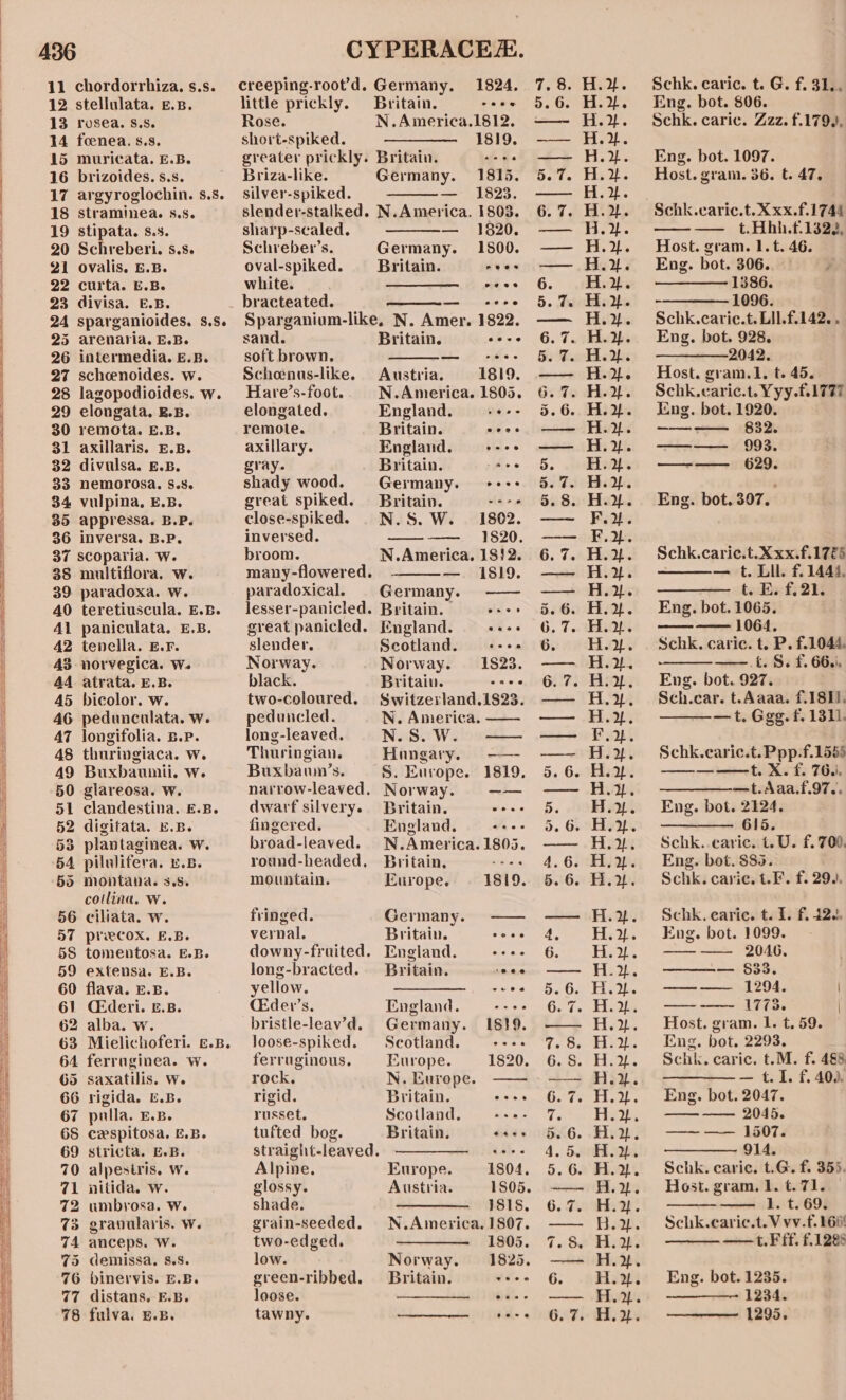 A36 CYPERACEE. ere 11 chordorrhiza.s.s. creeping-root’d. Germany. 1824. 7.8. H.%. Schk. caric. t. G. f.31.. | 12 stellulata. EB. little prickly. Britain. cers 5.6. H.. Eng. bot. $06. 13 rosea. s.s. Rose. N.America.1812, ——- H.%. Schk. caric. Zzz. f.179)), | 14 fcenea. s.s. short-spiked. ———. 1819. —— H.}. : 15 muricata. £.B. greater prickly. Britain. sees —— H.%. Eng. bot. 1097. 16 brizoides. s.s. ~ Briza-like. Germany. 1815. 5.7. H.%. MHost.gram. 36. t. 47, 17 argyroglochin. s.s._ silver-spiked. — 1823. —— H.}. | 18 straminea. s.s. slender-stalked. N.America. 1803. 6.7. H.%. Schk.caric.t.Xxx.f.1744 ; 19 stipata. s.s. sharp-scaled. — 1820. —— H.»%. —— t.Hhh.tf.1329, | 20 Schreberi. s.s. Schreber’s. Germany. 1500. —— H.%. Host. gram. 1.t. 46. | 21 ovalis. E.B. oval-spiked. Britain. reese —— H.Y. Eng. bot. 306. 22 curta. E.B. white. ———— ---- 6 H.%. 1386. | 23 divisa. E.B. _ bracteated. seoe 5.7% Hi. -————1096. : 24 sparganioides. s.s. Sparganium-like, N. een 1822, —— H.%. Schk.caric.t.Lil.f.142.. | 25 arenaria. E.B. sand. Britain. eevee 6.7. H.-Y. Eng. bot. 928. 26 intermedia. E.B. soft brown, — -es- 5.7. Hey. ———2042. | 27 scheenoides. w. Schenus-like. Austria. 1819. —— H.%. Host. gram.1. t. 45. 28 lagopodioides. w. Hare’s-foot. N.America. 1805. 6.7. H.%. Schk.caric.t. Yyy.f.1777 29 elongata. E.B. elongated, England. -o-- 5.6. H.%. Eng. bot. 1920. 30 remota. E.B. remote. Britain. aes H.2%. 31 axillaris. E.B. axillary. England. veoe ——— HY. —— 993. 32 divulsa. E.B. gray. Britain. eee §&amp; HY. —-— 629. 33 nemorosa. S.s. shady wood. Germany. +--+ 5.7. H.%. ‘ 34 vulpina, E.B. great spiked. Britain. -- §.8. H.y%. Eng. bot. 307. 35 appressa. B.P. close-spiked. N.S. W. 1802. —— F.2. 36 inversa. B.P. inversed. —— 1820. —— F.}». 37 scoparia. w. broom. N.America. 18/2. 6.7. H.%. Schk.caric.t.Xxx.f.17&amp;5 38 multiflora. w. many-flowered. &lt;-.41S19. — eli Hiiagi — t. Lil f. 1444, 39 paradoxa. w. paradoxical. Germany. —— H.yw. —m—— tE.f.21. 40 teretiuscula. E.B. lesser-panicled. Britain. -» 5.6. H.x%. Eng. bot. 1065. ; 41 paniculata. E.B. great panicled. England. soos 6.7. HU. ———— 1064. i 42 tenella. E.F. slender. Scotland. «--- 6. H.%. Schk.caric.t. P. f.1044. \ AS norvegica. w. Norway. Norway. 1823. —— H.2. —-.t. S. f. 66.1. ; 44 atrata. E.B. black. Britain. «oes 6.7. Hit. Eng. bot. 927. } 45 bicolor. w. two-coloured. Switzerland.1s23. —— H.y%, Sch.car. t.Aaaa. f.189). ; 46 pedunculata. w. peduncled. N. America. —- —— H.2. —t. Ggg. f. 1311. ‘ 47 longifolia. B.P. long-leaved. N.S. W. — — F.2. t 48 thurivgiaca. w. Thuringian. Hungary. -—- -—— H.x%. Schk.caric.t.Ppp-f.1555 i 49 Buxbauinii. w. Buxbauw’s. S. Europe. 1819, 5.6. H.24. ————t. X. f. 76. i 50 glareosa. w. narrow-leaved. Norway. —-— — H.. —t.Aaa.f.97.. 51 clandestina. £.B. dwarf silvery. Britain. eos 5, 00H Eng. bots 2824; 52 digitata. E.B. fingered. England. eees 5.6. HY. —— 615. 53 plantaginea. w. broad-leaved. N.America. anes H.y%. Schk. caric. t.U. f. 700. 54 pilulifera. us. round-headed, Britain. 4.6. H.y. Eng. bot. $85. 55 montana. 3.8. mountain. Europe. 1819. 5.6. H.w. Schk.carice.t.F. f. 29., collina, W. i 56 ciliata. w. fringed. Germany. —— —— H.%. Schk. earic. t. 1. f. 42., (| 57 precox. E.B. vernal. Britain. cooe 4, HY. Eng. bot. 1099. i 58 tomentosa. EB. downy-fruited. England. sees 6. H.y%. —— 2046. i 59 extensa. E.B. long-bracted. Britain. faeaten: nm) See — §33. i 60 flava. E.B. yellow. ————— -+es §.6. H.Y%. ——— 1294. i i 61 C:deri. £.B. CEdev’s. England. -- 6.7. HY. -—— 1773. | i 62 alba. w. bristle-leav’d. Germany. 1819. —— H.y%. Host. gram. 1. t.59. i 63 Mielichoferi. &amp;.8. lJoose-spiked. Scotland. 7.8 H.4%. Eng. bot. 2293. i 64 ferrnginea. w. ferruginous, Europe. 1820. 6.8. H.4%. Schk.caric. t.M. f. 488, it 65 saxatilis. w. rock, N. Europe. H.y%.. ————— t. I. f. 400.  66 rigida. EB. rigid. Britain. +++. 6.7. H.y. Eng. bot. 2047. i 67 pulla. E.B. russet. Scotland... «.«-, 7. | Hehe —— 2045. ) 6S cexspitosa. E.B. tufted bog. Britain. eoasG86. Baye? —~—— 16072 i 69 stricta. E.B. straight-leaved. ————— «+-- 4.5. H.y4. —— 914. ‘ 70 alpesiris. w. Alpine. Europe. 1804. 5.6. H.w4. Schk. caric. t.G. f. 355. iy 71 nitida. w. glossy. Austria. 1805. ~—— H.y%. Host.gram.1.t.71. — 72 umbrosa. w. shade. —— 1818. 6.7. H.%. —— 1. t. 69. ( 73 granularis. W. grain-seeded. N.America. 1807. H.y. Schk.earic.t. V vv.f. 160 74 anceps. w. two-edged. ———._ 1805. 7.5. H.%. ——t. Ff. £1288 75 demissa, 8.8. low. Norway. 1825. H.2. 76 binervis. £.B. green-ribbed. Britain. ‘ses 6. Hi. Eng. bot. 1235. 77 distans. E.B. loose. es Eo «0 ee 188s