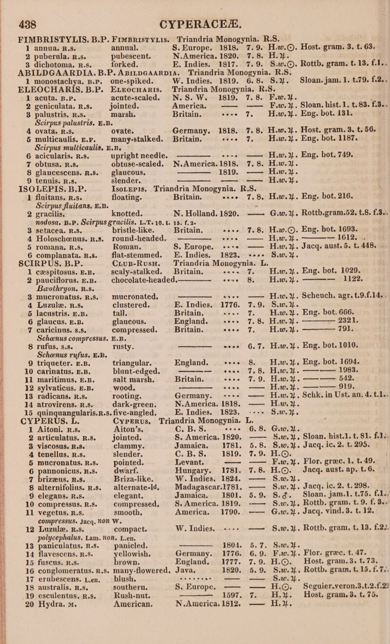 . FIMBRISTYLIS. B.P. Fimeristyxis. Triandria Monogynia. R.S. | 1 annua. R.s. annual. S.Europe. 1818. 7.9. H.w.©. Host. gram. 3. t. 63. 2 puberula. R.s. pubescent. N.America. 1820. 7.8. H.2. 3 dichotoma, R.s. forked. E. Indies. 1817. 7.9. S.w.@. Rottb, gram. t. 13. f.1.. ABILDGAARDIA.B.P. ABILpGAARDIA. Triandria Monogynia. R.S. 1 monostachya, B.P. one-spiked. W. Indies. 1819. 6.8. S.%. Sloan. jam. 1. t.79. f.2.. ELEOCHARIS. B.P. Exeocuaris. Triandria Monogynia. R.S. 1 acuta. B.P. acute-scaled. N.S. W. 1819. 7.8. F.w.}. 2 geniculata. R.s. jointed. Americas — —— F.w.2. Sloan. hist. 1. t. 83. f.3.. 3 palustris. R.s. marsh. Britain. oces 7 How... Eng. bot. 131. Scirpus palustris. E.B. A ovata. R.S. ovate. Germany. 1818. 7.8. H.w.%. Host. gram. 3. t, 56. 5 multicaulis. &amp;.¥. | many-stalked. Britain. scee 7% Hw... Eng. bot, 1187. Scirpus multicaulis. E.B. | 6 acicularis. R.3. upright needle. ————- _ ---- —— H.w.2. Eng. bot. 749. 7 obtusa. R.s. obtuse-scaled. N.America.1818. 7.8. H.w.2. 8 glaucescens. R.3. glaucous. ———_ 1819. —— Hw. y. 9 tenuis. R.s. slender. —_—__—- — H.w.. ISOLEPIS.B.P. IsoLEPis. Triandria Monogynia. R.S. 1 fluitans. R.s. floating. Britain. esos 7,8, Hw... Eng. bot. 216. | Scirpus fluitans, E.B. ” 2 gracilis. knotted. N. Holland. 1820. ——- G.w.2. Rotth.gram.52. t.8. f.3.i. | nodosa. B.P. Scirpus gracilis. L.T. 10. t. 15. f.2- 3 setacea. R.S. bristle-like. Britain. eoee 7.8, H.w.©. Eng. bot. 1693. 4 Holoschcenus. r.s. round-headed. ————— +--+. -— H.w.2. — 1612. . 5 romana, R.Ss, Roman. S. Europe. ++-- —— H.w.%. Jacq. aust. 5. t. 448. . 6 complanata. R.s. _—flat-stemmed. EE. Indies. 1823. ++++ S.w.%. s SCIRPUS.B.P. Cxrus-Rusu. Triandria Monogynia. L. 1 cespitosus. E.B. scaly-stalked. Britain. cass 7% Hw... Eng. bot. 1029. | 2 pauciflorus. £.B. chocolate-headed.—————-.__ ++» 8, Hw... — 1122. | Beothryon. R.s. | 3 mucronatus. R.s. mucronated. ee ~ —— How.2/. Scheuch, agr. t.9.f.1455 4 Luzule. R.s. clustered. E. Indies. 1776. 7.9. S.w.2. i 5 lacustris. £.3B. tall. Britain. --.- 7 H.w.¥%. Eng. bot. 666. i 6 glaucus. E.B. glaucous. England. -«-+ 7.8. H.w.%.——— 2321. i 7 caricinus. s.s. compressed. — Britain. coos 7% H.w.29t. ———— 791. i Scheenus compressus, E.B. i 8 rufus, s.s. rusty. ———— ree 6.7. H.w.%. Eng, bot. 1010. / Schenus rufus. EB. \ 9 triqueter. E.B. triangular. - England. cose 8, H.w.2t. Eng. bot. 1694. \ 10 carinatus. E.B. blunt-edged. — cease 7.8, How. 4. ——-—— 1983. i 11 maritimus, E.B. salt marsh. Britain. coos 7.9, Hw... ——-— 542. 4 12 sylvaticus. E.B. wood, ———— reese —— How... ———— 919. i 13 radicans. R.s. rooting. Germany. --+- —— H.w.2. Schk. in Ust. an.4.t1.. H 14 atrovirens. R.s. dark-green. N.America. 1818, —— H.w.%. 4 15 quinquangularis.r.s. five-angled. E. Indies. 1823. ---+ S.w.2. i CYPERUS. L. Cyperus. Triandria Monogynia. L. 1 Aitoni. r.s. Aiton’s. C. B.S. coos 6,8. Giw.. 2 articulatus. R.s. jointed. S. America. 1820. —— S.w.2. Sloan. hist.1.t. 81. f.1¢, 3 viSCcosus. R.8. clammy. Jamaica. 1781. 5.8. S.w.%. Jacq. ic. 2. t, 295. 4 tenellus. R.s. ‘slender. C. B.S. 1819. 7.9. H.©. | 5 mucronatus. R.s. pointed. Levant. — — Fw.x. Flor. grec.1.t.49. | 6 pannonicus, R.s. dwarf. Hungary. 1781. 7.8. H.©. Jacq. aust. ap. t.6. 7 brizzus. R.S. Briza-like. W. Indies. 1824. —— S.w.. 8 alternifolius. R.s. alternate-ld, | Madagascar.1781. —— S.w.2. Jacq, ic. 2. t. 298. 9 elegans. R.S. elegant. Jamaica. 1801. 5.9. S.g. Sloan, jam.1. t.75. fil. 10 compressus. R.8. compressed. §S.America. 1819. -—— S.w.2,, Rottb. gram. t. 9. f. 3.. 11 vegetus. R.s. smooth. America. 1790. ——— G.w.2. Jacq. vind. 3. t. 12. compressus. Jacq. NON W. 12 Luzulz. R.s. compact. W. Indies. ---- —— S.w.%. Rottb. gram, t. 13. £22. polycephalus. Lam. non. L.en. 13 paniculatus. R.s. panicled. ——— 1804. 5.7. S.w.. 14 flavescens, R.S. yellowish. Germany. 1776. 6.9. F.w.%. Flor. grec. t. 47. 15 fuscus. R.s. brown. England. 1777. 7.9. H.©. Host. gram.3. t.73. 16 conglomeratus. R.s. many-flowered. Java. 1820. 5.9. S.w.2%. Rottb. gram. t.15.f.7.. 17 erubescens. Len. blush, ceeere of Oo 608. 18 australis. R.s. southern. S. Europe. —~- —— H.©. Seguier.veron.3.t.2.f.22 19 esculentus. R.s. Rush-nut. ———. 1597. 7% H.%. Host. gram.3. t. 75. 20 Hydra. m. American. N.America. 1812, —— H.2.
