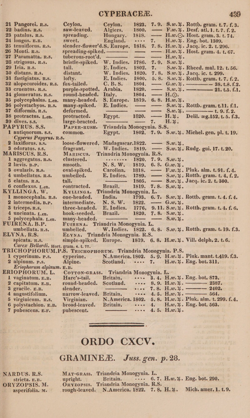 22 23 37 38 39 badius. R.s. patulus, R.s. longus. E.B. tenuiflorus. R.s. Monti. R.s. Paramatta. R.S. Iria. R.Ss. distans. R.s. fastigiatus. R.s. cruentus. R.s. glomeratus. R.s. polystachyos. R.s. difformis, R.s. protractus. L.en. dives. s.s, 1 2 3 antiquorum. 6&amp;.s. laxiflorus. s.s. odoratus. s.s. 1 2 3 4 5 6 aggregatus. RS. levis. B.P. ovularis. R.S. umbellatus. R.s. elatus. R.S. conflexus. L.en. 2 3 4 5 intermedia. B.P. triceps. R.S. uncinata. L.en. polycephala. L.en. umbellata. r.s. 1 2 1 2 3 4 5 6 7 spicata. R.s. CYPERACE. saw-leaved. Algiers. 1800. —— spreading. Hungary. 1818. —— sweet. England. +++ 7. slender-flower’d.S, Europe. 1818. 7.8. spreading-spiked. =e tuberous-root'd. ————- —— —— bristle-spiked. W. Indies. 1786. 7.9. tall. E.Indies. 1802. 7. distant. W. Indies. 1820. 7.8. lofty. E. Indies. 1800. 5.8. fox-tailed. C.B.S. 1804, —— purple-spotted. Arabia. 1820. —— round-headed. Italy. 1804, —— many-headed. S. Europe. 1819. 6. 8. many-spiked. E.Indies.s —— -—— deformed. ——_—- er protracted. Egypt. 1820. —— 7. eee large-bracted. PAPER-RUSH. common. Egypt. 1802, 7.9. loose-flowered. Madagascar.1822. —— fragrant. W. Indies. 1819. —— Mariscus. ‘Triandria oo R.S. clustered. = sevens 1820. 7.9. smooth. N. Ss. Ww. 1819. 6.8. oval-spiked. Carolina. 1818. —— umbelled. E. Indies. 1789. —— tall. ———— 1805. —— contracted. Brazil. 1819. .7.8. KYLLINGA. Triandria Monogynia. L. | one-headed. India. 1793. 6.7. intermediate. N.S. W. 1822. —— three-headed. E.Indies. 1776, 9.11. hook-seeded. Brazil. 1820. 7. 8. many-headed. ———— Triandria Monogynia. L. FUIRENA. umbeiled. W.Indies. 1822. 6.8. Etyna. Triandria Monogynia. R.S. simple-spiked. Europe. 1819. cyperinum. P.s. alpinum. p.s. N.America. 1802. Scotland. 5. 9. 7. cyperine, Alpine. + e@eee vaginatum. E.B. Capitatum. E.B. gracile. £.B. angustifolium. virginicum,. R.Ss. polystachion. E.B. pubescens, E.F. stricta. E.B. asperifolia, M COTTON-GRASS. Hare’s-tail. Britain. tess Be ae round-headed. Scotland. evoe 8.9. slender. _ ————- ser 7.8. narrow-leaved. Britain. voce 4.5. Virginian. N.America. 1802. 5. 8. broad-leaved. Britain, coee A, pubescent. veoe 4,5. ORDO CXCV. 439 F.w.%. Desf. atl. 1. t.7. f. 2. H.w.©. Host. gram. 3. t. 74. H.w.2. Eng. bot. 1309. H.w.2. Jacq. ic. 2. t. 296. H.w. 2. Host. gram. 4. t. 67. H.w.. S.w.2. S.w.2L. Rheed. mal. 12. t. 56. S.w.2. Jacq. ic. t. 299. S.w.2,. Rottb. gram. t. 7. f. 2. G.w. 2. — 38.1.8. f.2. 21. .5. f.1. . Rottb. gram. t.11. f.1. Delil. weg.152. t. 5. f.3. S.w.2. Michel. gen, pl. t. 19. S.w. 2. S.w... Rudg. gui. 17. t. 20. S.w.. G.w.. F.w.2. Pluk. alm. t. 91. f. 4. S.w.%. Rottb. gram. t. 4, f. 2. S.w.%4. Jacq. ic. 2. t. 300. S.w.Y. S.w.%. Rottb. gram. t. 4. f. 4. G.w.. S.w.y. Rottb. gram. t. 4. f. 6. S.w. 2. S.w.4. S.w.¥. Rottb. gram. t.19. f.3. H.w.%. Pluk. mant. t.419. f.3. H.w.2. Eng. bot. 311. Hi. Eng. bot. 873. H.w. 2. 2387. H.w.%. — 2402. H.w. 2. ————— 564. H.w. 2. Pluk. alm. t. 299. f. 4. H.w.2. Eng. bot. 563. H.w. 2. MatT-Grass. Triandria Monogynia. ae upright. _ Britain. Oryzopsis. Triandria Monogynia, R. s. -rough-leaved. N,America. 1822, 7. 8 _ ew ee . H.w,2L. Eng. bot. 290. H.%. Mich. amer. 1. t.9.