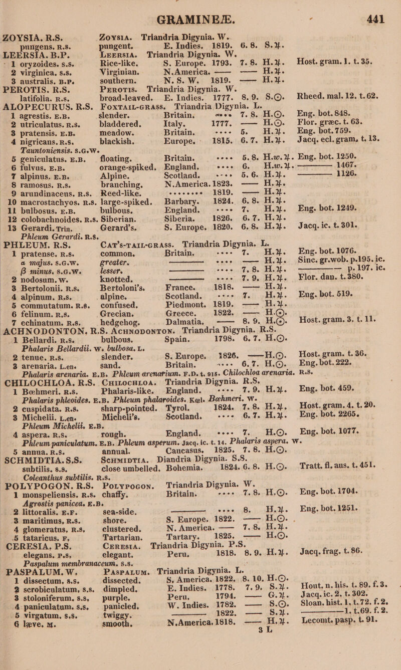 ZOYSIA. RS. Zoysia. Triandria Digynia. W. pungens. R.s. pungent. E. Indies. 1819. 6.8. S.2. LEERSIA. B.P. Leersia. Triandria Digynia. W. - 1 oryzoides. s.s. Rice-like. S. Europe. 1793. 7.8. H.. 2 virginica. s.s. Virginian. N.America. —— -—— H.}. $3 australis. B.P. southern. N.S. W. 1819. —— H.%. PEROTIS. R.S. Perotis. Triandria Digynia. W. latifolia. R.s. broad-leaved. E. Indies. 1777. 8.9. S.©. ALOPECURUS. R.S. FoxrTait-crass. Triandria Digynia. L. 1 agrestis. E.B. slender. Britain. mee 78 H.©. 2 utriculatus. R.s. bladdered. Italy. 1777. —— H.O. 3 pratensis. E.B. meadow. Britain. core §&amp; H.F. 4 nigricans. R.s. blackish. Europe. 1815. 6.7. H.%. Tauntoniensis. 8.G.We 5 geniculatus. £.B. _ floating. Britain. cooe 6.8. H.w. 2}. 6 fulvus. E.B. orange-spiked, England. coor 6. How. 2}. 7 alpinus. E.B. Alpine. Scotland. +--+» 6.6. H.2. 8 ramosus. R.8. branching. N. America. 1823. —— H.%. 9 arundinaceus. R.s. Reed-like. cosccses 1819, —— H.}. 10 macrostachyos. r.s. large-spiked. Barbary. 1824. 6.8. H.%. 11 bulbosus, £.B. bulbous. England. &lt;---&gt; 7 H.%. 12 colobachnoides. R.8. Siberian. Siberia. 1826. 6.7. H.%. 13 Gerardi. Trin. Gerard’s. S. Europe. 1820. 6.8. H.. | Phleum Gerardi. R.8. PHLEUM. R:S. Car’s-TAIL-GRASS. Triandria Digynia. L. _ I pratense. R.s. common, Britain. woes J - HY. @ MAJUS. 8.G.W. greater. iakowwia nye ae ae B minus. 8.G.W. lesser. eeoe 7,8. HY. 2 nodosum. w. knotted. eoe&gt; 7.9. H.}. 3 Bertolonii. R.s. Bertoloni’s. France. 1818. —— H.z. 4 alpinum. R.s. alpine. Scotland. ---- 7% H.#. 5 commutatum. R.s. confused. Piedmont. 1819. —— H.%. 6 felinum. r,s. Grecian. Greece. 1822. ——- H.©. 9% echinatum. R.s. hedgehog. Dalmatia. -—— 8.9. H.@. ACHNODONTON. RS. Acunoponron. Triandria Digynia. R.S. 1 Bellardi. r.s. bulbous. Spain. 1798. 6.7. H.©. Phalaris Bellardii. ws bulbosa. i. 2 tenue. R.s. slender. S. Europe. 1826. ——H.(. 3 arenaria. L.en. sand. Britain. aeoe 6.7. HO. 1 Behmeri. R.S. 2 cuspidata. R.8. 3 Michelii. L.en. 4 aspera. R.S. 5 annua. R.S. SCHMIDTIA.S.S. : subtilis. s.s. a i GRAMINELE. Triandria Digynia. R.S. England. 7.9 H.%. CHILOCHLOA. Phalaris-like. sharp-pointed. Tyrol. 1824. 7.8 H.%. Micheli’s. Scotland. -+-- 6.7 H.%. rough. England. ererere 7. H.©. annual. Caucasus. 1825. 7.8. H.©. Scumiptra. Diandria Digynia. S.S. close umbelled. Bohemia. 1824. 6.8. H.©. Triandria Digynia. W. 2 littoralis. E.F. 3 maritimus, R.S. 4 glomeratus, R.8, .§ tataricus. F, CERESIA, PS. ) elegans. P.s, -~PASPALUM. W. 1 dissectum, s.s. 2 scrobiculatum, 8.8. 3 stoloniferum. s.s, 4 paniculatum. s.s, _5 virgatum., s,s. 6 leve. m. Britain. OO 508 Vie 8. H.©. sea-side. ey ee: eee? se shore. S. Europe. 1822. —— H.@®. , clustered. N. America. —— 7.8. H.3. Tartarian. Tartary. 1825. —— H.©. Ceresta. Triandria Digynia. P.S. elegant. Peru. 1818. 8.9. H.%. Paspatum. Triandria Digynia. L. dissected. Ss, America. 1822. 8. 10. H.©. dimpled. E. Indies. 1778. 7.9. S.2/- purple, Peru. 1794. —— G4. panicled, W. Indies. 1782. —— 5.©. twiggy. 1822, —— S.}. smooth. N. America. 1818, mie Ht ‘ 441 Host. gram. }. t. 35. Rheed. mal. 12. t. 62. Eng. bot. 848. Flor. grec. t. 63. Eng. bot. 759. Jacq. ecl. gram, t. 13. Eng. bot. 1250. 1467. 1126. Eng. bot. 1249. Jacq. ic. t. 301. Eng. bot. 1076. Sine. gr.wob. p.195. ic. ener oor LOR As Flor. dan. t.380. Eng. bot. 519. Host. gram. 3. t. 11. Host. gram. t. 36. Eng. bot.222, R.Se Eng, bot. 459. Host. gram. 4. t. 20. Eng. bot. 2265. Eng. bot. 1077. Tratt. fl. aus. t. 451. Eng. bot. 1704. Eng. bot. 1251. Jacq. frag. t. 86. Hout. n. his. t. 89. f. 3. Jacq. ic. 2. t. 302. Sloan. hist. 1. t..72. f. 2. —1. t.69. f. 2. Lecomt. pasp. t. 91.