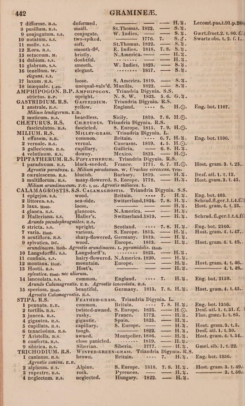 7 difforme. R.s. deformed. —_—_—— — -—— H.y. Lecomt.pas.t.91.p.288¢ 8 pusillum. R.s. small. St.Thomas. 1822. —— ° 9 conjugatum. s,s. conjugate. W.Indies.s ——- — Gert.fruet.2. t. 80: f.4 10 notatum. s.s. ———. 1776. 7. Swartz obs, t. 2. f.1.. two-spiked. 11 molle. s.s. soft. St.Thomas. 1822. PERRERSOREF 12 Kora. R.s. smooth-fi4, E. Indies. 1818. 7.8. 13 setaceum. M. bristly. N. i a ay — — H. 14 dubium. s.s. doubtfal,® «935! «ote bus — i A. 15 glabrum. s.s. smooth. Ww. fuidie?: 1823. —— S. 16 tenellum. w. elegant. seesseee 1817, —— ° elegans, 8.8.’ 17 laxum.R.s. loose. S. America. 1819. —— . 18 inzquale. L.en. unequal-valv’d. Manilla. 1822. —— 5. AMPHIPOGON.B.P.Ampuipocon. Triandria Digynia. S.S. strictus. B.P. upright. N.S. W. 1823. 5.6. ° GASTRIDIUM.R.S. Gastripium. Triandria Digynia. R.S. 1 australe. R.s. yellow. England. seoe 8 Milium lendigerum. E.B. 2 muticum. R.s. beardless. Sicily. 1819. 7. 8. CHAETURUS. RS. Cuaturvs. Triandria Digynia. R.S. fasciculatus. R.s. _fascicled. S. Europe. 1815. 7.9. “REER mo tO op nottonnen © OFOF OO O # RR MILIUM.R.S. MILLet-GrRAss. Triandria Digynia. L. 1 effusum. £.B. common. Britain. . -++- = 6.7. , 2 vernale. R.s. vernal. Caucasus. 1819. 4.5. 3 gallecicum. R.s. capillary. Gallicia. — 6.8. 4 velutinum. R.s. ‘downy. Mexico. 1823. —— ° PIPTATHERUM.R:.S. PretaTHERUM. Triandria Digynia. R.S. ‘1 paradoxum. r.s. ~— black-seeded. France. 1771. 6. 7.: Agrostis paradoxa. L. Milium paradoxum. w. Urachne virescens. Trin+ 2 cerulescens. R.s. —_ blueish. Barbary. 1819. ——: 3 multiflorum. r.s. © many-flowered. S. Europe. 1778. Milium arundinaceum. F.G. t. 66. Agrostis miliacea. L. CALAMAGROSTIS.S.S. CaramaGcrostis. Triandria Digynia. S.S. Be “af amg arundinacea. Roth. Agrostis arundinacea. L. pyramidalis. Hoste 1 epigejos. s.s. wood. Britain. ecae 7 H.2. 2 littorea. s.s. sea-side. Switzerland.1824. 7.8. H.%. 3 laxa. Host. loose. —_ _ - ——- —— _—xH.». 4 glauca. R.s. glaucous. N.America. —~—- -——— H.2. 5 Halleriana. s.s. Haller’s. Switzerland.1819. —— H.2. Arundo pseudophragmites. RS. 6 stricta, 3.s. upright. | Scotland. «+++ 7.8 H.% 7 varia. Host- various. S. Europe. 1813. —— H.2. 8 acutiflora. R.s. sharp-flowered. Germany. 1819. —— H.% . 9 sylvatica. De. wood. Europe. 1813. —— H.y% 10 Langsdorffii. s,s. | Langsdorff’s. —-- + += -+ 1823. ——~ H.%. 11 confinis. s.s. hairy-flowered. N.America. 1820. —— H.%. 12 montana. Host. mountain. Europe. — — H.». 13 Hostii. r.s. Host’s. ————_ ——_- — H.»y. sylvatica. Host. nec aliorum. 14 lanceolata. s.s. common, England. «+++ 7% H.%. Arundo Calamagrostis. E.B. Agrostis lanceolata, R.S. . 15 speciosa. Host. beautiful. Germany. 1813. 7.8. H.2. Agrostis Calamugrostis. R.S. STIPA. RS. FEATHER-GRASS. Triandria Pigyiac ° 1 pennata.E.B. common, Britain, 7.8. H. me 2 tortilis. R.s. twisted-awned. S. Europe. 1823. — H.©. 3 juncea. R.s. rushy. France. 1772. —— H.2. 4 gigantea. R.S. ‘ gigantic. Spain. 1823. —— H.%. 5 capillata. R.s. capillary. S. Europe. ——- —— H.%. 6 tenacissima. R.s. _— tough. 1822. —— H.2. 7 Aristella. r.s. awned. Montpelier. 1806. -——~ H.2%. 8 conferta. R.S. close panicled. -----+-- 1819, —— H.2%e 9 sibirica. R.s. Siberian. Siberia. 1777. —— H.2. TRICHODIUM. RS. WinTeR-GREEN-GRASS. Triandria Digynia. R. 1 caninum. R.s. brown. Britain. aes Te H.%. Agrostis canina. E.B. 2 alpinum. R.s. Alpine. S. Europe. 1818. 7.8. H.2. _3 rupestre. R.s. rock. Pyrenees. —— —— H.}. ‘4 neglectum. R.3. neglected. Hungary. 1822, ——~ H.%. my Eng. bot. 1107. Eng. bot. 1106. Host. gram. 3. t. 23.. Desf. atl. 1. t. 12. Host. gram. 3. t. 45. Eng. bot. 403. Host. gram. 4. t. 23... Eng. bot. 2160..- Host. Je 4. t. 47... Host. gram. 4. t. 49.. Host: gram. 4. t. 46.. —_——_—_— 4. t. 48.. Eng. bot. 2159. Host. gram. 4. t. t AB: Eng. bot. 1356. Flor. grec. 1. t. 85. | Host. gram. 3. t.5. Desf. atl. 1. t. 30. Host. gram. 4. t. 34.. Gmel. sib. 1. t. 22. Eng. bot. 1856. Host. gram. 3. t. 49.!. _—- 3. t.50.!.