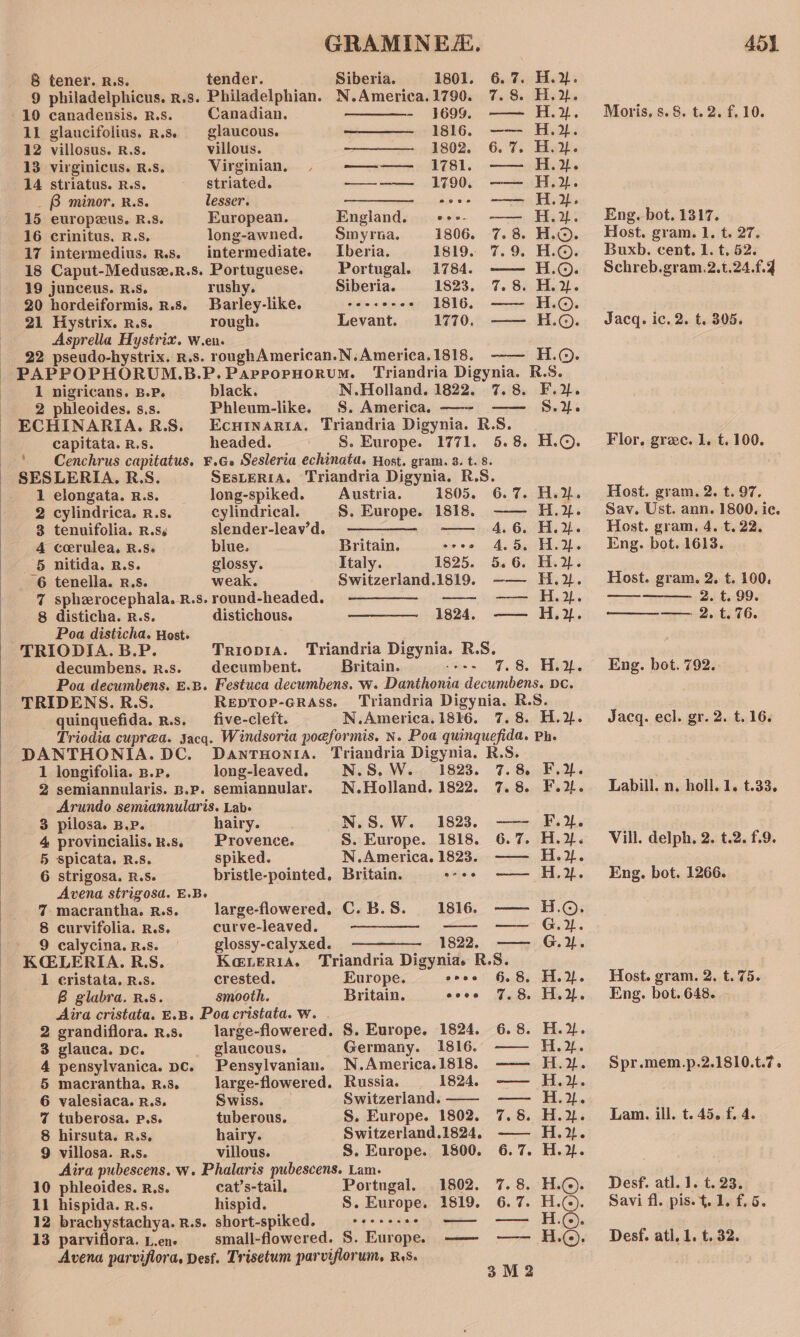 8 tener. R.S. tender. Siberia. 1801. 6.7. H.%. 9 philadelphicus. r.s. Philadelphian. N.America.1790. 7.8. H.2. 10 canadensis. R.S. Canadian. —_—- 1699. —— H.. 11 glaucifolius. R.s. glaucous. 1816. —— H.. 12 villosus. R.s. villous. 1802. 6.7. H.2. 13 virginicus. R.s. Virginian, —— 1781. —— H.. 14 striatus. R.s. striated. —_——_ 1790. —— H.2. _ B minor, R.S. lesser. ————- -ee- =——— H.2. 15 europeus. R.3. European. England. «++. -— H.%. 16 crinitus, R.s. long-awned. Smyrta. 1806. 7.8 H.©. 17 intermedius. Rs. intermediate. Iberia. 1819. 7.9. H.©. 18 Caput-Meduse.r.s. Portuguese. Portugal. 1784. —— H.©. 19 junceus. R.s. rushy. Siberia. 1823. -7. 8. Ha2. 20 hordeiformis. R.s. Barley-like. recceree 1816. —~— H.©. 21 Hystrix. r,s. rough. Levant. 1770. —— H.©. Asprella Hystrix. w.en. 22 pseudo-hystrix. r.s. roughAmerican.N.America.1818. -——— H.©. PAPPOPHORUM.B.P. PAPPoPHORUM. ; Triandria Digynia. R.S 1 nigricans. B.P. black. N.Holland. 1822. 7.8. F.%. 2 phleoides. s.s. Phleum-like. S. America. —- -—— §S.2%. ECHINARIA. R.S. Ecuinartra. Triandria Digynia. R.S. capitata. R.s. headed. S. Europe. 1771. 5.8. H.©. ‘Cenchrus capitatus. F.G. Sesleria echinata. Host. gram. 3. t. 8. SESLERIA. R.S. SEsLERIA. Triandria Digynia. R.S. 1 elongata. R.s. long-spiked. Austria. 1805. 6.7. H.%. 2 cylindrica. R.s. cylindrical. S. Europe. 1818. —— H.2. 8 tenuifolia. R.s¢ slender-leav’d. m———- ~-—— 4.6. H.%. 4 coerulea, R.S. blue. Britain. seco 4.5. H.2. 6§ nitida. R.s. glossy. Italy. 1825. 5.6. H.2. 6 tenella. r.s. weak. Switzerland.1819. —— H.2%. 7 spherocephala. R.s. round-headed. ———— ———- —— H.}. 8 disticha. R.S. distichous. 1824. —— H.%. Poa disticha. Hest. TRIODIA. B.P. Triopra. Triandria Digynia. R.S. decumbens. R.s. decumbent. Britain. -eos 9.8. HY. Poa decumbens. £.8. Festuca decumbens. w. Danthonia decumbens. Dc. TRIDENS. R.S. Reprop-GRass. Triandria Digynia. R.S. quinquefida. R.s. _five-cleft. N.America. 1816. 7.8. H.2. Triodia cuprea. Jacq. Windsoria poeformis. N. Poa quinquefida. Ph. DANTHONIA. DC. Dantnonia. Triandria Digynia. R.S. 1 longifolia. B.P. long-leaved. N.S. We. 1823. 7.8 F.%. 2 semiannularis. B.p. semiannular. N.Holland. 1822. 7.8. F.2. Arundo semiannularis. Lab- 3 pilosa. B.P. hairy. N.S.W. 1823. —— F.. 4 provincialis.k.s, Provence. S. Europe. 1818. 6.7. H.¥. 5 spicata. R.s. spiked. N.America. 1823. —— H.2. 6 strigosa. R.S. bristle-pointed, Britain. tee H.2. Avena strigosa. E.B. 7 macrantha. R.s. large-flowered. C.B.S. 1816. —— H.©. 8 curvifolia. R.s. curve-leaved. —— _- ——- —— GG... 9 calycina. R.s. glossy-calyxed. 1822, —— G.%. KCELERIA. R.S. Kq@LeRiA. Triandria Digynia. R.S. 1 cristata, R.s. crested. Europe. seoe 6§.8, H.2. B glabra. R.s. smooth. Britain. ecoe 7.8 Hf. Aira cristata. E.B. Poa cristata. w. . 2 grandiflora. R.s. _large-flowered. S. Europe, 1824, 6.8. H.2. 3 glauca. pc. glaucous. Germany. 1816. —— H.%. 4 pensylvanica. pc. Pensylvanian. N.America.1818. —— H.2. 5 macrantha. R.8. large-flowered. Russia. 1824. —— H.2. 6 valesiaca. R.S. Swiss. — Switzerland. ——- ——- H.2. 7 tuberosa. P.s. tuberous, S. Europe. 1802. 7.8. H.%. 8 hirsuta. R.s, hairy. Switzerland.1824, —— H.2}. 9 villosa. R.s. villous. 8S. Europe. 1800. 6.7. H.%. Aira pubescens. w. Phalaris pubescens. Lam. 10 phleoides. R.s. cat’s-tail, Portngal. 1802. 7.8. H.@. 11 hispida. R.s. hispid. S. Europe. 1819. 6.7. H.@. 12 brachystachya. R.s. short-spiked. recsecee ae —— H.C). Avena parviflora, Desf. Trisetum parviflorum, RS. ‘&lt;&lt; 3 bS Moris, s.&amp;. t. 2. f. 10. Eng. bot. 1317. Host. gram. 1, t. 27. Buxb. cent. 1. t, 52. Schreb.gram.2.t.24.f.9 Jacq. ic. 2. t. 305. Flor. grec. 1. t. 100. Host. gram. 2. t. 97. Sav. Ust. ann. 1800. ic. Host. gram. 4. t, 22. Eng. bot. 1613. Host. gram. 2. t. 100. 2. t. 99. —— 2.t. 76. ee Eng. bot. 792. Jacq. ecl. gr. 2. t. 16. Labill. n. holl. 1. t.33. Vill. delph, 2. t.2. f.9. Eng. bot. 1266. Host. gram. 2, t. 75. Spr.mem.p.2.1810.t.7. Lam. ill. t. 45. f, 4. Desf. atl. 1. t. 23. Savi fl. pis. t. 1. f. 5.