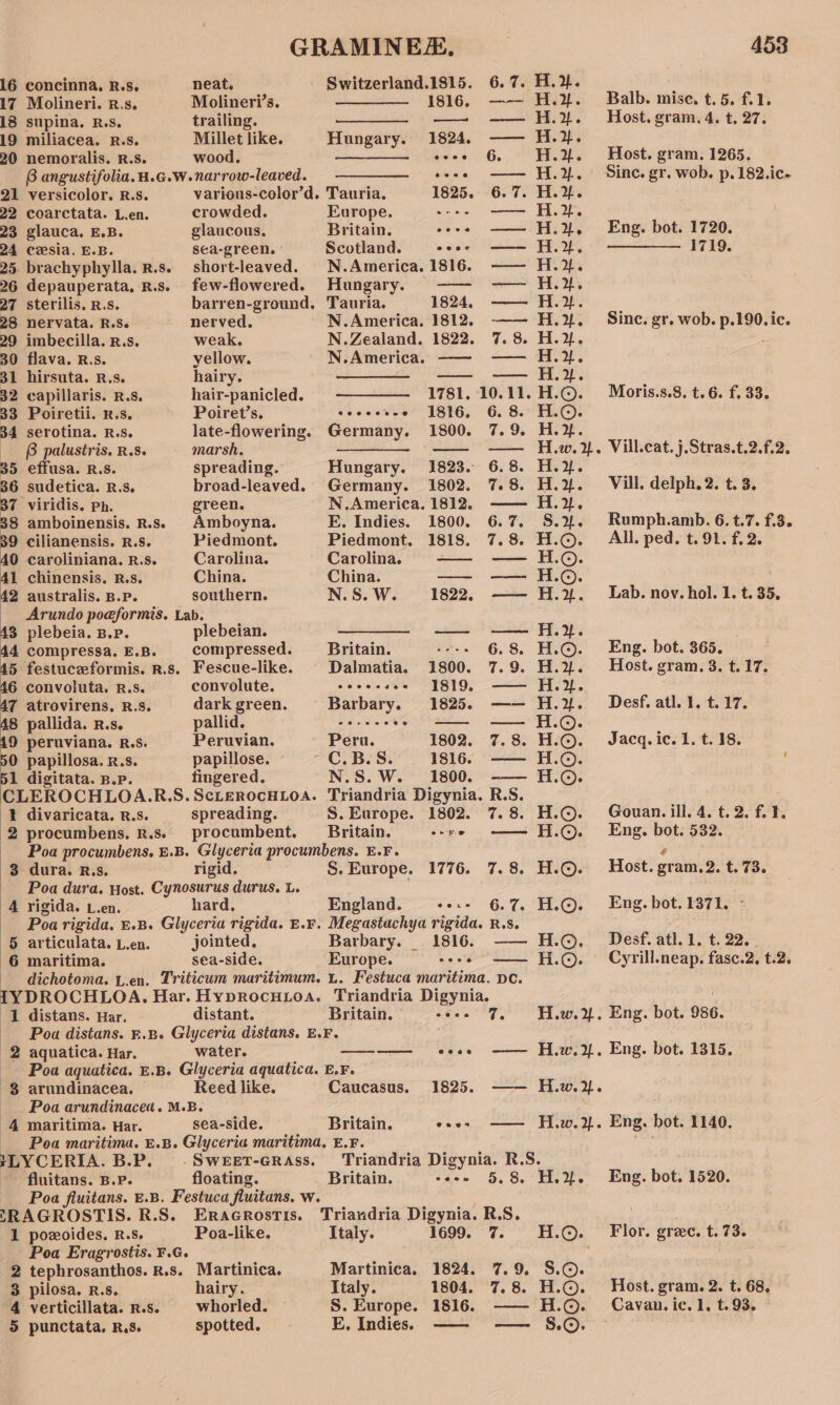16 concinna, R.s. neat. Switzerland.1815. 6.7. 17 Molineri. Rs. Molineri’s. —— 1816. —— 18 supina. R.S. trailing. — 19 miliacea. R.s. Millet like. Hungary. 1824. —— 20 nemoralis. R.s. wood. ——————— sere 6. Bangustifolia.H.G.W.narrow-leaved. to08 21 versicolor. R.S. various-color’d. Tauria. 1825. 6.7. 22 coarctata. L.en. crowded. Europe. ealenieyas | emer 23 glauca. E.B. glaucous. Britain. ee ee 24 cesia. E.B. sea-green. Scotland. ococ 25 brachyphylla.R.s. short-leaved. N.America, 1816. —— 26 depauperata, R.s. few-flowered. Hungary. —— ~— 27 sterilis. R.s. barren-ground, Tauria. 1824, —— 28 nervata. R.S. nerved. N.America. 1812. -—— 29 imbecilla. R.s. weak. N.Zealand. 1822. 7. 8. 30 flava. R.s. yellow. N.America. ——~ —— 31 hirsuta. R.s. hairy. ———&gt; Ss -——-— 32 capillaris. R.s. hair-panicled. 1781, 10.11. 33 Poiretii. R.s. Poiret’s. cooecsee 1816. 6. 8. 34 serotina. R.S. late-flowering. Germany. 1800. 7.9. B palustris. R.S. marsh. ————_- 5 effusa. R.s. spreading. Hungary. 1823. 6.8. 6 sudetica. R.3, broad-leaved. Germany. 1802. 7. 8. 37 viridis. ph. green, N.America. 1812. —— 38 amboinensis. R.s. Amboyna. E. Indies. 1800. 6.7. 39 cilianensis. R.S. Piedmont. Piedmont. 1818. 7.8. 40 caroliniana. R.s. Carolina. Carolina. —_ 41 chinensis. R.s. China. China. —_ —- 42 australis. B.P. southern. N.S.W. 1822, —— — Arundo poeformis. Lab. 43 plebeia. B.pP. plebeian. SS eee 44 compressa. E.B. compressed. Britain. ---- 6.8. 45 festuceformis. R.s. Fescue-like. Dalmatia. 1800. 7.9. AG convoluta. R.S. convolute. cocesses 1819, —— 47 atrovirens, R.s. dark green. Barbary. 1825. —— A8 pallida. r.s. pains o&gt; ees o_o — — ns peruviana. R.S. Peruvian. Peru. 1802. 7.8. 0 papillosa. r.s. papillose. C.B.S. 1816. —— 51 digitata. Bp. fingered. N.S.W. 1800. —— CLEROCHLOA.R:S. ScLEROCHLOA. Triandria Digynia. R.S. -¥ divaricata. R.s. spreading. S. Europe. 1802. 7. 8. 2 procumbens. R.s» procumbent. Britain. one Poa procumbens, E.B. Glyceria procumbens. E.F. 3 dura. R.s. rigid. S. Europe. 1776. 7. 8. Poa dura. Host. pe durus. L. A rigida. Len. hard, England. core 6.7. Poa rigida, E.B. Glyceria rigida. E.¥F. Megastachya rigida. R.S. 5 articulata. L.en. jointed. Barbary. 1816. -—— 6 maritima. sea-side. Europe. tees dichotoma. L.en. Triticum maritimum. L. Festuca maritima. pc 1YDROCHLOA., Har. Hyprocuioa. Triandria Digynia. 1 distans. Har. distant. Britain. -e+- 7. Poa distans. £.B. Glyceria distans, E.F. 2 aquatica. Har. water. ——— ——— ee Poa aquatica. £.B. Glyceria aquatica. E.¥. $3 arundinacea. — Reed like. Caucasus. 1825. —— | Poa arundinacea. M.B. 4 maritima. Har. sea-side. Britain. BP x ii Ree Poa maritima. £.B. Glyceria maritima, E.F. Mcenin. B.P. -SWEET-GRASS. - fluitans. B.P. floating. Poa fluitans. E£.B. Festuca fluitans. w. Britain. 5. 8. i edad \RAGROSTIS. R.S. Eracrostis. Triandria Digynia. R.S. 1 pozoides. R.S. Poa-like. Italy. 1699. 7. Poa Eragrostis. F.G. 2 tephrosanthos. R.s. Martinica. Martinica, 1824. 7.9. 3 pilosa. R.s. hairy. Italy. 1804. 7.8. 5 punctata. R.8. spotted, E. Indies —— —— PRRERPERRE bot bo bot ot tb e e e e e e e e e e oe e e e e e @ e e @ e e e e e e e e e ©CO © © OO OOOOKRKRROR ROGORRELS ROORRERRRREK matt ESR St pat tata St a a H.. Balb. mise. t. 5. fil. Host. gram. 4. t, 27. Host. gram. 1265. Sinc. gr. wob. p.182.ic- Eng. bot. 1720. ———- 1719. Sinc. gr. wob. p.190. ic. Moris.s.8. t.6. f. 33. Vill.cat. j.Stras.t.2.f.2. Vill. delph. 2. t. 3. Rumph.amb. 6. t.7. f.3. All. ped. t. 91. f. 2. Lab. nov. hol. 1. t. 35. Eng. bot. 365. Host. gram. 3. t.17. | Desf. atl. 1. t. 17. Jacq. ic. 1. t. 18. Gouan. ill. 4. t. 2. f. ¥. Eng. bot. 532. é Host. gram. 2. t. 73. Eng. bot. 1371. Desf. atl. 1. t. 22. . Cyrill.neap. fasc.2. t.2. Eng. bot. 1315. Eng. bot. 1520. Flor. grec. t. 73. Host. gram. 2. t. 68,
