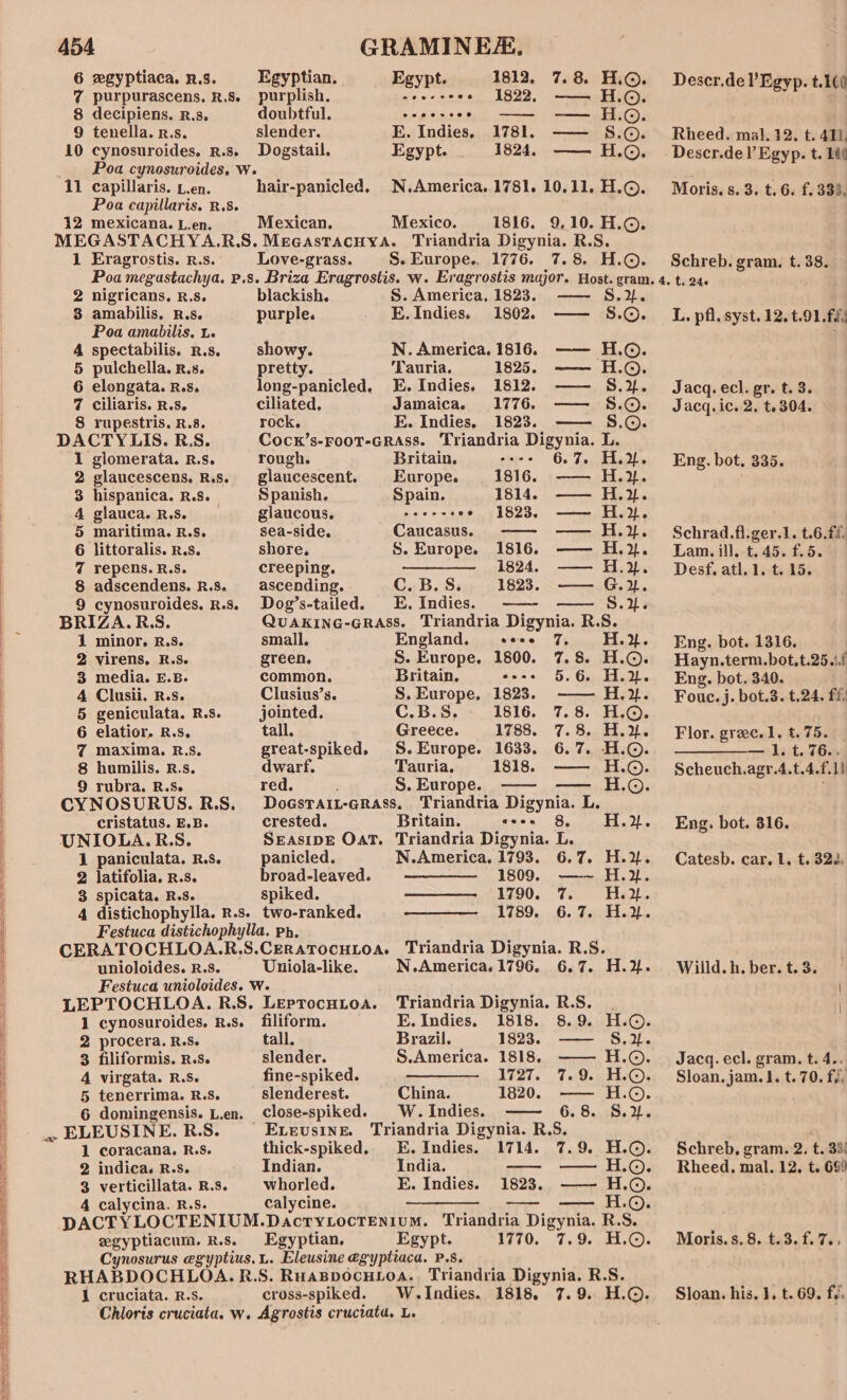 + See. a ee a ee EE SE EES SS Sa SRS SSS = 7 purpurascens, R.S. 8 decipiens. R.s, purplish, = =—--s ewes e+ 1822, —— doubtful. Se 11 capillaris. L.en. Poa capillaris. R.8. 12 mexicana. L.en. hair-panicled. Mexican. Mexico. 2 nigricans, R.S. blackish. S. America, 1823. S.%. 3 amabilis. R.s. purple. E.Indies. 1802. —— S.©. Poa amabilis. i. 4 spectabilis. r.s, | showy. N. America. 1816. —— H.©. 5 pulchella. R.s. pretty. Tauria. 1825. —— H.©. 8 rupestris. R.8. rock. E. Indies, 1823. —— S.©. DACTYLIS. R.S. Cock’s-rooT-GRrass. Triandria Digynia. L. 2 glaucescens, R.s. _glaucescent. Europe. 1816. —— H.2. 3 hispanica. R.s. Spanish. Spain 1814. —— H.%. 4 glauca. R.S. glaucous. &lt;&lt;e-- cee §=1823. —— H.2. 5 maritima. R.S. sea-side. Caucasus. -—— -—— H.4. 6 littoralis. R.s. shore, S. Europe. 1816. —— H.2. 8 adscendens. R.S. ascending. C. B.S. 1823. —— G.%. 9 cynosuroides. R.s. Dog’s-tailed. E. Indies. -——- —— S.}. BRIZA.RS. QuUAKING-GRASS. Triandria Digynia. R.S. 2 virens, R.s. green, S. Europe, 1800. 7.8. H.©. A Clusii. R.s. Clusius’s. S. Europe. 1823. -—— H.2. 5 geniculata. R.s. jointed. C.B.S.- 1816. 7.8. H.©. 6 elatior. R.s. tall. Greece. 1788. 7.8. H.%. 7 maxima. R.s. great-spiked, §S.Europe. 1633. 6.7. H.©. 8 humilis. R.s. dwarf. Tauria. 1818. —— H.©. 9 rubra. R.s. red. S. Europe. — H.o. CYNOSURUS. R.S. Doestait-erass. Triandria Digynia. L. UNIOLA.R.S. SEASIDE OaT. Triandria Digynia. L. 1 paniculata. R.s. panicled. N.America, 1793. 6.7. H.%. 2 latifolia. r.s. broad-leaved. 1809. —~ H.%. 3 spicata. R.S. spiked. 1790. 7. Ho2L. 4 distichophylla. R.s. two-ranked. 1789. 6.7. H.%. Festuca distichophylla. ph, CERATOCHLOA.R.S.CERATOCHLOA. Triandria Digynia. R.S. unioloides. R.s. Uniola-like. N.America. 1796. 6.7. H.3. 1 cynosuroides, R.S. 2 procera. R.S. 3 filiformis. RS. 4 virgata. R.S. 5 tenerrima. R.S. 6 domingensis. L.en. 1 coracana. R.Ss. 2 indica. R.Ss. 3 verticillata. R.s. 4 calycina. R.S. Triandria Digynia. R.S. filiform. E.Indies. 1818. 8.9. tall. Brazil. 1823. —— slender. S.America. 1818, —— fine-spiked. 1727. 7.9. slenderest. China. 1820. —— close-spiked. W.Indies. —— 6.8. 'Exevusine. Triandria Digynia. R.S. thick-spiked. E.Indies. 1714. 7.9. Indian. India. ee! whorled. E. Indies. 1823, —— calycine. —_—_ egyptiacum. R.s. Egyptian. Egypt. 1770. 7.9. 1 cruciata. R.s. cross-spiked. W.Indies. 1818. ° bobo bot ect Ft ot A on bt OGO0O0 KOOORO H. 9 Moris. s. 3. t. 6. £. 333, L, pfl. syst. 12. t.91.f8: Schrad.fi.ger.1. t.6.f2. Lam. ill. t. 45. f.5. Hayn.term.bot.t.25.i.f Fouc. j. bot.3. t.24. ff, Flor. gree.1.t.75. | —_————_-— 1. t. 76.. Scheuch.agr.4.t.4.f.11 Catesb. car. 1. t. 322, Willd. h. ber. t. 3. Jacq. ecl. gram. t. 4... Sloan. jam. J. t.70. fi Schreb, gram. 2, t. 33: Rheed. mal. 12, t. 699 Moris. s. 8. t.3. f. 7.. Sloan. his. J, t. 69. fi,