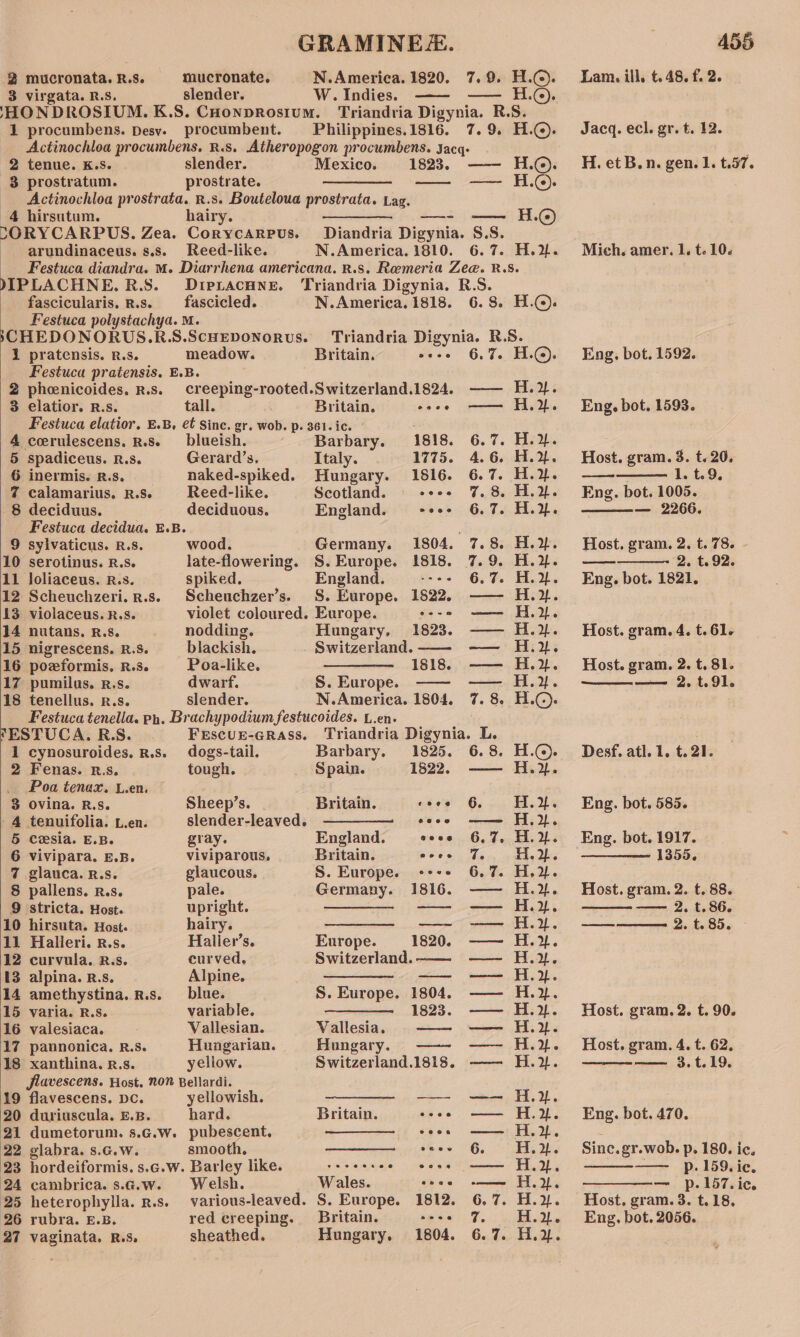 2 mucronata. R.S. mucronate. N.America. 1820. 7.9. H.@). 3 virgata. R.s, slender. W.Indies. —— —— H.@). HON DROSIUM. K.S. CoHonprosium. Triandria Digynia. R.S. 1 procumbens. Desy. procumbent. Philippines.1816. 7.9. H.@). Actinochloa procumbens, R.S. Atheropogon procumbens. Jacq: 2 tenue. K.S. slender. Mexico. 1823. —— H.©. 3 prostratum. prostrate. ——_ —— — H.©. _ Actinochloa prostrata. R.s. Bouteloua prostrata. Lag. 4 hirsutum. hairy. —- — HO CORYCARPUS. Zea. Corycarpus. Diandria Digynia. S.S. ~ arundinaceus. s.s. Reed-like. N.America. 1810. 6.7. H.2. Festuca diandra. M. Diarrhena americana. R.s. Remeria Zee. R.S. vaginata. R.s. VIPLACHNE. R.S. Dipracune. Triandria Digynia. R.S. fascicularis. R.s. —_ fascicled. N.America. 1818. 6.8. H.@). Festuca polystachya. M. }CHEDONORUS.R.S.ScuEDoNoRuS. Triandria Digynia. R.S. 1 pratensis. R.s. meadow. Britain. coos 6.7. HG) Festuca pratensis. E.B. 2 phenicoides. R.s. creeping-rooted.Switzerland.1824. —— H.2. 8 elatior. R.s. tall. Britain. coce e=— Hath. Festuca elatior, £.B, et Sinc. gr. wob. p. 361. ic. 4 cerulescens. R.s. blueish. Barbary. 1818. 6.7. H.%. 5 spadiceus. R.S. Gerard’s. Italy. 1775. 4.6. H.%. 6 inermis. R.s. naked-spiked. Hungary. 1816. 6.7. H.2. 7 calamarius, R.S. Reed-like. Scotland. cooe 7.8, HX. 8 deciduus. deciduous. England. -++- 6.7. H.%. Festuca decidua. £.B. 9 syivaticus. R.Ss. wood. Germany. 1804. 7.8. H.%. 10 serotinus. R.s. late-flowering. S. Europe. 1818. 7.9. H.}. 11 loliaceus. R.s. spiked. England. --- 6.7. H.%. 12 Scheuchzeri.r.s. Scheuchzer’s. S. Europe. 1822, ——- H.}. 13 violaceus. R.s. violet coloured. Europe. co-e oe HL. 14 nutans, R.s. nodding. Hungary, 1823. —— H.%. 15 nigrescens. R.S. blackish. Switzerland. ——- —— H.2. 16 poeformis. R.s. Poa-like. 1818. —— H.2. 17 pumilus. R.s. dwarf, S. Europe. —— —— H. 2. 18 tenellus. r,s. slender. N.America. 1804, 7.8 H.©,. Festuca tenella. ph. Brachypodium festucoides. L.en- “ESTUCA. R.S. Fescur-Grass. Triandria Digynia. L. 1 cynosuroides, R.s. dogs-tail. Barbary. 1825. 6.8. H.@,. 2 Fenas. R.s. tough. Spain. 1822. —— H.2%. Poa tenax, Len. — 3 ovina. R.s. Sheep’s. Britain. coce 6&amp; HY. 4 tenuifolia. L.en. slender-leaved. —————__ +eee ~——— Ht. 5 cesia. E.B. gray. England. eoce 6.7. H. 2. 6 vivipara. E.B. viviparous. Britain. ecee J HY. 7 glauca. R.s. glaucous. S. Europe. -°-+ 6.7. H,. 8 pallens. R.s. pale. Germany. 1816. —— H.2. 9 stricta. Host. upright. —_—_— —— — H.. 10 hirsuta. Host. hairy. —_—_- —- —— H.». 11 Halleri. r.s. Halier’s. Europe. 1820. —— H.%. 12 curvula. R.s. curved, Switzerland.-—— -—— H.y. 13 alpina. R.s. Alpine. —_——__- —- — H.y. 14 amethystina. R.s. blue. S. Europe. 1804. —— H.2. 15 varia. R.s. variable. 1823. —— H.%. 16 valesiaca. Vallesian. Vallesia. —— —— H.%. 17 pannonica. R.s. Hungarian. Hungary. ——~ -—— H.. 18 xanthina. R.s. yellow. Switzerland.1818. —— H.2. flavescens. Host, NON Bellardi. 19 flavescens. Dc. yellowish. - —— H.z. 20 duriuscula. E.B. hard. Britain. cose —— H.2L. 21 dumetorum. s.G.w. pubescent. coos ——— H,2, 22 glabra. s.c.w. smooth. coos 6 H.2. 23 hordeiformis. s.c.wW. Barley like. = + +++++- o eceoe ——— Hi, 24 cambrica. s.a.w. Welsh. Wales. cece ome HD, 25 heterophylla. r.s. various-leaved. S. Europe. 1812. 6.7. H.x. 26 rubra. E.B. red creeping. Britain. tess F.., wche dhs 27 sheathed. Hungary, 1804. 6.7. H.%. Lam. ill, ¢. 48. f. 2. Jacq. ecl. gr. t. 12. Mich. amer. 1. t. 10. Eng. bot. 1592. Eng. bot. 1593. Host. gram. 3. t. 20. 1.t.9. Eng. bot. 1005. — 2266. Host, gram. 2. t. 78. 2. t. 92. Eng. bot. 1821. Host. gram. 4. t. 61. Host. gram. 2. t. 81. —— 2.t. 91. Desf. atl. 1. t. 21. Eng. bot. 585. Eng. bot. 1917. ——— 1355. Host. gram. 2. t. 88. acer aera 25 t. 86. 2. t. 85. ae Host. gram. 2. t. 90. Host. gram. 4. t. 62, a 3. t. 19. Eng. bot. 470. Sinc.gr.wob. p. 180. ic, — p.159.ic. STR Se De rete p. 157. ic. Host. gram. 3. t.18, Eng, bot, 2056.
