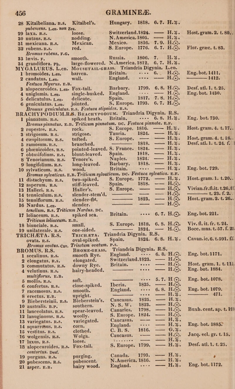 28 Kitaibeliana. r.s. Kitaibel’s. Hungary. 1818. 6.7. H.2. pubescens. L.en. Non Zea. 29 laxa. R.s. loose. . Switzerland.1824. —— H.%. Host. gram. 2. t.80.. 30 nutans. R.S. nodding. N.America. 1805. —— H.%. 81 mexicana. R.S. Mexican. Mexico. 1816. 7.9. H.©. 32 rubens. R.s. red. S. Europe. 1776. 6.7. H.@). Flor. grec. t. 83. Bromus rubens, F.G. 33 levis. F. smooth. Russia. 1806. 7. THis 2. 34 grandiflora. Ph. large-flowered. N.America.1812. 6.7. H.2. MYGALURUS. L.en. Movserait-Grass. Triandria Digynia. L.en. 1 bromoides, L.en. barren. Britain. -.ee 6... H.@. Eng. bot.1411. 2 caudatus. L.en. wall. England. seoe —-—— Hi). —— 1412. Festuca Myurus. E.B. 8 alopecuroides. L.en. Fox-tail. - Barbary. 1799. 6.8. H.©. Desf. atl. 1. t.25. 4 uniglumis. L.en. single-husked. England. -- ——~ H ©, Eng. bot. 1430. 5 delicatulus. f.en. delicate. Spain. 1817. 7.8. H.(e). 6 geniculatus. Len. jointed. S. Europe. 1793. 6.7. H.@. Bromus geniculatus. R.s. Festuca stipoides. R.S. BRACHYPODIUM.RS. Bracuypopium. Triandria Digynia. R.S. 1 pinnatum, R.s. spiked heath. Britain. ese 6.8. H.%. Eng. bot. 730. Bromus pinnatus. £.B. Triticum pinnatum. pc, Festuca pinnata. E.R. 2 rupestre. R.S. rock. S. Europe. 1816. H.%. Host. gram. 4. t.17,. | 3 strigosum. R.s. strigose. Tauria. 1824. —— H.}. | 4 cespitosum. r.s. tufted. S. Europe. ——- ——H.}%. Host. gram. 4. t. 18.. : 5 ramosum. R.s. branched. ———_ 1818. —— H.»%. Desf.atl.1. t. 24, f. 1 6 pheenicoides. r.s. pointed-leaved. S. France. 1824. —— H.2. 5 | 7 obtusifolium. R.s, blunt-leaved. Spain. 1818, —— H.2. | 8 Tenorianum. r.s. Tenore’s. Naples. 1824. —— H.2. | 9 longifolium. r.s. long-leaved- | Barbary. 1818. —— H.}. | 10 sylvaticum. R.s. wood. Britain. coos —— H.W. Eng. bot. 729. | Bromus sylvaticus. E.B. Triticum sylvaticum. pe. Festuca sylvatica. E.F. 11 distachyum. R.s, _ two-spiked. S. Europe. 1772. H.%. Host. gram.1. t.20.. | 12 asperum. Rs. stiff-leaved. Spain. 1818. —— H©,. | 13 Halleri. r.s. Haller’s. S. Europe. —— —— H.@. Vivian.fr.fl.it. t.26. ff. 14 tenuiculum.r.s. slender-stem’d, —————- —— -—— H.©@: t. 235 £.:255 15 tenuiflorum. r.s. slender-fid. ———— 1823. —~ H.@. Host. gram. 2. t. 26.. | 16 Nardus. L.en. slender. ———_- — _ — Ho. | tenellum. R.s. Triticum Nardus. DC. | 17 loliaceum. R.s. spiked sea. Britain. sees 6.7. H.G. Eng. bot. 221. . Triticum loliaceum. E.B. 18 biunciale. r.s. small. S. Europe. 1818. 6.8. H.@. Viv. fl. it. fr. t. 24. 19 unilaterale. R.s. one-sided. ———— 1824. —— H.@). Bocce. mus. t.57. f. 22 _ ° PRICHZETA. B.S. TRICHETA. Triandria Digynia. R.S. ovata. R.S. oval-spiked. Spain. 1824. 6.8. H.%. Cavan.ic.6.t.591. ff Bromus ovatus. Cav. Trisetum ovatum. P.S. BROMUS. R.S. Brome-crass. Triandria Digynia. R.S. ‘ 1 secalinus. R.Ss. smooth Rye. England. sere 6, 8. H.©@). Eng. bot. 1171. 2 elongatus. R.S. elongated. Switzerland.1823. — H.©. . | 3 commutatus. R.s. downy Rye. Britain. eoee —— Hie). Host. gram. 1. t. 11, ‘ 4 velutinus. R.s. hairy-headed. ————~ «+++ —— H.©). Eng. bot. 1884. ' multiflorus. E.B. H 5 mollis. R.s. soft. e-es 5.7 HO. Eng. bot. 1078. ( 6 confertus. R.s. close-spiked. Iberia. 1825. —— H.©. : 7 racemosus. R.S. smooth. England. --+- 6.8. H.@. Eng. bot. 1079. 8 erectus. E.B. upright. ———— +++ ——H-¥. —— 471. | 9 Biebersteinii. R.s. Bieberstein’s. Caucasus. 1825. —— H.y. i] 10 australis. B.P. southern. N.S. Ww. 1823. —— H.©. ; 11 lanceolatus.r.s. spear-leaved. Canaries. 1798. —— H.@. Buxb.cent. ap. t. 199 ; 12 lanuginosus. R.s, woolly. _§. Europe. 1824, —— H.@). i 13 variegatus. R.S. variegated. Caucasus. —— -— H.2. ) 14 squarrosus. R.s. corn. England. +--+ —— H.y. Eng. bot. 1885- ‘ 15 vestitus. R.s. clothed. Cc.B.S. 1816. —— G.%. i 16 wolgensis. R.S. Wolga. Caucasus. -—— ——H.©. Jacq. ecl. gr. t.15. i 17 laxus. R.s. loose. Cee eeee — =— H.»x. i 18 alopecuroides. R.s. Fox-tail. S. Europe. 1799. —— H.%. Desf. atl.1. t. 25. i contortus. Desf. , i 19 purgans. R.s. purging. Canada. 1793. —— H.}%. ‘ i 20 pubescens. R.5. pubescent. N.America, 1816. —— H.%. i 21 asper. E.B. hairy wood. England. ---- —— H.%. Eng, bot, 1172, ee. oes 5 Peas ae
