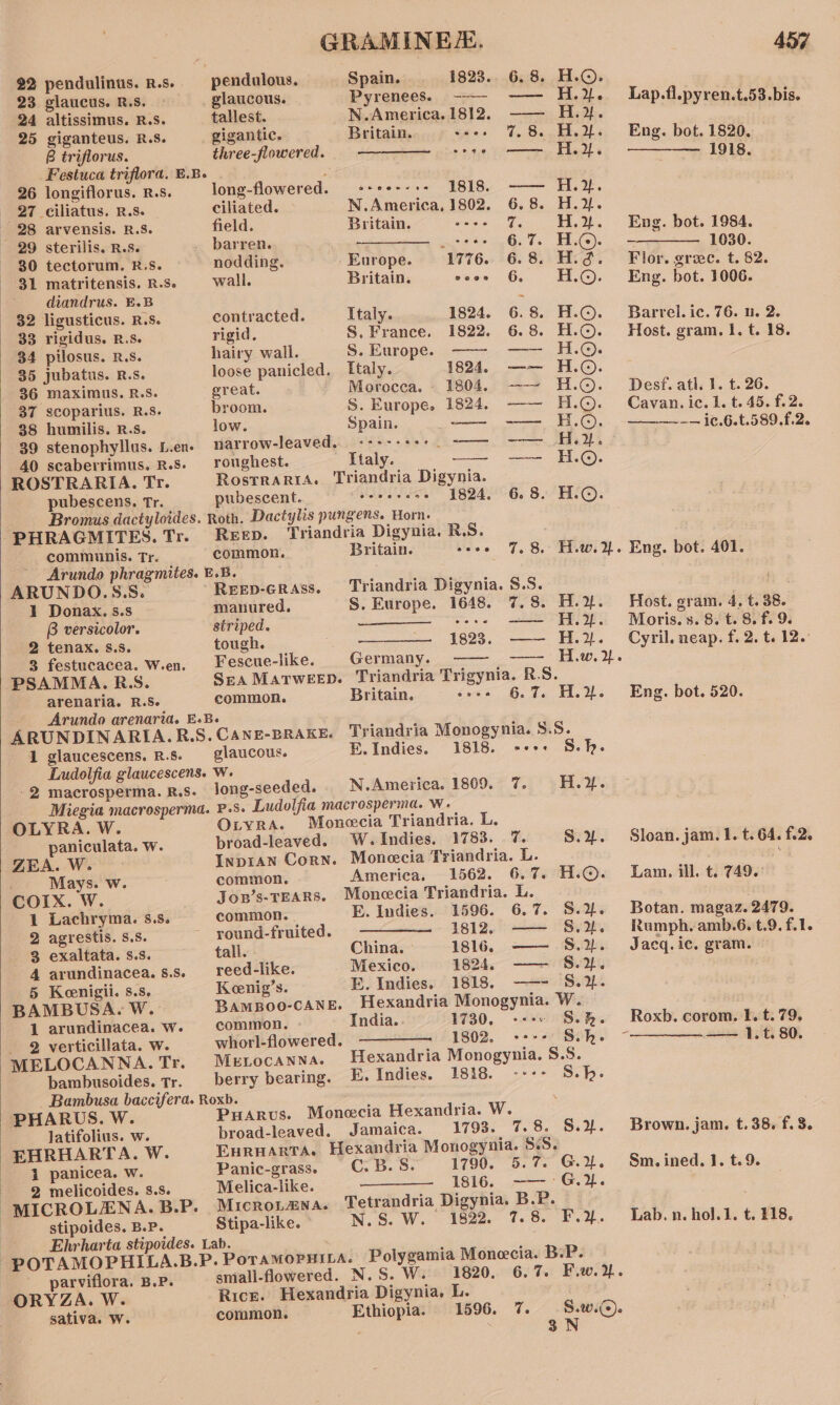 22 pendulinus. R.s. 23 glaucus. R.s. 24 altissimus. R.s. 25 giganteus. R.S. B triflorus. longiflorus. R.S. _ciliatus. R.S. arvensis. R.S. sterilis. R.S. tectorum. R.S. matritensis. R.S» diandrus. E.B 32 ligusticus. R.S. 33 rigidus. R.Ss. $4 pilosus. R.S. 35 jubatus. R.s. maximus. R.S. scoparius. R.S. humilis. R.S. stenophyllus. L.en- 40 scaberrimus. R.S. ROSTRARIA. Tr. pubescens. Tr. Bromus dactyloides. PHRAGMITES. Tr. communis. Tr. ARUNDO.S:S. 1 Donax. s.s B versicolor. 2 tenax. S.s. 3 festucacea. W.en. PSAMMA. RSS. arenaria. R.S-. ARUNDINARIA.R.S GRAMINE/E. pendulous. Spain. 1823. 6.8. H.©. _ glaucous. Pyrenees. --— -—— H.2. tallest. N.America. 1812, —— H.3. gigantic. Beitains...¢ s#-+ 7% 8. H.2. three-flowered. cree) ———m Hi, long-flowered. ++e+--+- 1818. -——— H.#. ciliated. N.America, 1802. 6.8. H.2. field. Britain. voee 7, H.2. barren. ——————. ,.°*++ 6.7. H.@). nodding. ' Europe. 1776. 6.8. H.g. wall. Britain, coor 6 HAO. contracted. Italy. 1824. 6.8. H.©. rigid. S. France. 1822. 6.8. H.©. hairy wall. S. Europe. —— —— H.©. loose panicled, Italy. 1824. —— H.©. great. Morocea. 1804. —-~ H.©. broom. S. Europe, 1824. —— H.©. low. Spain. —— -— H.©. narrow-leaved.. «++--&gt; ms —— -—— H.. roughest. Italy. —— —— H.©. Rostrraria. Triandria Digynia. pubescent. tee eees - 1824. 6.8. H.©. Roth. Dactylis pungens. Horn. Reep. ‘Triandria Digynia. RS. common. Britain. 5: a Me -Reep-crass. Triandria Digynia. 8.8. manured. S. Europe. 1648. 7.8. H.2. striped. wes | ate ee OR: tough. — 1823. —— H.2. Fescue-like. Germany. —— —— Hw. Sea MarweEeD. Triandria Trigynia. R.S. common. Britain. éo&lt;e §. 7. Hid. _CANE-BRAKE. Triandria Monogynia. 8.8. 1 glaucescens. R.s. glaucous. E.Indies. 1818. +++: S.h. Ludolfia glaucescens. W. : -2 macrosperma. R.S- long-seeded. | N.America. 1809. 7. H.%. Miegia macrosperma. P.S. Ludolfia macrosperma. W. OLYRA. W. Oxtyra. Monecia Triandria. L. paniculata. w. proad-leaved. W.Indies. 1783. 7. 5.2. ZEA. W. Inpran Corn. Moneccia Triandria. L. Mays. w. common. America, 1562. 6.7. H.©. COIX. W. Jop’s-TEARS. Moncecia Triandria. L. 1 Lachryma. s.s. common. | E. Indies. 1596. 6.7. S.%. 2 agrestis. s.s. round-fruited. —M——— 1812. —— 8.2%. 3 exaltata. s.s. tall. - China. 1816. —— 8.2. 4 arundinacea.s.s. _reed-like. Mexico. 1824. —— S.%. 5 Kenigii. s,s. Keenig’s. E. Indies. 1818. -——- S.2. BAMBUSA. W. Bampoo-cANeE. Hexandria Monogynia. W. 1 arundinacea. Ww. common. India. . 1730, ---« S.h. _ 2 verticillata. w. whorl-flowered. 1802, +--+ S.h- MELOCANNA. Tr. MELOCANNA. Hexandria Monogynia. 8.8. bambusoides. tr. berry bearing. E. Indies. 1818. ---- S.h- - Bambusa baccifera. Roxb. PHARUS. W. Puarvs. Monecia Hexandria. W. latifolius. w. broad-leaved. Jamaica. 1793. 7. 8. S.. EHRHARTA. W. 1 panicea. w. 2 melicoides. 8.s. MICROLENA. B.P. ) stipoides. B.P. parviflora. B.P. ORYZA. W. sativa. W. EuRuARTA. Hexandria Monogynia. 5.8. Panic-grass, C.B.S. 1790. 5.7. Gy. Melica-like. 1816. ——- G.%. Microvmna. Tetrandria Digynia. B.P. Stipa-like. N.S. W. 1822. 7.8. F.2. Polygamia Monecia. B-P. smiall-flowered. N.S. W. Rice. Hexandria Digynia. L. common. Ethiopia. 1596. 7. 457 Lap.fl.pyren.t.53.bis. Eng. bot. 1820. 1918. Eng. bot. 1984. —————— 1030. Flor. grec. t. 82. Eng. bot. 1006. Barrel. ic. 76. i. 2. Host. gram. 1. t. 18. Desf. atl. 1. t. 26. Cavan. ic. 1. t. 45. f.2. = oe ee ic.6.t.589.f.2. Host. gram. 4, t. 38. Moris. Se 8. t. 8, f. 9. Cyril. neap. f. 2. t. 12.: Eng. bot. 520. Sloan. jam. 1. t. 64. f.2. Lam. ill. t. 749.° Botan. magaz. 2479. Rumph.amb.6. t.9. f.1. Jacq.ic. gram. © Roxb. corom. I. t. 79. ns Sree RE t. 80. Brown. jam. t.38. f. 3. Sm. ined. 1. t.9. Lab. n. hol. 1. t. 118,