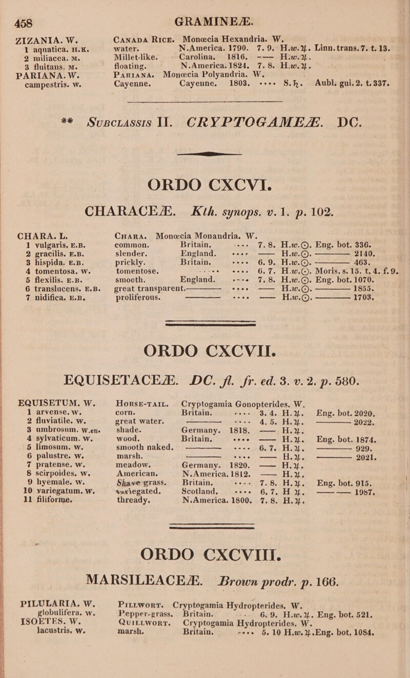 ZIZANIA. W. CANADA Rice. Monecia Hexandria. psi 1 aquatica. H.K. water. N.America. 1790. 7.9. H.w.3. Linn. trans. 7. t. 13. 2 miliacea. M. Millet-like. - Carolina. 1816. -—- Hiw.2. ; 3 fluitans. mM. floating. N.America. 1824, 7.8. H.w.. PARIANA.W. Pariana. Monecia Polyandria. W. campestris. Ww. Cayenne. Cayenne. 1803. «+++ S.h. Aubl. gui. 2. t.337. ** SuscLAssis Il CRYPTOGAMEZ. DC. ORDO CXCVI. CHARACEZ. Kth. synops. v.1. p. 102. CHARA. L. CHARA. Monecia Monandria. W. 1 vulgaris, E.B. common. Britain. ee» 7.8. H.w.©. Eng. bot. 336. 2 gracilis. E.B. slender. England. coer —— H.w.©. ———— 2140. 3 hispida. E.B. prickly. Britain. cree 6.9. H.w.©. ———— 463. 4 tomentosa. w. tomentose. -+-00 eee 6.7. H.w.©. Moris.s. 15. t. 4. f.9. 5 flexilis. E.B. smooth. England. -~ve 7,8. H.w.@. Eng. bot. 1070. 6 translucens. E.B. great transparent «+e. —— H.w.@. ——— 1855. 7 nidifica. E.B. proliferous. ————— sree —— Hw... ——— 1703. ORDO CXCVII. EQUISETACE. DC. fi. fr. ed. 3. v. 2. p. 580. EQUISETUM. W. HOoRsE-TAIL. Cryptogamia Gonopterides. W. 1 arvense. w. corn. Britain. -+-- 3.4. H.Y. Eng. bot. 2020. 2 fluviatile. w. great water. ————- sss 4.5. HY. —— 2022. 3 umbrosum. w.en. _—_ shade. Germany. 1818. -—— H.2. 4 sylvaticum. w. wood. Britain. sooo —— H.. Eng. bot. 1874. 5 limosum. w. smooth naked. — --+-- 67. H.y%. ——— 929. 6 palustre. w. marsh. ————— +++ —— H.. 2021. 7 pratense. w. meadow. Germany. 1820. —— H.%. § scirpoides. w. American. N.America. 1812. —— H.2%. 9 hyemale. w. Shave grass. Britain. seve 7.8. H.W. Eng. bot. 915. 10 yariegatum. w. vasiegated, Scotland. sooo 6.7. HY. —-—— 1987. 11 filiforme. thready. N.America. 1800. 7.8. H.i. ORDO CXCVIII. MARSILEACEZ. Brown prodr. p. 166. PILULARIA. W. Pittwort. Cryptogamia Hydropterides, Ww. globulifera. w. Pepper-grass. Britain. -- 6.9. H.w.2. Eng. bot. 521. ISOETES. W. QuILLWorRt. Cryptogamia Hydropterides, Ww. lacustris, w. marsh. Britain. cere 5.10 Hw. 2-.Eng. bot, 1084.