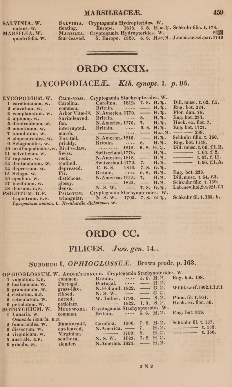 SALVINIA. W natans. Ww. MARSILEA. W. quadrifolia. w. MARSILEACEE. 459 SALVINIA. Cryptogamia ech pehaarae Ww. floating, Europe. 1818. 5.8. H.w.%. Schkuhr filic. t. 173. MarsiLEA. Cryptogamia Hydropterides. W. Ege four-leaved. S. Europe. 1820. 6.8. H.w.2. J.mem.ac.sci.par.1740 ORDO CXCIX. LYCOPODIUM. W. carolinianum, w. clavatum. w. compianatum. w. alpinum. w. dendroideum. w. annotinum. w. inundatum. w. alopecuroides. w. Selaginoides. w. OMIA Th WS b= 11 helveticum. w. 12 rupestre. w. 13 denticulatum. w. 14 depressum. w. 15 Selago. w. 16 apodum. w. 17 lucidulum, w. 18 densum. B.P. PSILOTUM. B.P. triquetrum. B.P. CLuB-moss. Cryptogamia Stachyopterides. W. Carolina. Carolina. 1812. 7.8. H.%. Dill. muse. t. 62. f.5. common. Britain. soos ———— Hi... Eng. bot. 224. Arbor Vitz-14, N.America. 170. — H.y%. Flor. dan. 78. Savin-leaved. Britain. : 8. H.%. Eng. bot. 234. fan. N.America. 1770. 7. H.2%. Hook. ex. flor. 7. interrupted, Britain. oo 68 H.Y. Eng. bot. 1727. marsh. —$——— eo» —— Hw... ———— 239. Fox-tail. N.America. 1816. ——- H.%. Schkuhr filic. t. 160. prickly. Britain. --o- 8 H.%. Eng. bot. 1148. Bird’s-claw. = -* +--+ =&gt; - 1812. 6.8, H.x%. Dill. musc. t. 66. f.1.B. Swiss. Switzerland.1779. —— H.2. t. 64. f. 2. rock, N.America. 1818. —— H.2. t. 63. f. 11. toothed. Switzerland.1779. 7. H.%. ———— t.66.f.1.A. depressed. C. B.S. 1816. . 7.8. G.2p. Fir. Britain. sooe 6.8. H.Y. Eng. bot. 233. distichous. N.America. 1815. 7. H.%. Dill. muse. t. 64. f.3. glossy. 1822, H.%. Schkuhr filic. t. 159. dense. N.S.W. -— 7.8 8. G.y%. Lab.nov.hol.2.t.251.f.1 Psitotum. Cryptogamia Stachyopterides. W. triangular. N.S.W. 1793. 7.8. G.2%. Schkuhr fil. t. 165. b. ORDO CC, FILICES. Juss. gen. 14.. Brown prodr. p. 163. 1 vulgatum. E.B. 2 lusitanicum. w. 3 gramineum. w. 4 costatum. B.P. 5 reticulatum. w. 6 petiolatum. w. BOTRYCHIUM. W. 1 Lunaria. w. 2 fumarioides. w. 3 dissectum. Ww. 4 virginicun. w. 5 australe. B.P. 6 gracile. Ph. common. Britain. zee . H.%. Eng. bot. 108. Portugal. Portugal. +--+ —— H.}. grass-like. N.Holland. 1822. —— G.%. Willd.s.erf.1802.t.1.f.1 ribbed. N.S.W. — —— G.. netted. W. Indies. 1793. —— S.%. Plum. fil. t.164. petiolate. : 1822, 1.3. S.4%. Hook. ex. flor. 56. Moonwort. Cryptogamia Stachyopterides. W. common. Britain. o-+- 5.6. H.%. Eng. bot. 318. Fumitory-l¢, Carolina. 1806. 7.8. H.%. Schkubr fil. t. 157. cut-leaved. N.America. —— 7. H.y%. — t. 158. Virginian. 1790. 8. H.y. ——— t. 156. southern. N,.ScW. °2828...7. 8. HI. 2h. slender. N.America. 1824. —— H.}.