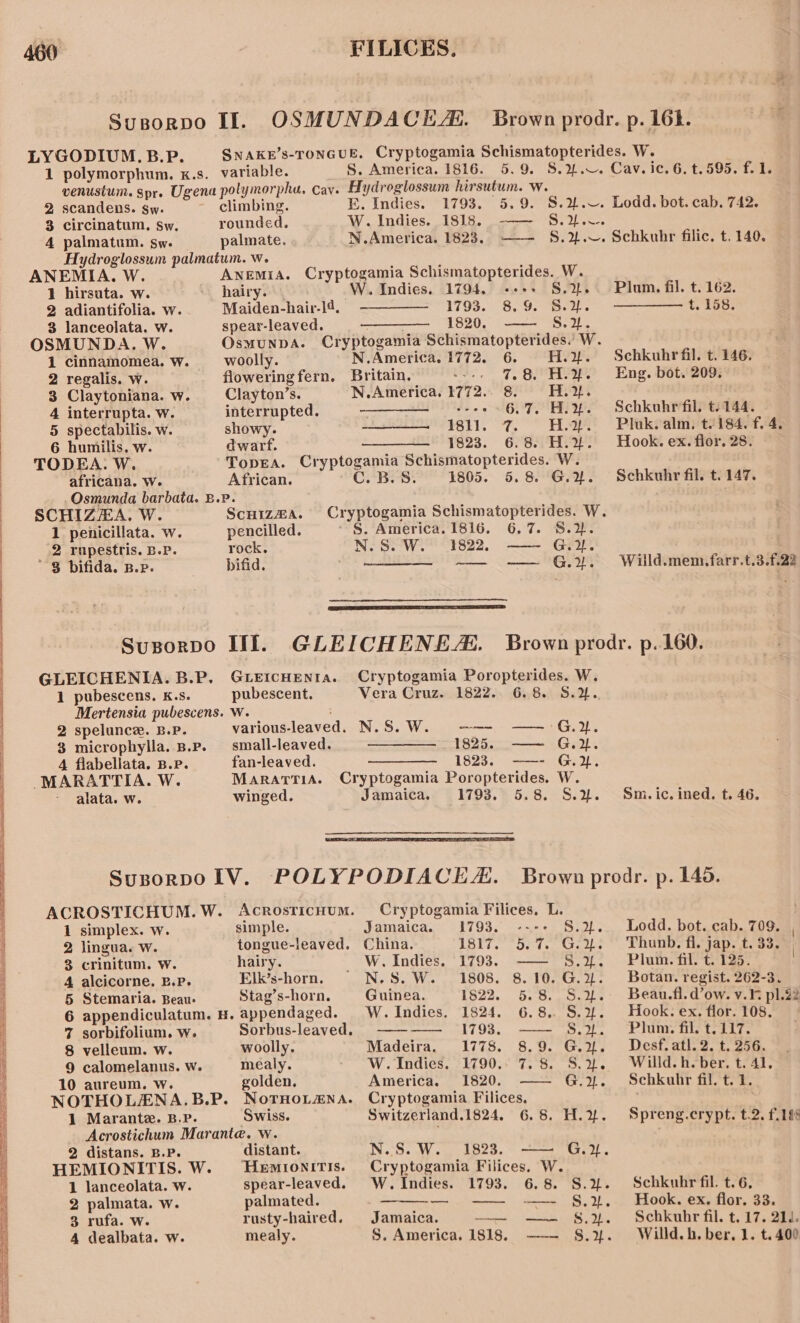 AS a ee Ee Se FILICES. Suporpo II. Lee B.P. 1 polymorphum. x.s. variable. venustum. spr. Ugena polymorpha. Cav. S. America. 1816. Hydroglossum hirsutum. w. 2 scandens. sw. climbing. Er indies *1793i 5.0. 18: ee 3 circinatum. sw. Toute: Ww. Indies. 1818. -——- S.J. 4 palmatum. sw. palmate. N.America. 1823, —— 58.4~ Hydroglossum palmatum. w. ANEMIA. W. Anemia. Cryptogamia Schismatopterides. W. 1 hirsuta. w hairy. W. Indies. 1794, «+++ S.2. 2 adiantifolia. w Maiden-hair-14, 1793. 8.9. S.%. 3 lanceolata. w. spear-leaved. 1820. —— S.2z. OSMUNDA. W. OsmunbA. Cryptogamia Schismatopterides. W. 1 cinnamomea. w. woolly. N.America. 1772. 6. H.}. 2 regalis. w. flowering fern. Britain. (658 bids bor “3c 3 Claytoniana. w. Clayton’s. N.America. 1772. Shi BERGE: 4 interrupta. w. interrupted. ———— hd iil wi Le 5 spectabilis. w showy. 1811. Ts. cee 6 humilis, w. dwarf. 1823. 6.8. H.2%. TODEA. W. TopeEA. Cryptogamia Schismatopterides. W. africana. W. African. Cc. B.S. 805. 5. 8.'G a}: _Osmunda barbata. B.P. Lodd. bot. cab. 742. Schutt filic. t. 140. Plum. fil. t. 162. t. 158. Schkuhr fil. t. 146. Eng. bot. 209, Schkuhr fil. t.144. Pluk. alm. t.184. f. 4. Hook. ex. flor. 28. Schkuhr fil. t. 147. Willd.mem.farr.t.3.f.22 SCHIZ/EA, W. Scuiz#a. Cryptogamia SO asad ae Ww. 1 penicillata. w. pencilled. S. America. 1816. 6.7. S.2. 2 rupestris. B.P. rock. N.S. W. 1822, —— G.2. $ bifida. B.P. bifid. —_——__ ~— — G.}. Susorpo IIT. GLEICHENE. Brown prodr. p.160. GLEICHENIA. B.P. Gu LeicHenta. Cryptogamia Poropterides. W. 1 pubescens, K.s. pubescent. Vera Cruz. 1822. 6.8. S.%.. Mertensia pubescens. W. 2 spelunce. B.P. various-leaved. N.S.W. -—- —— G.%. 3 microphylla. B.p. — small-leaved. 1825. ——~ G.%. A flabellata. B.P. fan-leaved. 1823. ——- G.%. MARATTIA. W. MARATTIA. Cryptogamia Poropterides. W. alata. w. winged. Jamaica. 1793. 5.8. S.%. Sm. ic. ined. t. 46. ACROSTICHUM. W. AcrRosticHum. Cryptogamia Filices, L. 1 simplex. w. simple. Jamaica. 1793. re ie 2 lingua. w tongue-leaved. China. ABT Oo tals 3 crinitum. w. hairy. W. Indies. 1793. —— S.2. 4 alcicorne. B.P. Elk’s-horn. N.S. W. 1808. 8.10. G.2. 5 Stemaria. Beau: Stag’s-horn. Guinea. (522. 5.°S. sake 6 appendiculatum. H. appendaged. W. Indies, 1824. 6.8. S.2. 7 sorbifolium. w. Sorbus-leaved. ———— 1793. —— S.%. 8 velleum. w. woolly. Madeira. 1778. 8.9. G.%. 9 calomelanus. w. mealy. W. Indies. 1790.: 7.8 S.z. 10 aureum. w. golden, America. 1820. —— G.2L. NOTHOLANA.B.P. NotHoLtena. Cryptogamia Filices. 1 Marantz. B.P. Swiss. Switzerland.1824. 6.8. H.%. Acrostichum Marante. w. 2 distans. B.P. distant. N..8S. W. 1823. —— G.2. HEMIONITIS. W. HemIONITIS. Cryptogamia Filices. W. 1 lanceolata. w. spear-leaved. W. Indies. 1793. 6.8. S.2. 2 palmata. w. palmated. ro a teh A Ro 3 rufa. w. rusty-haired. Jamaica. pierce tees VaR oie Lodd. bot. cab. 709. Thunb. fl. jap. t. 33. Plum. fil. t. 125. Botan. regist. 262-3. Beau.fl. d’ow. v.1 pl.22 Hook. ex. flor. 108. Plum. fil. t. 117. Desf. atl. 2. t. 256. Willd. h. ber. t. 41, Schkuhr fil. t. 1. { | Spreng.crypt. t.2. f.14¢ Schkuhr fil. t. 6. Hook. ex. flor. 33. Schkuhr fil. t. 17. 21J.