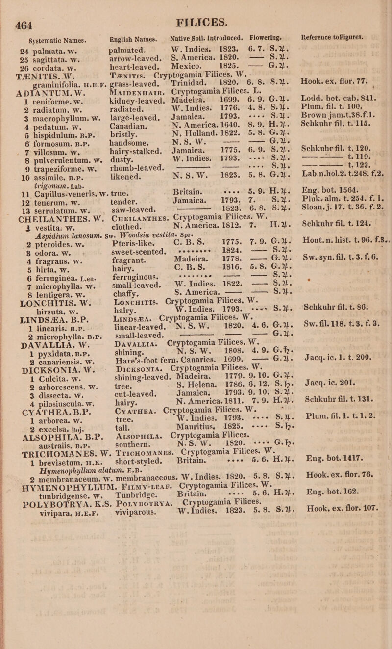 ne SS SSS SS SS Sh Re GPL re 464 FILICES. Systematic Names. English Names. Native Soil. Introduced. Flowering. Reference toFigures. 24 palmata. w. palmated. W.Indies. 1823. 6.7. S.2%. 25 sagittata. w. arrow-leaved. S. America. 1820. —— 8.2. 26 cordata. w. heart-leaved. Mexico. 1825. —— G.2. TANITIS. W. Tanitis. Cryptogamia Filices. W. graminifolia. H.E.F. grass-leaved. Trinidad. 1820. 6. 8. S.%. Hook.ex., flor. 77. ADIANTUM. W. Marpennarir. Cryptogamia Filices. L. : 1 reniforme. Ww. kidney-leaved. Madeira. 1699. 6.9. G.. Lodd. bot. cab. 841. 2 radiatum. w. radiated. W.Indies. 1776. 4.8. S.%. Plum, fil. t. 100. 3 macrophyllum. w. large-leaved. Jamaica. 1793. +++ S.y%. Brown jam.t.38.f.1. 4 pedatum. w. Canadian. N. America. 1640. 8.9. H.%. Schkuhr fil, t..115. 5 hispidulum. s.p. _ bristly. N. Holland. 1822. 5.8. G.%. 6 formosum. B.P. handsome. N.S. W. — —— G.%. ; | . 7 villosum. w. hairy-stalked. Jamaica. 1775. 6.9. S.. Schkuhr fil. t. 120. 8 pulverulentum. w. dusty. W. Indies, 1793. ---- Si. ——-— t. 119. 9 trapeziforme. w. rhomb-leaved. —W———- —— °°*: ae. t. 122. 10 assimile. B.P. likened. N.S. W. 1823. 5.8. G.2%. Lab.n.hol.2. t.248. f.2. trigonum. Lab- lls 11 Capillus-veneris. w. true. Britain. esse 5,9, HY. Eng. bot. 1564. 12 tenerum. w. tender. ' Jamaica. 1793. 7. S.u%. Pluk.alm. t. 254. f. 1. 13 serrulatum. w. saw-leaved. —__——_ 1823. 6.8. S.%. Sloan.j. 17. t. 36. f.2. CHEILANTHES. W. Cuerantues. Cryptogamia Filices. Ww. é: 3 vestita. Ww. clothed. N. America. 1812. 7% 8.2%. Schkuhr fil. t. 124. Aspidium lanosum. sw. Woodsia vestita. Spr- 2 pteroides. w. Pteris-like. Cc. B.S. 1775. 7.9. G.y%. Hout.n. hist. t. 96. f.3.. 3 odora.w. ° sweet-scented. eeeeeses 1824. —— S.}. : 4 fragrans. W. fragrant. Madeira. 1778. —— G.%. Sw. syn. fil. t.3. f.6. 5 hirta. w. hairy. C. B.S. 1816, 5.8. G.%. 6 ferruginea. Len. ferruginous. ceeerroe = ——— 8.2. 7 microphylla. w. small-leaved. W. Indies, 1822. —— S.2. ‘ 8 lentigera. w. chaffy. S. America. —— —— S.}. LONCHITIS. W. Loncuiris. Cryptogamia Filices, W. hirsuta. w. hairy. W.Indies. 1793. +++: S.%. Schkuhr fil. t. 86. LINDS FA. B.P. Linps&amp;A. Cryptogamia Filices. W. 1 linearis. B.P. linear-leaved.. (N.S. W. 1820. 4.6. G.%. 9 Sw. fil. 118. t.3. f.3. 2 microphylla. B.p. small-leaved. §_ ———— ——_— G.%. DAVALLIA. W. DAVALLIA. Cryptogamia Filices. W. 1 pyxidata. B.P. shining. N.S. W. 1808 4.9. G.h. . 2 canariensis. W. Hare’s-foot fern. Canaries. 1699. —— G.¥. Jacq.ic. 1. t. 200. DICKSONIA. W. Dickxsonia. Cryptogamia Filiees. W. 1 Culcita. w. shining-leaved. Madeira, 1779. 9.10. G.2. 2 arborescens. W. tree. S, Helena. 1786. 6.12. S.h. Jacq. ic. 201. 3 dissecta. W. cut-leaved. Jamaica. 1793. 9.10. S. 2 A pilosiuscula. w. hairy. N. America.1811. 7.9. H.%. Schkuhr fil. t. 131. CYATHEA.B.P. CYATHEA. Cryptogamia Filices. W. . 1 arborea. w. tree. W. Indies. 1793. -+-+ S.%. Plum. fil. 1. t.1. 2. 2 excelsa. Boj. tall. Mauritius. 1825. ---- S.h- ALSOPHILA.B.P. Axsopnita. Cryptogamia Filices. australis. B.P. southern. N.S. W. 1820. «+++ G.h- TRICHOMANES. W. Tricuomanes. Cryptogamia Filices. W. 1 brevisetum. u.K. short-styled. Britain. cose 5.6. H.Y. Eng. bot. 1417. Hymenophyllum alatum. E.B. . 2 membranaceum. w. membranaceous. W. Indies. 1820. 5. 8. S.u%. Hook.ex. flor. 76. HYMENOPHYLLUM. Firmy-Lear. Cryptogamia Filices. W. tunbridgense. w. Tunbridge. Britain. .--- 5.6. H.%. Eng. bot. 162. POLYBOTRYA. K.S. Potyzotrys. Cryptogamia Filices. vivipara. H.E.F. _ Viviparous. W.indies. 1823. 5.8. S.2%. Hook. ex. flor. 107.