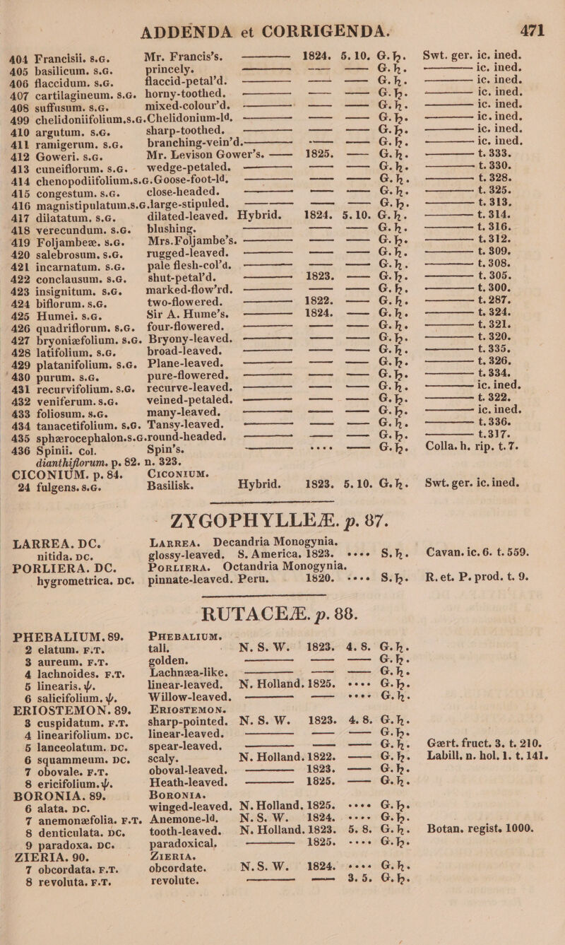 e C2 co) es =) am ep) fe} Z, o a ADDENDA 404 Francisii. s.¢. Mr. Francis’s. 1824. 5.10. G.h. 405 basilicum. s.G. princely. —— —— — G.h. 406 flaccidum. s.Gé. flaccid-petal’d. -—————- -—— -—— G.h. 407 cartilagineum. s.c. horny-toothed, ————- -—— -— G.h. 408 suffusum. s.G. mixed-colour’'d. ————— ——- —— G.h. A499 chelidoniifolium.s.c.Chelidonium-l4, —_———- ——- —— G.h. 410 argutum. s.G. sharp-toothed. — — Gh. AlL ramigerum. s.G. branching-vein’d. —— -—— Gh. 412 Goweri. s.G. Mr. Levison Gower’s. —— 1825. —— G.h. 413 cuneiflorum. s.c.- wedge-petaled. — — G.h. 414 chenopodiitolium.s.G.Goose-foot-ld, —— — G.h. 415 congestum. s.G. close-headed. — -— Gh. 416 magnistipulatum.s.c.Jarge-stipuled, ——-——- ——- —— G.b. Ai7 dilatatum. s.G. dilated-leaved. Hybrid. 1824. 5.10. G.h. 418 verecundum. s.c. blushing. —_——_- — — G.h. 419 Foljambee.s.c. Mrs.Foljambe’s.s ————- —— -—— G.h- 420 salebrosum. s.G. rugged-leaved. ————- —— —— G.h. 421 incarnatum. s.G. pale flesh-col.d,, =. G.h. A22 conclausum. s.c. _—shut-petal’d. ——-_ 18238. —— G.h. 423 insignitum. sc. marked-flowrd. ———- ——- —— G.h. 424 biflorum. s.G. two-flowered. ————— 1822. —— G.h. 425 Humei. s.G. Sir A. Hume’s)s ————— 1824. —— G.h. 426 quadrifiorum. s.c. four-flowered. ————- -—— —— G.h. 427 bryonizfolium. s.c. Bryony-leaved. ————~- 9 ——- —— G.h. 428 latifolium. s.G. broad-leaved. ————- —— —— G.h. 429 platanifolium. s.c. Plane-leaved. —M—— -——~ — G.h. 430 purum. s.G. pure-flowered. ————- -——~ —— G.h. 431 recurvifolium. s.G. recurve-leaved. ————- -—- ~-—— G.h. 432 veniferum.s.G. veined-petaled. ————- —— —— G.h. 433 foliosum. s.G. many-leaved. 9 ——— -— -—— G.h. 434 tanacetifolium. s.¢. Tansy-leaved. m————- —— —— Gh. 435 spherocephalon.s.c.round-headed. ———~- —~ —— Gh. - 436 Spinii. Col. Spin’s. ————- +s —— Gh. dianthiflorum. p. 82. n. 323. CICONIUM. p. 84. CiconIUM. 24 fulgens. 8.4. Basilisk. Hybrid. 1823. 5.10. Gh. LARREA. DC. nitida. pc. PORLIERA. DC. hygrometrica. DC. PHEBALIUM.89. 2 elatum. F.T. 3 aureum. F.T. 4 lachnoides. F.T. 5 linearis. p. 6 salicifolium. y. ERIOSTEMON. 89. 8 cuspidatum. F.T. 4 linearifolium. pc. 5 lanceolatum. Dc. 6 squammeum. DC. 7 obovale. F.T. 8 ericifolium.y. BORONIA. 89. 6 alata. pc. 8 denticulata. Dc. 9 paradoxa. DC. ZIERIA. 90. 7 obcordata. F.T. 8 revoluta. F.T. - ZYGOPHYLLE&amp;. p. 87. LAaRREA. Decandria Monogynia. glossy-leaved. S. America, 1823. e++- S.h. PortieRA. Octandria Monogynia. pinnate-leaved. Peru. 1820. +++ S.h. RUTACES. p. 88. PHEBALIUM. tall. | NLS. We.) 1823. 4.8. Gh. golden. —_——_- — — G.hk. Lachnea-like. ————- —— —— G.h. linear-leaved. N. Holland. 1825. +++. G.h. Willow-leaved. — eeer Gh. ERIOSTEMON. sharp-pointed. N.S. W. 1823. 4.8. G.h. linear-leaved. ———- — ~—— Gh. spear-leaved. — — G.h. scaly. N. Holland. 1822. —— G.h. oboval-leaved. ———— 1823. —— G.h. Heath-leaved. 1825. —— G.h. BORONIA. winged-leaved. N. Holland. 1825. ++++ G.h. Anemone-ld. N.S. W. 1824. +++» Gb. tooth-leaved. N. Holland.1823. 5.8 G.h. paradoxical. 1825. -+++ G.h. ZIERIA. obcordate. N.S. W. 1824. «+++ G.h. ree, 3. De G. hb. revolute. 471 Swt. ger. ic. ined. — ic. ined. ic. ined. ic. ined. ic. ined. ic. ined. ic. ined. ic. ined. t. 333. t. 330. t. 328. t. 325. t. 313. t. 314. t. 316. t. 312. t. 309. t. 308. —————. t. 305. ———— ¢. 300. ——_——— ft. 287. t. 324. t. 321. t. 320. t. 335. t. 326. t. 334. ic. ined. t. 322, ic. ined. t.336. —_————- .3]7. Colla. h. rip. t.7. Swt. ger. ic. ined. Cavan. ic. 6. t. 559. R. et. P. prod. t. 9. Geert. fruct. 3. t. 210. Labill. n. hol. 1. t. 141. Botan. regist. 1000.