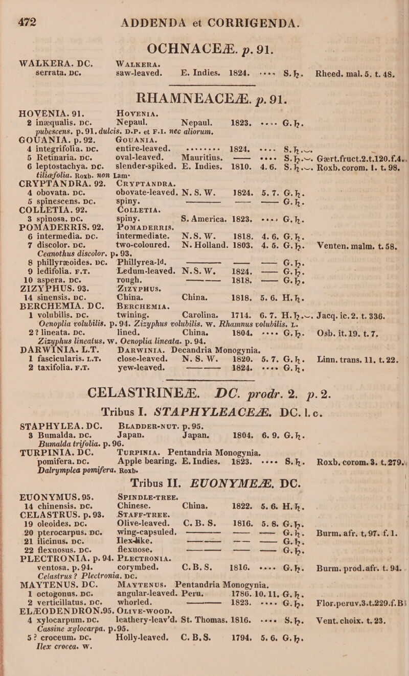 OCHNACE. p. 91. WALKERA. DC. WALKERA. serrata. Dc. saw-leaved. E. Indies. 1824. +++» §.h. Rheed. mal. 5. t. 48. RHAMNEACEA. p. 91. HOVENIA. 91. Hovenia. 2 inequalis. ne. Nepaul. Nepaul. 1823, --.. G.h. pubescens, p. 91. dulcis. D.P. et F.1. nec aliorum. GOUANIA. p. 92. GOUANIA. 4 integrifolia. pe. entire-leaved. «ees seeee 1824, +++. S.hic. * § Retinaria. pc. oval-leaved. Mauritius, —— e+e. S,h.~. Gert.fruct.2.t.120.f.4.. 6 leptostachya. pc. slender-spiked. E. Indies. 1810. 4.6. S.h. . Roxb.corom. I. t. 98. tiliefolia. Roxb. non Lam- CRYPTANDRA. 92. CRYPTANDRA. 4 obovata. pc. obovate-leaved. N.S. W. 1824. 5.7. Gh. 5 spinescens. Dc. spiny. —_——_- ——- —G.h. COLLETIA. 92. CoLLeTiA. 3 spinosa. DC. spiny. S. America. 1823. +++» G.h. POMADERRIS. 92. PomapErRIS. 6 intermedia. pe. intermediate. N.S. W. 1818. 4.6. G.h. 7 discolor. pc. two-coloured. N. Holland. 1803. 4.5. G.h. Venten. malm. t.58. Ceanothus discolor. p. 93. 8 phillyreoides. pc. Phillyrea-ld. ——- — — Gh. 9 ledifolia. F.T. Ledum-leaved. N.S.W. 1824. —— G.h. 10 aspera. DC. rough. ——--—— 1818. —— G.h. ZIZY PHUS. 93. ZIZYPHUS. 14 sinensis. pc. China. China. 1818. 5.6. H.h. BERCHEMIA. DC. BERcHEMIA. 1 volubilis. pe. twining. Carolina. 1714. 6.7. H.h.~. Jacq. ic. 2. t. 336. Oenoplia volubilis. p.94. Zizyphus volubilis. w. Rhamnus volubilis. 1. ; 2? lineata. De. lined. China. 1804, -*++ G.h. Osb. it.19. t.7. Zizyphus lineatus. w. Oenoplia lineata. p. 94. DARWINIA. L.T. DARWINIA. Decandria Monogynia. 1 fascicularis. L.T. close-leaved. N.S.W. 1820. 5.7. G.h. Linn. trans. 11, t. 22. 2 taxifolia. F.T. yew-leaved. ——_— 1824. «++ Gh. CELASTRINEE. DC. prodr.2. p.2. Tribus I. STAPHYLEACEA. DC. 1.c. STAPHYLEA.DC. BLADDER-NUT. p.95. 3 Bumalda. pe. Japan. Japan. 1804. 6.9. G.h. Bumalda trifolia. p. 96. TURPINIA. DC. Turpinia. Pentandria Monogynia. pomifera. Dc. Apple bearing. E. Indies. 1823. +--+ 8.h. Roxb. corom.3. t. 279.) Dalrymplea pomifera. Roxb- ‘Tribus Il, EUONYMEZ, DC. i EUONYMUS.95. SPINDLE-TREE. 14 chinensis. pc. Chinese. China. 1822. 5.6. H.h. CELASTRUS. p.93. STAFF-TREE. 19 oleoides. Dc. Olive-leaved. C.B.S. 1816. 5.8. G.h. 20 pterocarpus. Dc. wing-capsuled. —- —— — Gh. Burmafr. t,97. f.1. 21 ilicinus. pc. Llex-tike. ——- -—-— — Gh. 22 flexuosus. DC. flexuose. ——_ — — Gh. PLECTRONIA. p. 94. PLEcTRONIA. ventosa. p. 94. corymbed. C.B.S. 1816. + G.h. Burm. prod.afr. t. 94. Celastrus ? Plectronia. ne. MAYTENUS, DC. MAYTENUuS. Pentandria Monogynia. 1 octogonus. DC. angular-leaved. Peru, 1786. 10.11. G. kh. 2 verticillatus. DC. whorled. ———_ 1823. +--+» G.f. Flor.peruv.3.t.229.f.B} ELZODENDRON.95. OLIVE-woopD. 4 xylocarpum. Dc. leathery-leav’d. St. Thomas. 1816. +++. S.h. Vent. choix. t, 23. Cassine xylocarpa, p.95. 5? croceum. Dc. Holly-leaved. C.B.S. 1794, 5.6. G.h. Ilex crocea. W.