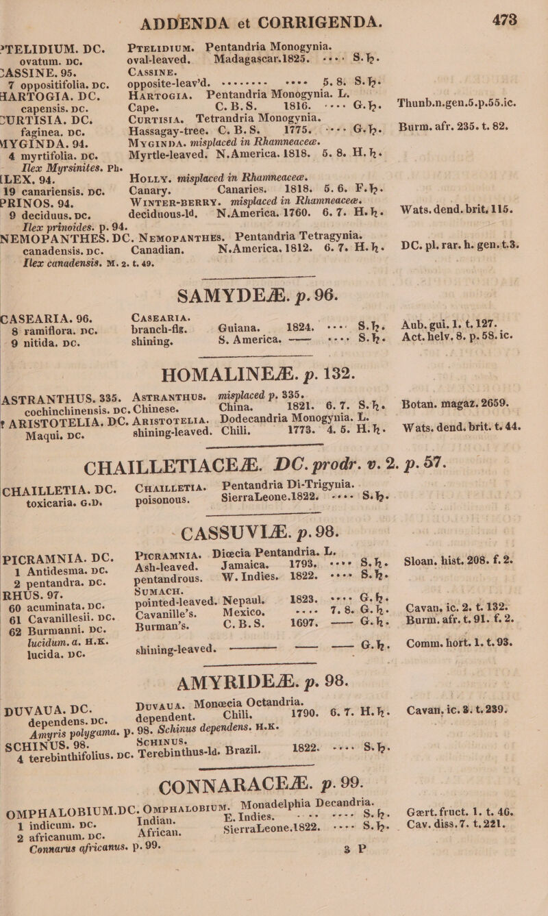 YASSINE. 95. 4 myrtifolia. ADDENDA ect CORRIGENDA. DC. Prertipium. Pentandria Monogynia. oval-leaved. | Madagascar.1825. +++» S.b. CASSINE. opposite-leav’d. +-+--++-- cooe 5,8. S.D- Harrocia. Pentandria Monogynia. L. - Cape. C.B.S. 1816. «++» Gh. Curtista. Tetrandria Monogynia. Hassagay-tree. C. B.S. 1775. +++ Gee MyGInna. misplaced in Rhamneacee. DC. [LEX, 94. Houxy. misplaced in Rhamneacee. Canary. Canaries. 1818. 5.6. F.h. WINTER-BERRY. misplaced in Rhamneacea@. deciduous-ld4. N.America. 1760. 6.7. Hh. -9 nitida. pe. RHUS. 97. Canadian. N.America. 1812. 6.7. H.h- SAMYDEZ. p. 96. CASEARIA. . branch-fig. Guiana. 1824, --- S.h. shining. S. America. —— «-+&gt; S.k- HOMALINEAZ. p. 132. misplaced p. 335. China. 1821. 6.7. S.he 1773. 4, 5. H.h. -CASSUVIA. p. 98. PIcRAMNIA. Dicecia Pentandria. L. Ash-leaved. Jamaica. 1793. &lt;«-** S.k- pentandrous. W. Indies. 1822. «++» S.h- SUMACH. pC. pointed-leaved. Nepaul. 1823. «r++ Gh. Cavanille’s. Mexico. wsce Te Sashes DC. Burman’s. C.B.S. 1697, -———- G.hk. shining-leaved. — — G.h. AMYRIDEZ. p. 98. Duvaua. Monecia Octandria. dependent. Chili. 1790. 6.7. Hk. 98. Schinus dependens. H.K- ScHINUS. | Terebinthus-ld. Brazil. 1822. -.-. Sib. CONNARACES. p. 99. OMPHALOBIUM.DC. OMPHALOBIUM. Monadelphia Decand@ria. 1 indicum. Dc. Indian. E. Indies. obey vp = sh rele 2 africanum, DC. African. SierraLeone.1822. ---+ S.h- 3 P 473 Thunb.n.gen.5.p.55.ic. Burm. afr, 235. t. 82. Wats. dend. brit, 115. DC. pl. rar. h. gen. t.3. Aub. gui. 1. t. 127. Act. hely. 8. p. 58. ic. - Botan. magaz. 2659. Maqui. Dc. shining-leaved. Chili. — Wats. dend. brit. t. 44. CHAILLETIACEZ. DC. prodr. v. 2. p. 97. CHAILLETIA. DC. CHAILLETIA. Pentandria Di-Trigynia. . a poisonous. SierraLeone.1822. -++- S.h. Sloan, hist. 208. f. 2. Cavan, ic. 2. t. 132. Burm. afr. t. 91. f. 2. Comm. hort. 1. t. 93.