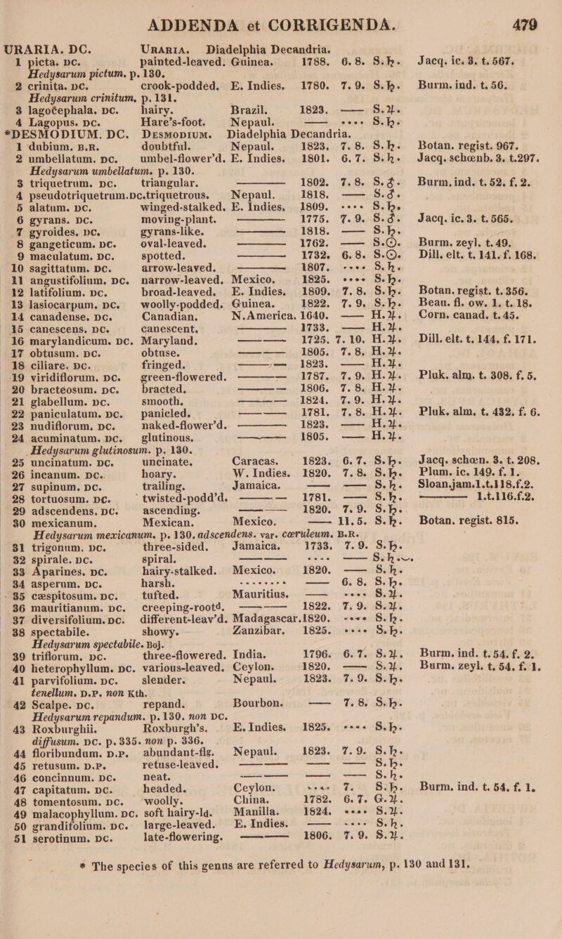 URARIA. DC. Urania. Diadelphia Decandria. ! 1 picta. pe. painted-leaved. Guinea. 1788. 6.8. S.b. Jacq. ic. 3. t.567. — Hedysarum pictum, p.130. 2 crinita. pc. crook-podded. E. Indies. 1780. 7.9. S.. Burm. ind. t. 56. Hedysarwn crinitum, p.131. _ 8 lagoéephala. pc. _hairy. Brazil. 1823, —— S.J. 4 Lagopus. pe. Hare’s-foot. | Nepaul. i, iglene Sedge *DESMODIUM. DC. Desmopium. Diadelphia Decandria. - 1 dubium. B.R. doubtful. Nepaul. 1823, 7.8. S.k. Botan. regist. 967. 2 umbellatum. pc. umbel-flower’d. E. Indies. 1801. 6.7. S.k- Jacq. schenb. 3. t.297. Hedysarum umbellatum. p. 130. 3 triquetrum. pc. triangular. ———_ «11802. 7.8. S.¢. Burm. ind. t. 52. f.2. 4 pseudotriquetrum.pc.triquetrous. Nepaul, 1818. —— S.é. 5 alatum. pve. winged-stalked. E. Indies, 1809. -+++ S.be 6 gyrans. DC. moving-plant. ———— 1775. 7.9. 8.d. Jacq. ic.3. t. 565. 7 gyroides. pc. gyrans-like. ——— 1818. —— S.h. 8 gangeticum. De. oval-leaved. ——— 1762. —— S.©. Burm. zeyl, t. 49. 9 maculatum. DC. spotted. ———-_ 1732. 6.8. S.©. Dill. elt. t. 141. f. 168. 10 sagittatum. Dc. arrow-leaved. ———— 1807. --++ S.h. 11 angustifolium. pc. narrow-leaved. Mexico. 1825. «cee S.h. 12 latifolium. pc. broad-leaved. E. Indies. 1809. 7.8. S.b. Botan. regist. t. 356. 13 lasiocarpum. pc. _—woolly-podded. Guinea. 1822. 7.9, S.hb. Beau. fl. ow. 1. t. 18. 14 canadense. Dc. Canadian. N.America. 1640. —— H.%. Corn. canad. t.45. 15 canescens. DC. canescent, ——— 1733. —— H.». 16 marylandicum. pc. Maryland. ——~ 1725. 7.10. H.%. Dill. elt. t.144,. £171. 17 obtusum. pc. obtuse. ae 18055? 7. 8&gt; 2. 18 ciliare. De. fringed. ——-— 1823. —— H.y. 19 viridiflorum. pc. green-flowered. ———-— 1787. 7.9. H.2. Pluk. alm. t. 308. f. 5. 20 bracteosum. pc. __ bracted. ——— 1806. 7.8. H.%. 21 glabellum. pc. smooth, ———— 1824. 7.9. H.}. 22 paniculatum. pc. panicled. ————~ :_ 1781,. -%. 8.iH.%s Pluk. alm..t. 432; f 6. 23 nudiflorum, pc. naked-flower’d. ————— 1823. —— H.%. 24 acuminatum. pc. _ glutinous. ———— 1805. —— H.}%. Hedysarum glutinosum. p. 130. ; 25 uncinatum. Dc. uncinate. Caracas. 1823. 6.7. S.h. Jacq. schen. 3. t. 208. 26 incanum. De.. hoary. W.Indies. 1820. 7.8. S.h. Plum. ic. 149, f.1. 27 supinum. Dc. trailing. Jamaica. — — S.h. Sloan.jam.1.t.118.f.2. 28 tortuosum. De. ’ twisted-podd’d. — 1781. ——S.h. — 1.t.116.f.2. 29 adscendens. pe. ascending. ———— 1820. 7.9. S.h.. 30 mexicanum. Mexican. Mexico. —- 11.5. S.h. Botan. regist. 815. Hedysarum mexicanum. p. 130. adscendens. var. caeruleum. BR. 31 trigonum. vc. three-sided. Jamaica. 1733. 7.9. S.b. $2 spirale. pc. spiral. Roses. aisle &lt;i eI, 33 Aparines. pc. hairy-stalked. Mexico. 1820. —— S.h.- 34 asperum. Dc. Haren tt eae — 6.8. S.b. . 35 cespitosum. pe. tufted. Mauritius, ——~ ---- S.%. 36 mauritianum. pc. creeping-root¢. -—--—— 1822. 7.9. S.2%. 37 diversifolium.pc. different-leav’d. Madagascar.1820. ~-++- S.h. 38 spectabile. showy. Zanzibar. 1825. +++ S.h. Hedysarum spectabile. Boj. ; 39 triflorum. be. three-fiowered. India. 1796. 6.7. S.4%. Burm. ind. t.54.f, 2. 40 heterophyllum. pc. various-leaved. Ceylon. 1820. —— S.¥%. Burm. zeyl. t. 54. f.1. 41 parvifolium. pc. slender. Nepaul. 1823. 7.9. S.h. tenellum. D.P. non Kth. 42 Scalpe. pc. repand. Bourbon. — 7.8 S.b. Hedysarum repandum, p.130. non De. 43 Roxburghii. Roxburgh’s. E.Indies. 1825. +*+&lt; S.hb. . diffusum. DC. p.335. non p. 336. 44 floribundum. p.p. abundant-fig. Nepaul. 1823. 7.9. S.h. 45 retusum. D.P. retuse-leaved, ——-—— ——- —— S.h- 46 concinnum. Dc. neat. ——_—— —- —— Sh. 47 capitatum. pc. headed. Ceylon. sear 7. 8... Burm. ind. t. 64, f. 1. 48 tomentosum. pc. woolly. China. 1782. 6.7. G.. 49 malacophyllum. pc. soft hairy-la. | Manilla. 1824, eos §.2. 50 grandifolium. pc. large-leaved. E.Indies. —— ++. S-h. 51 serotinum. Dc. late-flewering, ———— 1806. 7.9. 8.2. * The species of this genus are referred to Hedysarum, p. 130 and 131.