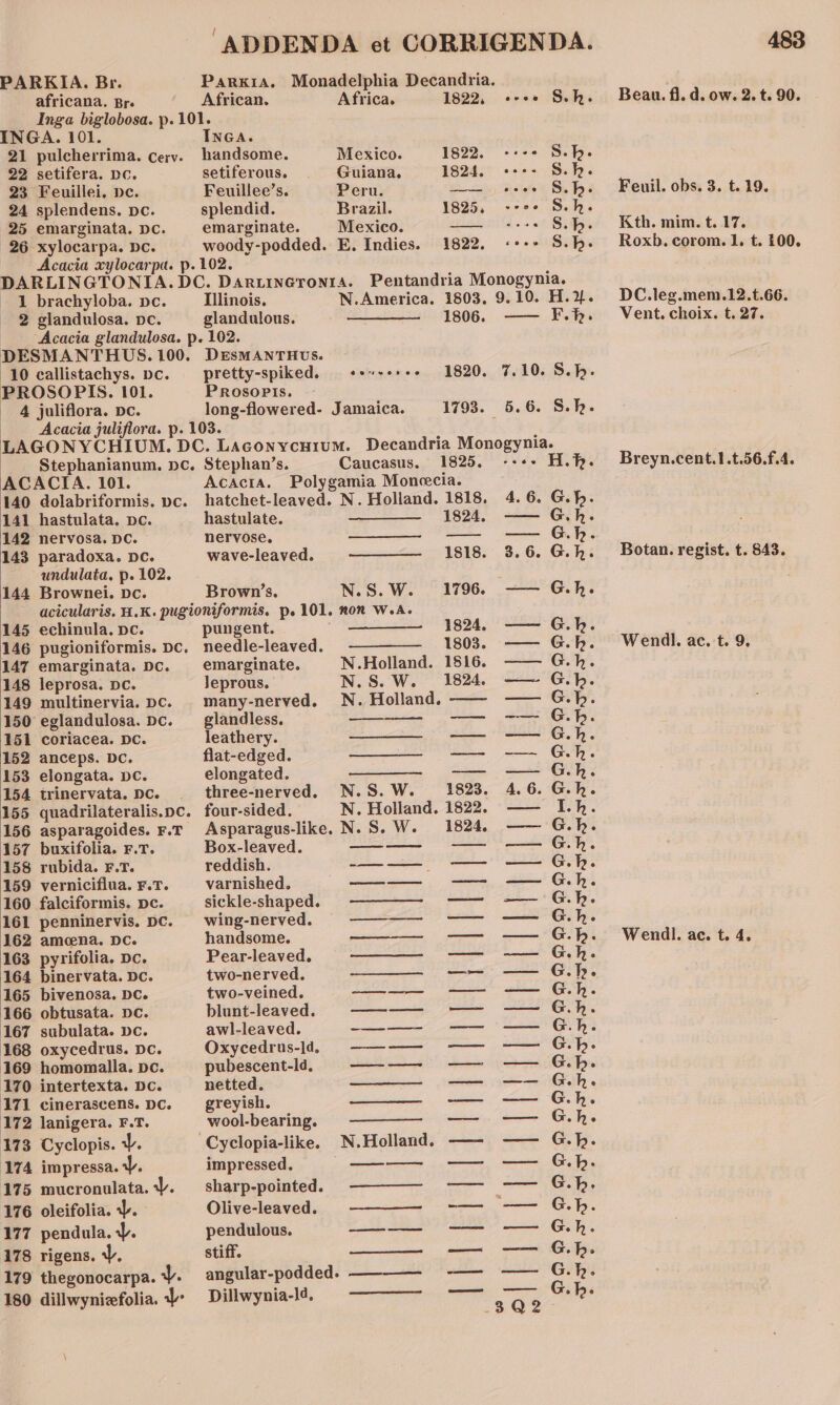 PARKIA. Br. Parxia. Monadelphia Decandria. africana. Bre African, Africa. 1822, «ese Ss. h ° Beau. fl. d. ow. 2. t. 90. Inga biglobosa. p.101. INGA. 101. INGA. 21 pulcherrima. cerv. handsome. Mexico. 1822. -+-+ S.h. 22 setifera. Dc. setiferous. | Guiana. 1824. «+-- S.h. 23 Feuillei. pe. Feuillee’s. Peru. —— «eee S.h. Feuil. obs. 3. t. 19. 24 splendens. pc. splendid. Brazil. 1825, --e+ S.h. 25 emarginata. pc. §emarginate. Mexico. —— &lt;--++ S.h. Kth. mim.t. 17. 26 xylocarpa. De. woody-podded. E. Indies. 1822. «+++ S.h. Roxb.corom.1. t. 100. Acacia xylocarpa. p. 102. DARLINGTONIA. DC. Dartineronra. Pentandria Monogynia. 1 brachyloba. pe. Illinois. N.America. 1803. 9.10. H.y%. DC.leg.mem.12.t.66. _ 2 glandulosa. pe. glandulous. ———— 1806. —— F.h. Vent. choix. t. 27. Acacia glandulosa. p. 102. DESMANTHUS. 100. DESMANTHUs. 10 callistachys. pc. pretty-spiked. se~se+++ 1820. 7.10. S.h. PROSOPIS. 101. PROSOPIS. 4 juliflora. pc. long-flowered- Jamaica. 1793. 5.6. S.h. Acacia juliflora. p. 103. : LAGONYCHIUM. DC. Laconycurum. Decandria Monogynia. Stephanianum. nc. Stephan’s. Caucasus. 1825. ---- H.}. SBreyn.cent.1.t.56.f.4. ACACTA. 101. Acacia. Polygamia Moneecia. 140 dolabriformis. pc. hatchet-leaved. N. Holland. 1818. 4.6. G.h. 141 hastulata. pe. hastulate. ————_ 1824. —— G.h. 142 nervosa. pc. nervose. —_—_. ——- -—— G..k. 143 paradoxa. pc. wave-leaved. 1818. 3.6. G.h. Botan. regist. t. 843. undulata, p. 102. . 144 Brownei. De. Brown’s. N.S.W. 1796. —— G.h. acicularis. H.K. pugioniformis. p. 101. non W.A. 145 echinula. pc. pungent. 1824, —— G.h. 146 pugioniformis. pc. needle-leaved. ———_ 1803. —— G.h. Wendl. ac, t. 9, 147 emarginata. Dc. emarginate. N.Holland. 1816. —— G.h. 148 leprosa. pc. Jeprous. N.S.W. 1824. —— G.b. 149 multinervia. pc. | many-nerved. N. Holland. —~ —— G.b. 150 eglandulosa. pc. _ glandless. — ~—— G.hb. 151 coriacea. Dc. leathery. — — G.h. 152 anceps. Dc. flat-edged. —- -— Gh. 153 elongata. pc. elongated. ——_- -——-_ — Gh. 154 trinervata. Dc. three-nerved. N.S.W. 1823. 4.6. G.h. 155 quadrilateralis.oc. four-sided. N. Holland. 1822. —— I.h. 156 asparagoides. r.t Asparagus-like. N.S. W. 1824. —— G.h. 157 buxifolia. F.T. Box-leaved. —_-— - —-_ — Gh. 158 rubida. F.T. reddish. -—_— - ——- ~——— Gh. 159 verniciflua. F.T. varnished, —$—— _- —- 1~— Gh. 160 falciformis. pc. sickle-shaped. — — G.h. 161 penninervis. pc. wing-nerved. — — G.h. 162 amecena. DC. handsome. — — G.h. Wendl. ac. t. 4, 163 pyrifolia. Dc. Pear-leaved. — ~— G.h. 164 binervata. Dc. two-nerved. —— — G.}. 165 bivenosa. DC. two-veined. —-—— -——-_ —- G.h. 166 obtusata. pc. blunt-leaved. —_—— —_-_ —— Gh. 167 subulata. ve. awl-leaved. —_—- — — Gh. 168 oxycedrus. Dc. Oxycedrus-l4, ————- -—— ~—— Gh. 169 homomalla. pc. pubescent-ld. —_—- — — Gh. 170 intertexta. Dc. netted. —— /§$ —_— —— Gh. 171 cinerascens. pc. _— greyish. — — G.h. 172 lanigera. F.T. wool-bearing. — — Gh. 173 Cyclopis. wv. Cyclopia-like. N.Holland. —- —— G.h. 174 impressa. v. impressed. a — — G.h. 175 mucronulata.-). = sharp-pointed. —— —&lt;— Gh. 176 oleifolia. . Olive-leaved. ———— -— —— &amp;-h. 177 pendula. . pendulous. ——— -» ——_— — Gh. 178 rigens. +, stiff. —_— — — Gh. 179 thegonocarpa. wv. angular-podded. ———- ——- —— es 180 dillwyniefolia. }&gt; Dillwynia-l¢. a) © x)
