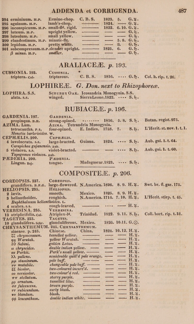 294 ermininum. H.p. Ermine-chop. C. B.S. 1823. 5. G.%. 295 agninum. H.P. lamb’s-chop. ——— 1824. —— G.}. 296 inconspicuum. H.P. small-fld. rigid. ————— 1822. 6.10. G.%. 297 luteum. H.P. upright yellow. ~—————- -—— -—— G.h. 298 luteolum. H.P. small yellow. —_—- — — Gh. 299 clandestinum, H.p. minute-flg. ———- — 5.8. Gh. 300 lepidum. H.P. pretty white. —_—- — &amp; Gh. 301 subcompressum.H.P.slender upright. —————_ 1825. 6. G.h. B minus. HP. smaller. —_ — — G.h. ARALIACE., p. 193. ~CUSSONTIA. 193. Cussonia, 4 triptera. Col- tripterous. — C.B.S. 1816. +--+ G.f. Col. h.rip. t. 26. LOPHIREZ. G. Don. next to Rhizophoree. LOPHIRA.S.S. ScrugpBy Oax. Icosandria Monogynia. §.S. | alata. s.s. winged. SierraLeone.1822. «+++ S.h. RUBIACER. p. 196. GARDENTA. 197. GARDENIA. ; propinqua. B.R. strong-spined. ++---+++ 1816. 5.8. S.h. Botan. regist.975. AZIMA. Lam. Azima. Tetrandria Monogynia. : tetracantha. p.s. four-spined. E. Indies, 1758. 7. S.h. LHerit.st.nov.1.t.1. Monetia barlerioides. w. CEPHZLIS. 200. CEPHALIS. 4 involucrata. s.s. large-bracted. Guiana. 1524, +++. S.f. Aub. gui. 1.t. 64. Carapichea gujanensis. aub. 6§ violacea. s.s. violet-bracted. —————- ——_ -ews SS. h. Aub. gui. 1. t. 60. Tapogomea violacea. Aub. PEDERIA. 200. P 2ZDERIA. Lingun. Boj. tongue. Madagascar.1823, --+- S.h. COMPOSITE. p. 206. co REOPSIS. 237. CoREOPsIs. grandiflora. B.F.G. large-flowered. N.America. 1826. 8.9. H.4%. Swt. br. fl. gar. 175. HELIOPSIS, 235. HELIOPSIs. 2 levis. smooth. Mexico. 1825. 8.9. H.%. 3 helianthoides. roughish. N.America. 1714. 7.10. H.%. L’Herit. stirp. t. 45. Buphthalmum helianthoides. 1. 4 scabra.s.s. - rough-leaved, ————— ---- —— H.}. VERBESINA. 235. VERBESINA. 13 atriplicifolia.col. Atriplex-ld. Trinidad. 1622. 9.11. S.%. Coll. hort. rip. t.31. TAGETES. 233. TAGETES. 10 glandulifera. schr. glanduliferous. Mexico. 1826. 10.11. G.©. CHRYSANTHEMUM. 245. CHRYSANTHEMUM. sinense. p. 245. Chinese. China. 1824. 10.12. H.%. ff chrysocomum. __ tasselled yellow. —— —— H.%. nn Waratah. yellow Waratah. — — H.%. SY Sabini. golden Lotus. ——_ -—— — H.. wu chryseides. double indian yellow. —— — —— H.}. / Kk Parkii. ‘ Park’s small yellow. — — H.»x. AA pallens. semidouble quili’d pale orange. —— —— H.%. pp stamineum. pale buff. —-—- —— -~—— H.». vy mutabile. changeable pale buff. — — H.2. ££ bicolor. two-coloured incurv'd. ——- — —— H.4. oo versicolor. two-colour’d red. —- — H.». an stellatum. starry purple. — — H.». po ornatum. tasselled lilac. —— — H.»x. oo fulvescens. brown purple. — — H.». - rr rubicundum. early blush. — — H.y. vu blandum. blush. ae Tyee EL. as gp leucanthum. double indian white. —-——- -—— ——~ H.y.