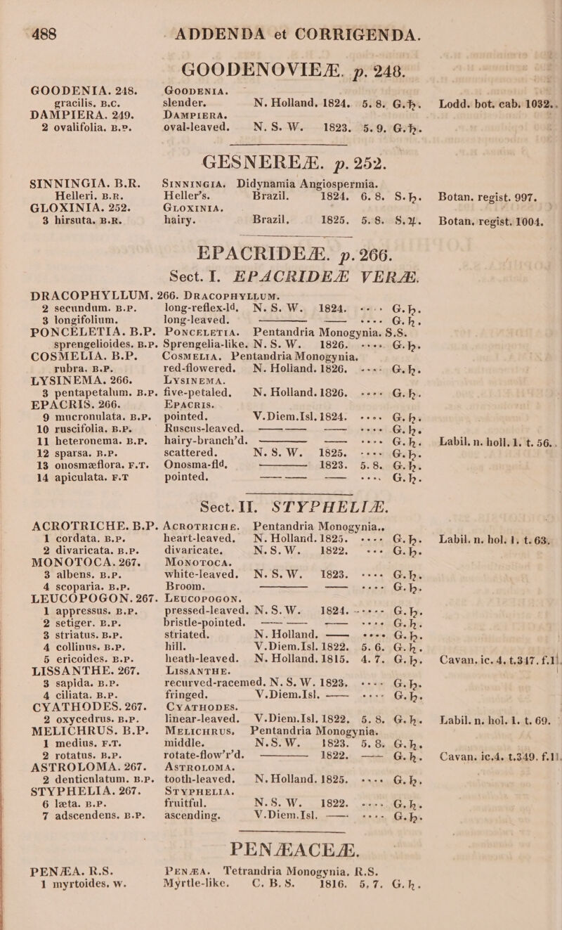 GOODENTA. 248. gracilis, B.C. DAMPIERA. 249. 2 ovalifolia. B.». SINNINGIA. B.R. Helleri., B.R. GLOXINIA. 252. 3 hirsuta. B.R. GOODENOVIEZ. p. 248. GOODENIA. slender. N. Holland, 1824. 5.8. G.h. DAMPIERA. oval-leaved. N.S. W. 1823. 5.9. G.h. GESNERES. p. 252. SINNINGIA. Didynamia Angiospermia. Heller’s. Brazil. 1824. 6.8. S.h. GLOXINIA. hairy. Brazil, 1825. 5.8. S.x%. EPACRIDER. p. 266. Sect. I. HPACRIDEAZ VERZE. 2 secundum. B.P. 3 longifolium. PONCELETIA. B.P. sprengelioides. B.p. COSMELIA. B.P. rubra. B.P. LYSINEMA. 266. 3 pentapetalum. B.p. EPACRIS. 266. 9 mucronulata. B.P. 10 ruscifolia. B.P. 11 heteronema. B.P. 12 sparsa. B.P. 13 onosmeflora. F.T. 14 apiculata. F.T ACROTRICHE. B.P. 1 cordata. B.P. 2 divaricata. B.P. MONOTOCA. 267. 3 albens. B.P. 4 scoparia. B.P. LEUCOPOGON. 267. appressus. B.P. setiger. B.P. striatus. B.P. collinus. B.P. 5 ericoides. B.P. LISSANTHE. 267. 3 sapida. B.P. 4 ciliata. B.P. CYATHODES. 267. 2 oxycedrus. B.P. MELICHRUS. B.P. 1 medius., F.T. 2 rotatus. B.P. ASTROLOMA. 267. 2 denticulatum. B.P. STYPHELIA. 267. 6 leta. B.P. 7 adscendens. B.P. oe PENA. RS. 1 myrtoides. w long-reflex-ld,. N.S. W. long-leaved. ee G.h. PONCELETIA. Pentandria Monogynia. 8.S. Sprengelia-like. N.S.W. 1826. +++: G.b. CosMELIA. Pentandria Monogynia. 1824. ood eoeee red-flowered. N. Holiand. 1826. G.h. LYSINEMA. five-petaled. N. Holland.1826. --+- G.h. EPACRIS. pointed. V.Diem.Isl. 1824. -+.. G.hs Ruscus-leaved. —-—— -—~— +++ G.h. hairy-branch’d. ————- -— ---+ G.h. scattered. N.S. W. 1825. ---- G.b. Onosma-fid, 1823. 5.8 G.b. pointed. See 0 Gh Sect. I. STYPHELIA. Acrotricusé. Pentandria Monogynia.. heart-leaved. N. Holland. 1825. divaricate. N.S.W. 1822, c+. 6 Monotoca. white-leaved. N.S.W. 1823. «--.- . Broom. —_—_—- eee LEUCOPOGON. N.S.W. 1824. --+- ° _—--——— cere e pressed-leaved. bristle-pointed. striated. N. Holland. —— --- hill. V.Diem. Isl. 1822. 5.6. heath-leaved. N.Holland.1815. 4.7 LIssANTHE. recurved-racemed. N.S. W. 1823, fringed. V.Diem.Is], ——~ ---- : CYATHODES. linear-leaved. V.Diem.Isl. 1822, 5.8. G.h. Me.icurus. Pentandria Monogyanles middle. N.S. W. $823. 5.8 y rotate-flow’r’d. 1822... —+ ASTROLOMA. tooth-leaved. N.Holland. 1825. .... OOP HP QP H OA OPaa OA OF TH Fee FT TSE TT TT STYPHELIA. fruitful. N.S. W. TROO. cctes ascending. V.Diem.Isl, ——- . PEN HACE/), Pen#A. Tetrandria Monogynia. R.S. Myrtle-like. CC, B.S. 1816. 5,7. G.k. Lodd. bot. cab, 1032.. Botan. regist. 997. Botan. regist. 1004. Labil, n. boll. 1. t. 56. . Labil. n. hol. 1. t. 63. Cavan. ic. 4, t.347. f.11, \ Labil. Nn. hol. i. iC 69. Cavan. ic.4. 0.349, f.1l.