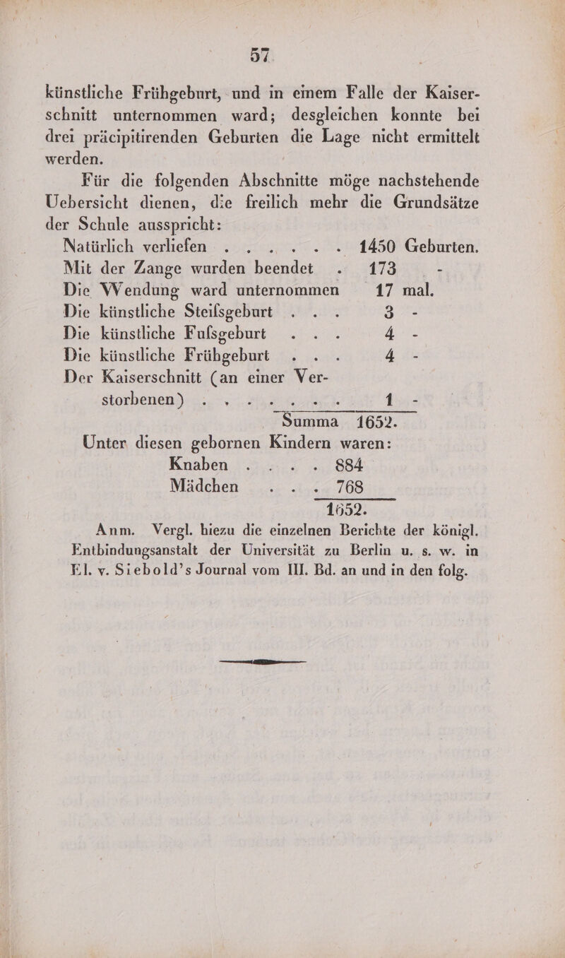 künstliche Frühgeburt, und ın einem Falle der Kaiser- schnitt unternommen ward; desgleichen konnte bei drei präcipitirenden Geburten die Lage nicht ermittelt werden. Für dıe folgenden Abschnitte möge nachstehende Uebersicht dienen, die freilich mehr die Grundsätze der Schule ausspricht: Natürlich verliefen . . . . . .». 1450 Geburten. Mit der Zange wurden beendet . 173 - Die Wendung ward unternommen 17 mal. Die künstliche Steilsgeburtt . . . 3 Die künstliche Fulsgebut . . . A Die künstliche Frühgeburt . . . 4 Der Kaiserschnitt (an einer Ver- Storbenen)r..:. 2 Ba ee Summa 1652. Unter diesen gebornen Kindern waren: Knaben . . . . 884 Mädchen . . .. 768 1552. Anm. Vergl. hiezu die einzelnen Berichte der königl. Entbindungsanstalt der Universität zu Berlin u. s. w. ın El. v. Siebold’s Journal vom III. Bd. an und in den folg.