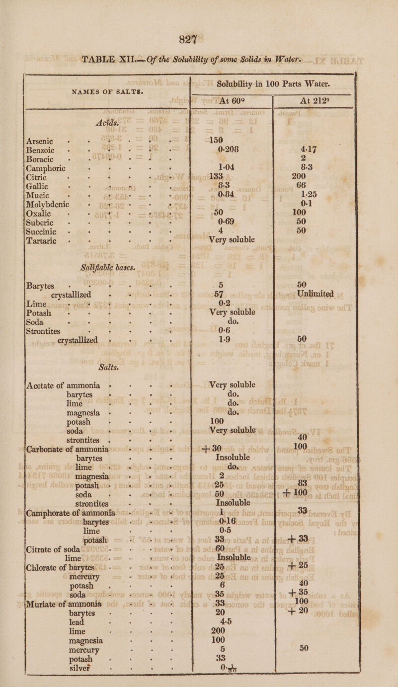 At 212° NAMES OF SALTS. Acids. 4.17 2 8-3 200 66 50 ~ Unlimited - Very soluble do. 0-6 1-9 Salts. Acetate of ammonia : . : . Very soluble barytes + : . ° , do. lime SR ty hw do.” ‘ magnesia , potash . : > soda : aah, 9 : Very soluble. - strontites . ° . {Carbonate of ammonia , ° > +30. > 0 is . . Insoluble . © ; é do. € ‘ 2 , 4 25. Ri tote a are Insoluble i dL 3 DER 0-16 Muriate’of ammonia ss) = barytes lead lime magnesia mercury potash silver