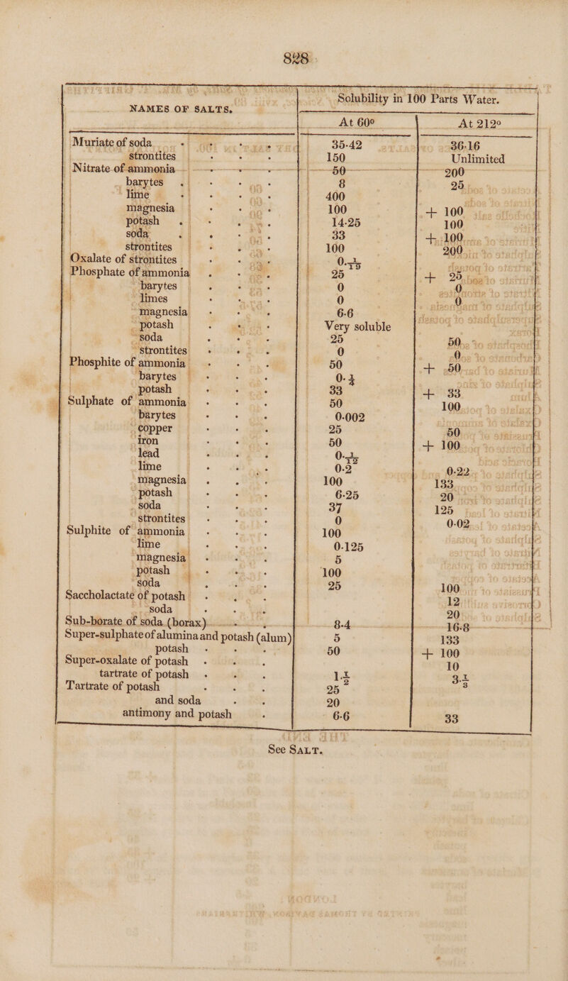 NAMES OF SALTS, __ At 212° 36-16 Unlimited Muriainaf aod. Sik cee eee tl - strontites eo | | | Nitrate | Same | ame semen | ,barytes .|— - | i } ) lime . ; magnesia | i | potash . i | soda. strontites | | Oxalate of strontites fo si | Fp@phate ofammonia . + are 1) “Darytes ae limes a magnesia _ potash - Soda paki ° _Strontites + egos -Phosphit of ammonia barytes potash Sei phate of ammonia ‘barytes — ., Copper iron lead lime : “Magnesia. ; _ potash . Soda _ Strontites | | Sulphite of ammonia ~lime Magnesia “potash | “Soda 1 Sncctiolactatd of potash | | mpd? Pt +s SE Sub-borate of soda. (borax)... — Super-sulphate of alumina and ee (lum) potash . Super-oxalate of potash tartrate of potash Tartrate of potash and soda antimony and potash i a | See SALT.