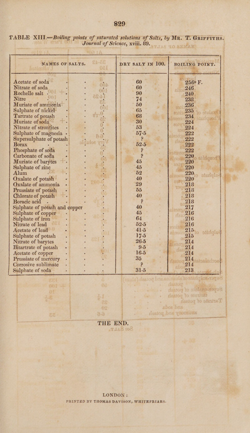 $29 TABLE XHI. — Boiling points of saturated solutions of Salts, Noha Mr. o GrirFitHs.,  a Journal of Science, xviii. 89. ~ NAMES OF SALTS. DRY SALT IN 100. Acetate of soda : : ae 60 Nitrate of soda___ .| : ak i 60 Rochelle salt . ~ ay aa ey 90 Nitre SCG paint: | 74 Muriate of ammonia’ . . 50 Sulphate of nickel «| SS 65 Tartrate of potash «| GE ait 68 Muriate of soda * Te] . =e 30 — Nitrate of strontites “| . “ : 53 Sulphate of magnesia «| : eG 57-5 Supersulphate of poten eee ) Poe Borax pi waite oH 52-5 Phosphate of sot . . _ oe ? Carbonate of soda + . mm ae ? Muriate of barytes ~- i Higa ase Lome 45 Sulphate of zine, ; re 45 Alum ee . — 52 Oxalate of potas! “| eee 40 Oxalate of ammonia -— Tee ie 29 Prussiate of potash + : : 55 Chlorate of potash . . : 40 Boracic acid.  . y ? Sulphate of potash and copper : i 40 Sulphate of copper + . 45 Sulphate of iron + : . : 64 Nitrate of lead ~ 4 : : 52-5 Acetate of lead ~ o . . 41-5 Sulphate of potash. . . 17-5 Nitrate of barytes - . . 26-5 Bitartrate of potash - . Bee ! 9-5 Acetate of copper . ‘ i 16.5 Prussiate of mercury - : . i 35 Corrosive sublimate - . . ; ? Sulphate of soda . . . i 31-5 ii a ) RES i ! | | | THE END. LONDON : PRINTED BY THOMAS DAVISON, WHITEFRIARS.