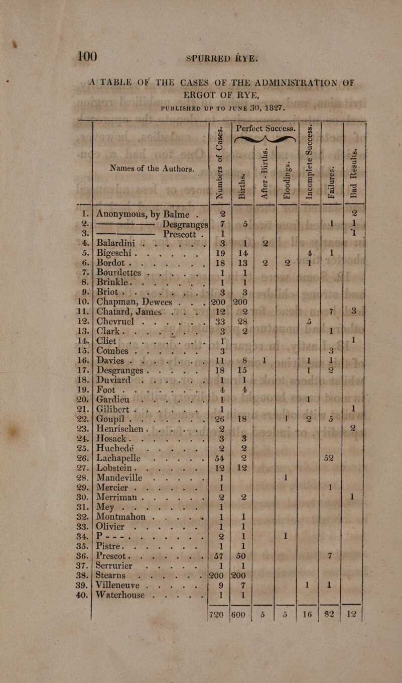 A TABLE OF THE CASES OF THE ADMINISTRATION OF ERGOT OF RYE, PUBLISHED UP TO JUNE 30, 1827. a | Perfect Success.| % a ae s 4 a 3 ey tne eS ia 3 Names of the Authors. ma roa] ao | &amp; a o is a A We lk = Da =I a 3 3S 3 a ~ Sos at are 2 | ‘s z 1.| Anonymous, by Balme . 2 ¥ Ral teen aee rom 9 Desgranges| 7 | 5 Lodeod 3. Prescott . 1 igh 4.| Balardini .. Fide: 3 Li 2 ; 5.| Bigeschi . 19 | 14 1 6.| Bordot . 18 14138; 2 2 1 .7.| Bourdettes . 1 1 8. | Brinkle. 1 1 95) Brioty| }- was te, x ce 10.| Chapman, Dewees . 200 |200 ; 11. | Chatard, James 12.| a2 7 jose 12. Chevruel’.°. 33 | 28 5 13. | Clark . 3 g 1 14. | Cliet V 1 15.] Combes . 3 3 16.| Davies . 11 Sided ae i. 17.| Desgranges . 18 | 15 | 18. | Duviard 1 1 19.| Foot . 4. 4 20. | Gardieu 1 1 ii 21.| Gilibert . 1 1 22.) Goupil . 26 | 18 ! 2 5 ae 23. | Henrischen . 2} 2 | 24. | Hosack . 3 3 25. | Huchedé 4 2 26. | Lachapelle 54 | 2 52 27.| Lobstein . 12 | 12 28. | Mandeville ] ‘4 29.| Mercier . 1 1 30. | Merriman . Oe; 1 31. Pepys tats at eee TS 1 32.| Montmahon . .. ... «aj. 1 1 33. | Olivier 1 1 34. ---. 2 1 1 35. | Pistre. i : 1 $6.:Preseot avis ses 57 | 50 7 37. | Serrurier L ied 38. | Stearns . {200 |200 39. | Villeneuve . 9 7 1 1 40. | Waterhouse 1 1 ~3 53) So a SS CS oO Gr ied i>) oa bo |t@