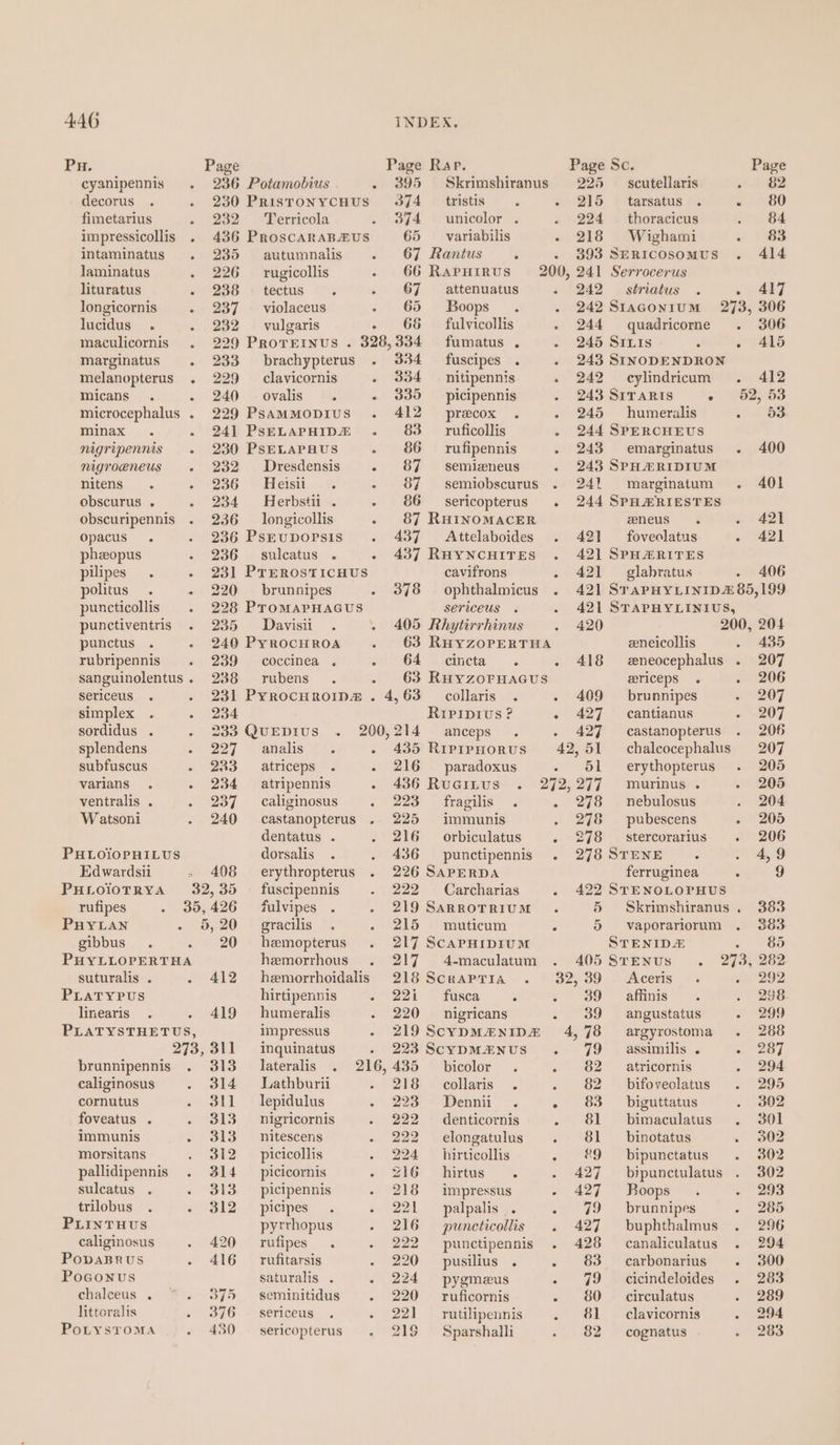 Pu. Page Page Rap. Page Sc. Page cyanipennis 236 Potamobius . 395 Skrimshiranus 225 _ scutellaris 82 decorus 230 Prisronycuus 374 _ tristis - 215 tarsatus - 80 fimetarius . 232 Terricola 374 unicolor . 224 = thoracicus (eb impressicollis . 436 ProscaraB©US 65 variabilis - 218 Wighami ahs Sah intaminatus . 235 autumnalis 67 Rantus. - 393 SERIcosomus . 414 laminatus 226 rugicollis - 66 Rarutrus 200, 241 Serrocerus lituratus - 238 — tectus 67 attenuatus - 242 ~— striatus . 417 longicornis 237 ~ violaceus -/\. 60 (Hoops |. . 242 Staconium 273, 306 lucidus . - 232 vulgaris - 66 — fulvicollis - 244 quadricone . 306 maculicornis . 229 Prorrernus . 328,334 fumatus . - 245 Siis . 415 marginatus . 233. brachypterus . 334 fuscipes . . 243 SINODENDRON melanopterus . 229 clavicornis . 334 © nitipennis » 242 cylindricum . 412 micans . - 240 ovalis . - 335 picipennis 243 SITARIS - 82, 53 microcephalus . 229 Psammopius . 412 precox . - 245 humeralis - 93 minax . . 241 PsELaPHIDZ . 83 __ ruficollis . 244 SPERCHEUS migripennis . 230 PsELaPAUS - $86 — rufipennis . 243 emarginatus . 400 mgroeneus 232 ~=Dresdensis - 87 semieneus . 243 SPHARIDIUM nitens 286 Mein. &amp; 87 — semiobscurus 241 marginatum . 401 obscurus . - 234 Herbstii . - 86 sericopterus . 244 SPHAHRIESTES obscuripennis 236 longicollis - 87 RHINOMACER eneuS . - 421 opacus 236 PsrEuUDOPsSIS 437 Attelaboides 42] foveolatus as | pheopus 236 sulcatus . - 437 RHYNCHITES 421 SPHARITES pilipes . - 231 PTEROSTICHUS cavifrons - 421 — glabratus 406 politus . - 220 brunnipes - 378 ophthalmicus . 42] SrapHyLiIniD#85,199 puncticollis . 228 ProMaPHAGUS sericeus 421 STAPHYLINIUS, punctiventris 235 Davisii . 405 Rhytirrhinus 420 200, 204 punctus . 240 PyROCHROA 63 RHYZOPERTHA eneicollis ~ 435 rubripennis 239 coccinea . 64 cincta . . 418 eneocephalus . 207 sanguinolentus. 2388 rubens . 63 Ruyzornacus eericeps . . 206 sericeus . 231 PyrocHroip® . 4,63 collaris . - 409 brunnipes 207 simplex . - 234 RIpipiIvs ? - 427 ~ cantianus 207 sordidus . 233 QUEDIUS 200,214 anceps - 427 castanopterus 206 splendens - 227 analis - 435 RiprpHorus 42,51 chalcocephalus 207 subfuscus - 283 atriceps . - 216 paradoxus - Ol erythopterus 205 varians . . 234 atripennis . 436 Rucinus . °2725977 © murinuse: 205 ventralis . . 237 caliginosus 223 fragilis . 278 nebulosus 204 Watsoni 240 castanopterus 225 immunis 278 pubescens - 205 dentatus . 216 ~~ orbiculatus . 278 © stercorarius . 206 PHLOIOPHILUS dorsalis . 436 punctipennis . 278STENE . 4,9 Edwardsii » 408 erythropterus . 226 SaperDA ferruginea . 9 PHLoiotrya 32,35 — fuscipennis 222 Carcharias 422 STENOLOPHUS rufipes . 35,426 fulvipes . 219 SarRRoTRIUM 5 Skrimshiranus. 383 PHYLAN - 6,20 — gracilis . 215 muticum ‘ 5 vaporariorum 383 gibbus 20 hemopterus . 217 ScaPpHIDIUM STENIDA - 85 PHYLLOPERTHA hemorrhous 217 4-maculatum 405 STENUS . 273, 282 suturalis . - 412 hemorrhoidalis 218 Scrapria . 32,39 Aceris «292 PLATYPUS hirtipennis - 221i fusca . . 39 affinis . 298 linearis. 419 humeralis 220 nigricans . 39 angustatus - 299 PLATYSTHETUS, impressus - 219ScypManip&amp;# 4,78 argyrostoma . 288 273,311 inquinatus . 223 ScyDMaNUS . 79 — assimilis . a S87 brunnipennis . 313 _ lateralis 216, 435 bicolor . 82 atricornis 294 caliginosus 314 = Lathburii - 218 collaris . 82 __ bifoveclatus 295 cornutus 311 lepidulus - 223 Dennii - 83 biguttatus 302 foveatus . 313. nigricornis 222 denticornis . 81 bimaculatus . 301 immunis . 313 _ nitescens 222 elongatulus . 81 __ binotatus . 302 morsitans . 312 ~ picicollis 224 —hirticollis . &amp;9 bipunctatus 302 pallidipennis . 314 _ picicornis Z16~=hirtus”. - 427 bipunctulatus 302 sulcatus . 313 picipennis 218 impressus - 427 Boops 293 trilobus . - 312 ~~ picipes 221 palpalis .. - 79 brunnipes 285 PLINTHUS pytrhopus 216 puneticollis 427 buphthalmus 296 caliginosus 420 rufipes . 222 punctipennis 428 canaliculatus . 294 PopaBRUS 416 rufitarsis 220 ~ pusilius . . 83 carbonarius . 300 Poeconus saturalis . - 224 pygmeus 79 cicindeloides 283 chalceus . 375 — seminitidus 220 ~~ ruficornis - 80 © circulatus 289 littoralis 376. sericeus 221 = rutilipennis . 81 clavicornis 294 PoLysTomMa 430 sericopterus . 219 Sparshalli 82 cognatus 283