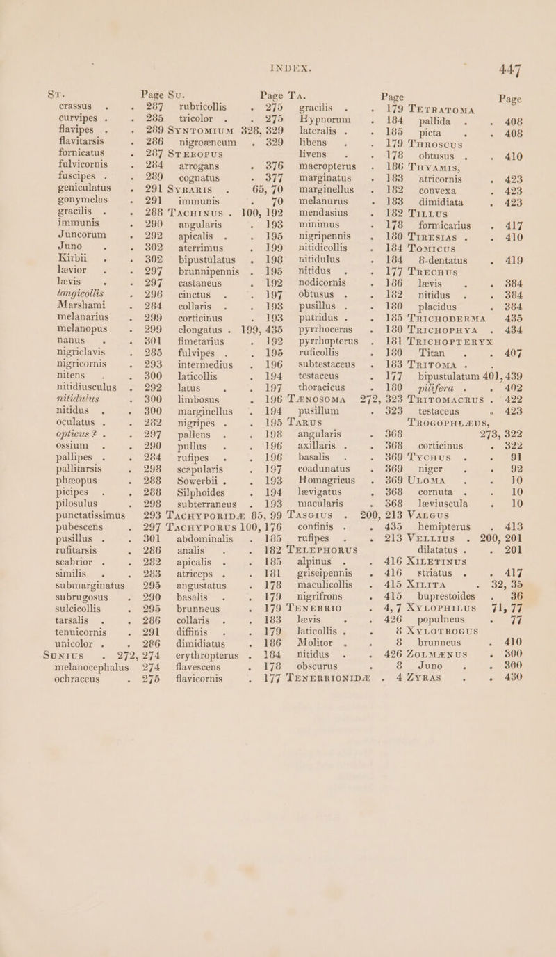 ST. Page Su. Page Ta. Page Page crassus.. 287 — rubricollis 275 gracilis 179 TETRATOMA curvipes . 285 tricolor . - 2709 Hypnorum . 184 pallida . 408 flavipes 289 SynTOMIUM 328, 329 lateralis . 185 __picta P - 408 flavitarsis - 286 nigroeneum . 329 _ libens 179 Turoscus fornicatus - 287 STEROPUS livens 178 — obtusus 410 fulvicorn is 284 — arrogans - 376 macropterus 186 Tuyamis, fuscipes - 289 cognatus 377 ~+marginatus - 183 — atricornis - 423 geniculatus - 291 SysBaris 65,70 marginellus 182 convexa « 423 gonymelas - 291 immunis 70 = melanurus - 183 dimidiata » 423 gracilis . - 288 Tacuinus . 100,192 mendasius «| Loo, LALLVs Immunis - 290 — angularis 193 = minimus - 178 — formicarius &lt;n ee Juncorum . 292 apicalis 195 nigripennis . 180 TirEstas . . 410 Juno. - 302 aterrimus . 199 nitidicollis . 184 Tomrcus Kirbii . - 302 bipustulatus . 198 nitidulus 184 8-dentatus - 419 leevior - 297 brunnipennis 195 nitidus . 177 TrEcuUS levis . 297 castaneus 192 nodicornis 186 levis rs an Oe: longicollis - 296 — cinctus 197 obtusus . - 182 nitidus . 384 Marshami 284 — collaris 193 pusillus - 180 placidus . 384 melanarius . 299 corticinus 193 putridus . - 185 TRicHODERMA 435 melanopus - 299 elongatus . 199,435 pyrrhoceras . 180 TricnopHya . 434 nanus. - 301 — fimetarius 192 _pyrrhopterus 181 TricHorpTERYX nigriclavis 285 _ fulvipes 195 —ruficollis « 180 ~ Titan : - 407 nigricornis 293 intermedius 196 subtestaceus . 183 TriToma . : nitens 300 laticollis 194 _ testaceus . 177 _ bipustulatum 40), 439 nitidiusculus 292 latus 197 _ thoracicus - 180 pilifera 402 nitidulus 300 —limbosus - 196 T#nosoma 272, 323 Tritromacrus . 422 nitidus . - 300 marginellus 194 pusillum . 323 testaceus o 423 oculatus . 282 nigripes . . 195 Tarus TROGOPHLEUS, opticus?2 . 297 ‘pallens . . 198 angularis 368 273, 322 ossium - 290 pullus. 196 axillaris . 368 — corticinus - 322 pallipes . . 284 rufipes . 196 _ basalis 369 TycHus . &gt; Ob pallitarsis 298 scapularis . 197 coadunatus 369 niger &lt; « 92 pheopus - 288 Sowerbii . . 193 Homagricus . 369 ULoma . a 40 picipes - 288 Silphoides . 194 levigatus . 368 cornuta . 10 pilosulus . 298 subterraneus . 193 macularis . 368 leviuscula - 10 punctatissimus 293 Tacnyporip# 85,99 Tasecius . 200, 213 Vateus pubescens 297 Tacuyporus 100,176 confinis . - 435 hemipterus . 413 pusillus -. 301 abdominalis 185 rufipes . « 213 Veriius . 200, 201 rufitarsis - 286 analis . 182 TELEPHORUS dilatatus . - 201 scabrior - 282 apicalis . ¢ 885° alpinus “. 416 X1ILETINUS similis 283 atriceps . 181 griseipennis . 416° striatus . « ang submarginatus 295 angustatus 178 maculicollis . 415 Xinita . 32, 38 subrugosus 290 _ basalis . 179 _ nigrifrons - 415 buprestoides . 36 sulcicollis 295 brunneus . 179 TENEBRIO 4,7 XytopHitus 71,77 tarsalis . 286 collaris 183 levis P 426 populneus oe geet tenuicornis « 291 &lt;difiiis 179 laticollis . ‘ 8 XYLOTROGUS unicolor . . 286 dimidiatus 186 Molitor . 8 brunneus « 410 SUNIUS 272,274 erythropterus . 184 nitidus . . 426 ZoLMANUS - 300 melanocephalus 274 flavescens . 178 — obscurus 8 Juno : - 360 ochraceus 275 ~~ flavicornis 177 TENERRIONIDA 4 ZYRAS - 430