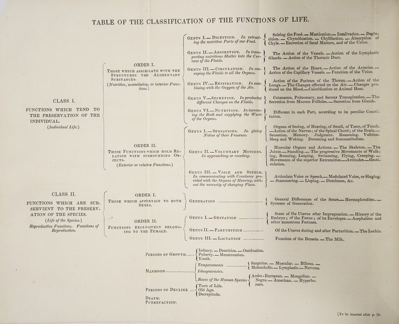 ORDER I. THOSE WHICH ASSIMILATE WITH THE ( STRUCTURES THE ALIMENTARY SUBSTANCES. (Nutritive, assimilating, or interior Func- tions.) CLASS I. FUNCTIONS WHICH TEND TO THE PRESERVATION OF THE INDIVIDUAL. (Individual Life.) ORDER II. JECTS. (Eaterior or relative Functions.) CLASS IL. ORDER I. FUNCTIONS WHICH ARE suB. | THOSE WHICH APPERTAIN TO BOTH SEXES. SERVIENT TO THE PRESERV. ATION OF THE SPECIES. (Life of the Species.) Reproductive Functions. Functions of Reproduction. ORDER II. FUNCTIONS EXCLUSIVELY BELONG- ING TO THE FEMALE. Seizing the Food. —- Mastication.— Insalivation. — Deglu- tition. —. Chymification. — Chylifaction. — Absorption of Chyle. — Excretion of fecal Matters, and of the Urine. Genus I.—&lt;.DieEstTion. In extract. ing the nutritive Parts of our Food. | Genus II.—AxBsorpPTIOoNn. In trans- porting nutritious Matter into the Cur- rent of the Fluids. The Action of the Vessels. —Action of the Lymphatic Glands. — Action of the Thoracic Duct. Genus III.—CrrevLation. In con- veying the Fluids to all the Organs. Genus IV.—RESPIRATION. Jn come bining with the Oxygen of the Air. Genus V.—SECRETION. In producing The Action of the Heart. Action of the Arteries. — Action of the Capillary Vessels. — Function of the Veins. Action of the Parietes of the Thorax.— Action of the Lungs. — The Changes effected on the Air. — Changes pro- duced on the Blood.—Calorification or Animal Heat. Cutaneous, Pulmonary, and Serous Transpiration. — The different Changes on the Fluids. Secretion from Mucous Follicles, — Secretion from Glands. Genus VI.—NurtritTion. IJninereas- ing the Bulk and supplying the Waste of the Organs. Different in each Part, according to its peculiar Consti- tution. Organs of Seeing, of Hearing, of Smell, of Taste, of Touch. —Action of the Nerves; of the Spinal Chord; of the Brain.— Sensation. Memory. Judgment. Reasoning. | Volition. Sleep and Waking. Dreaming and Somnambulism. Muscular Organs and Actions. — The Skeleton. — The Joints.— Standing. — The progressive Movements of Walk- ing, Running, Leaping, Swimming, Flying, Creeping. — Mov ae of the superior Extremities.—A ttitudes.—Gesti- culation. In approaching or receding. Genus III.— VotcE anp SPEECH. In communicating with Creatures pro- vided with the Organs of Hearing, with- out the necessity of changing Place. Articulate Voice or Speech.— Modulated Voice, or Singing. — Stammering. — Lisping. — Dumbness, &amp;c. | | | GENERATION § ees eoceebsesenesevesceseneseeeuHese General Differences of the Sexes.— Hermaphrodism. — ¢ Systems of Generation. State of the Uterus after Impregnation. — History of the Embryo ; of the Feetus ; of its Envelopes. Acephalous and GENUS I. —GESTATION ......- &lt;a Fs other monstrous Foetuses. GENvUs II. —- PARTURITION Of the Uterus during and after Parturition. —'The Lochia. Genus III. — Lactation eaeeceeceeestene Function of the Breasts. — The Milk. Infancy. — Dentition. — Ossification. DEATH. PUTREFACTION. Youth. Temperaments Sanguine. — Muscular. — Bilious. — Melancholic. — Lymphatic.— Nervous. eebeoesesenvend Idiosyncrasies. Races of the Human spies} Turn of Life. Arabo - European, — Mongolian. — Negro. —- American. —- Hyperbo- rean. Decrepitude,