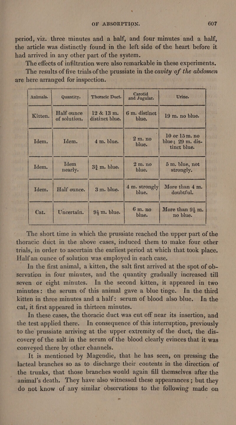 period, viz. three minutes and a half, and four minutes and a half, the article was distinctly found in the left side of the heart. before it had arrived in any other part of the system. The effects of infiltration were also remarkable in these experiments. The results of five trials of the prussiate in the cavity of the abdomen are here arranged for inspection. : : Carotid i Animals. Quantity. Thoracic Duct. | and yagulee: Urine. Half ounce 12&amp;13m. | 6m. distinct Kitten. of solution. | distinct blue. blue. 19 m. no blue. 2 10 or 15m. no Idem. Idem. 4 m. blue. shige blue; 29 m. dis- blue. tinct blue. Idem 2 m. no 5 m. blue, not om. nearly. $i, bing, blue. strongly. More than 4 m. | | 4m. strongly Idem. | Half ounce. | 3m. blue. z Hanhefali t lue. eS Se ee ae 6 m. no More than 94 m. } blue. Cat. Uncertain. | 94m. blue. no blue. The short time in which the prussiate reached the upper part of the thoracic duct in the above cases, induced them to make four other trials, in order to ascertain the earliest period at which that took place. Half an ounce of solution was employed in each case. In the first animal, a kitten, the salt first arrived at the spot of ob- servation in four minutes, and the quantity gradually increased till seven or eight minutes. In the second kitten, it appeared in two minutes: the serum of this animal gave a blue tinge. In the third kitten in three minutes and a half: serum of blood also blue. In the cat, it first appeared in thirteen minutes. In these cases, the thoracic duct was cut off near its insertion, and the test applied there. In consequence of this interruption, previously to the prussiate arriving at the upper extremity of the duct, the dis- covery of the salt in the serum of the blood clearly evinces that it was conveyed there by other channels. It is mentioned by Magendie, that he has seen, on pressing the lacteal branches so as to discharge their contents in the direction of the trunks, that those branches would again fill themselves after the animal’s death. They have also witnessed these appearances ; but they do not know of any similar observations to the following made on i