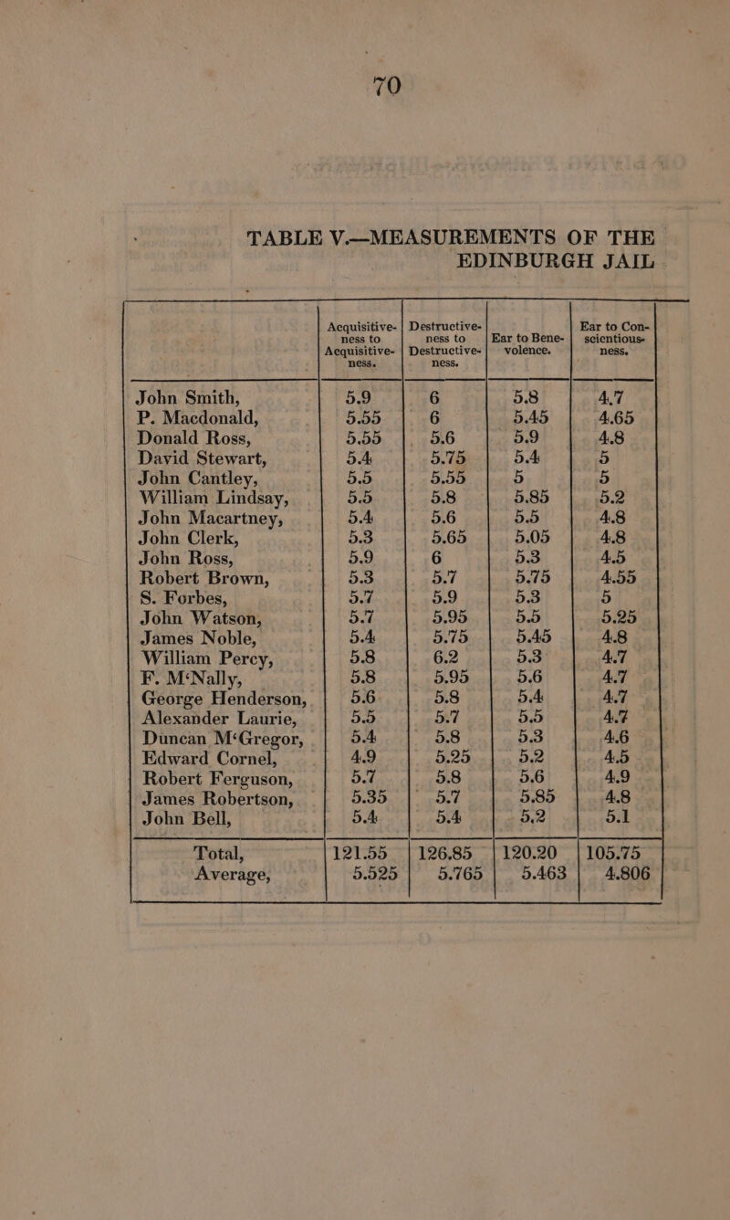 Acquisitive- | Destructive- | volence. ness. ness. ness. John Smith, 5.9 6 5.8 4.7 P. Macdonald, 5.55 6 5.45 4.65 Donald Ross, 5.55 5.6 59 4.8 David Stewart, 5A 5.75 5A 5 John Cantley, 5.5 5.55 2 5 William Lindsay, 5.5 5.8 5.85 5.2 John Macartney, 5.4 5.6 5.5 4.8 John Clerk, 5.3 5.65 505 | 4.8 John Ross, 5.9 6 5.3 Robert Brown, 5.3 5.7 5.75 S. Forbes, Js Bog 5.3 John Watson, Dak 5.95 5.5 James Noble, 5.4 5.75 5.45 William Percy, 5.8 6.2 Deo! F. M‘Nally, _ 5.8 5.95 5.6 George Henderson, 5.6 5.8 54 Alexander Laurie, 3.0 5.7 5.5 Duncan M‘Gregor, 5.4 5.8 5.3 Edward Cornel, 4.9 5.25 Dee | Robert Ferguson, 5.7 5.8 5.6 James Robertson, 5.35 5.7 585 John Bell, 5.4 54 tee Total, 121.55 | 126.85 |120.20 | 105.75 Average, 5.920 5.765 5.463 4.806