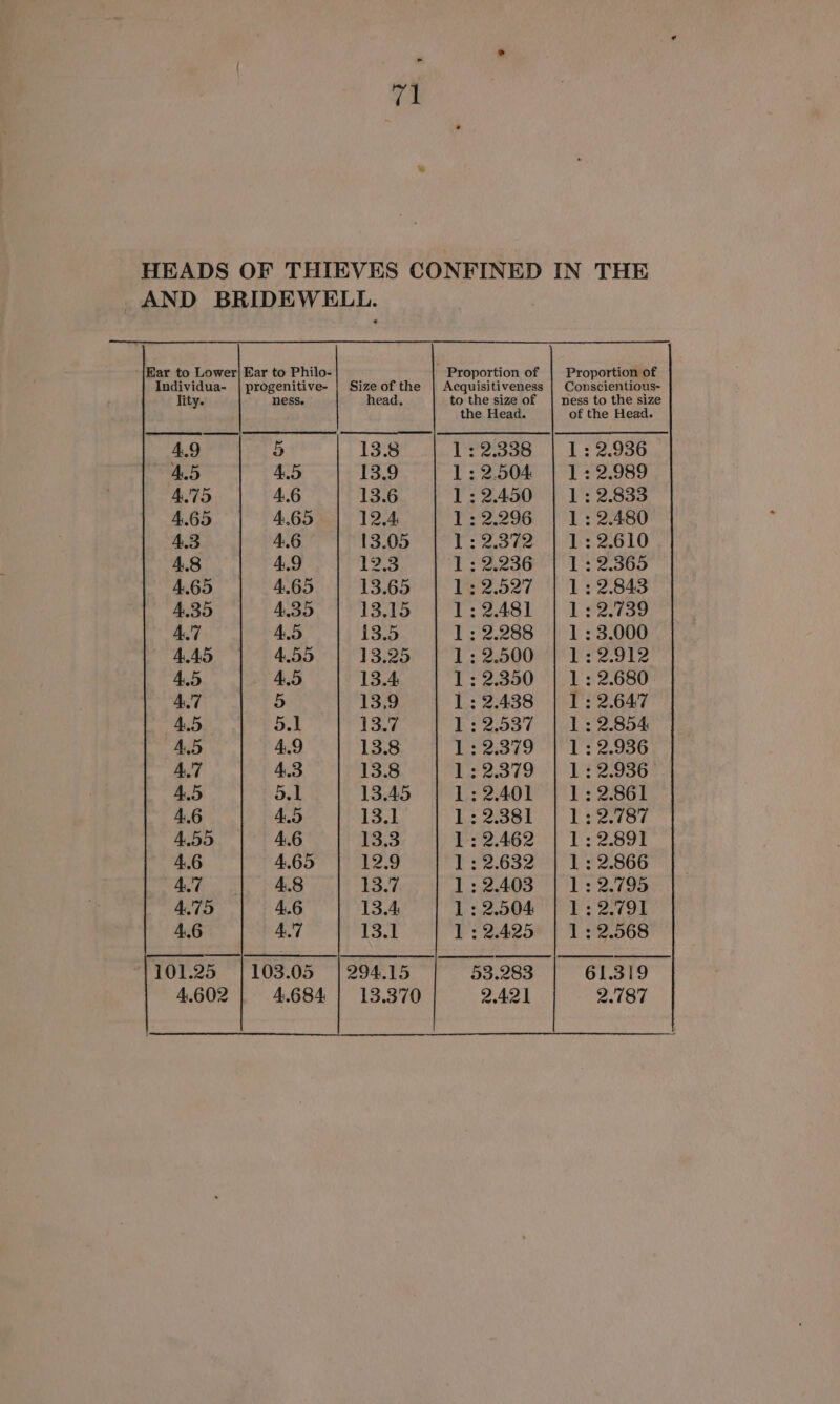 HEADS OF THIEVES CONFINED IN THE _ AND BRIDEWELL. Ear to Lower} Ear to Philo- ~ Proportion of Proportion of Individua- | progenitive- | Sizeofthe | Acquisitiveness | Conscientious- Tity. ness. head. to the size of | ness to the size the Head. of the Head. 4.9 5 13.8 1:2.338 | 1: 2.936 4.5 4.5 jb 1:2.504 }°122.989 4.75 4.6 13.6 1:2.450 | 1: 2.833 4.69 4.69 12.4 1:2.296 | 1:2.480 4.3 4.6 13.05 V2.3 92) /p Bs 2.610 4.8 4.9 12.3 1: 2.236) 1's 2.365 4.65 4.65 13.65 132.527 ‘) 132.843 4,35 4,39 13.15 1:2.481 1: 2.739 4.7 4.5 13.5 1:2.288 | 1:3.000 445 4.55 13.25 1:2.500 | 1:2.912 4.5 4.5 13.4 1:2.350 | 1: 2.680 4.7 5 isiu 1:2.438 | 1: 2.647 4.5 5.1 13.7 1:2.537 | 1:2.854 4.5 4.9 13.8 1:2.379 | 1:2.936 4.7 4.3 13.8 PE2.379 -) 122936 4.5 3.1 13.45 1:2.401 | 1:2.861 4.6 4.5 Ba! 1:2.381 Es2aor 4.59 4.6 13.3 1: 2.462 | 1:2.891 4.6 4.65 12.9 1: 2.632 | 1:2.866 4.7 4.8 pee 1:2.403 | 1: 2.795 4.75 4.6 13.4 132.004) Ps 2791 4.6 4.7 13.1 1: 2.425 | 1: 2.568 101.25 |103.05 | 294.15 93.283 61.319 4.602 4.684 | 13.370 2.421 2.787