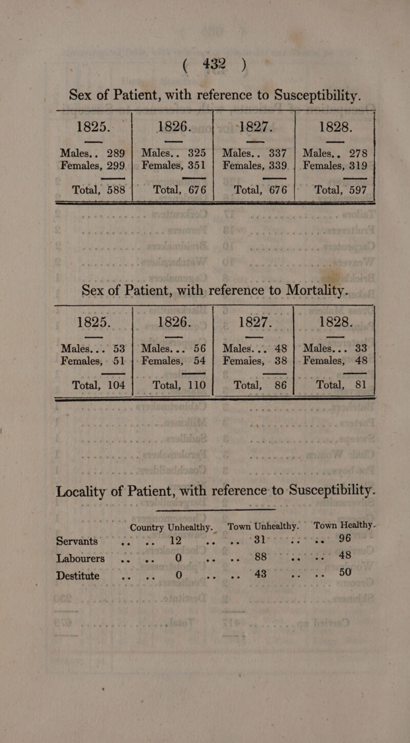 1825... 1826. 1827. aS 1828. Males.. 278 Females, 319 ——asse Males.. 289 | Males... 325 | Males.. 337 Females, 299 | Females, 351 | Females, 339. ee Total, 588 | ‘Total, 676 Total, 676 Total, 597 Sex of Patient, with reference to Mortality. 1825. 1826. 1827. 1828. eee ees eet — Males... 53 | Males... 56 | Males... 48 | Males... 33° Females, 51 { Females, 54 | Femaies, 38 |. Females, 48 —s ee oe ee Total, 104 | Total, 110] Total, 86] Total, 81 Locality of Patient, with reference to Susceptibility. Country Unhealthy. Town Unhealthy. Town Healthy- Servants |) “ay (44 ke AAs 7 elk: f ie Labourers | 2. Les cae SU oan whet ce eae Destitute son Capa: cea Sieh cae ae ee OU