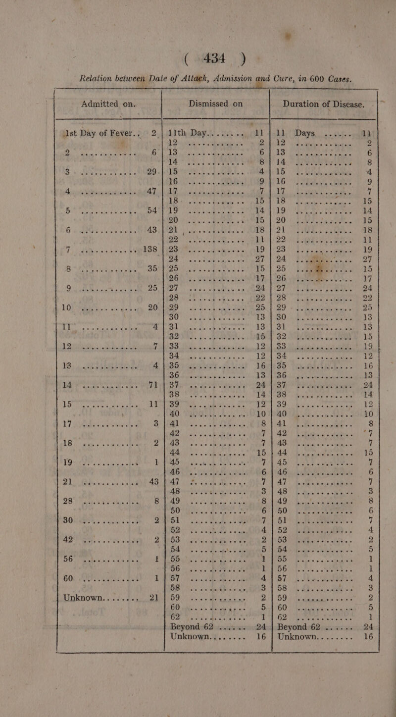 Admitted on. jist Day of Fever.. 2 Ae Rigen 5! dink ee , bee 6 BD vi Stelle eo tue ob 4 29 Acre lrnsnasbceinh's 47 Dy nad isieisis! a iniely By 54 Gm eens hd a aBA 43 7 138 a vee arabe se 35 Ree 8 Se Wes 25 LOT Waa ES Nis = bik aa» 20 1] 4 12 7 VB: jn aisie ds bbe Ble) do 4 DE SEAR! tars Ae 71 15 1] U7 AYA ee oS 3 eC: Saeey rare sei op 2 Eight pls inten ht . 1 21 e/nisie: ane lose bent 43 28 ‘ 8 DOM Maes ss cap kd ols md 42 2 56 1 On, Vers see dhe wk 1 TInknoOwnd 2.2% as eae Dismissed on Li thy daw. . 2c pcan] DD wt decie oop eae i 2 PR sp 6 ee ee si ae ere ee 8 tae pea A 4 1S a st es 9 PARES ee Oke 7 ES: gad Siete c MRI a's 15 Oe a fete fw at at ave 6 14 20 15 + | ie sea 7S So HG 18 FAR ie OE ong A il DMT a Sa ccd No Mise) bs 19 Be aie ig Salita gl ah 27 UAE RoR Sell Ed 15 26 17 27 24 PES ES) Ee Sac 22 BD. cds Bah same ae > 30 13 31 13 SQA. ¢. RNR. < 15 se ame Sete Cdiah aie salelle ae wis = 12 SH'b ss 16 lie:  13 Wy WR coe La SP 24 SO Oe. tie we ate 14 39 12 40 10 4l 8 42 7 Gi PUR «ORE ey % 44 Peet (1 ee 7 46 6 ly i, eee Ee haa 7 AB ierdog cry 3 fs DEAE ppg oe 8 PATE eae he Stes oe 6 Ba laid aR Gd oe 7 ee: ESD olden 4 ae i 2 Ble sa Ces bahcial de 5 55 1 56 1 57 4 58 é 3 Bh sy RE ate ag 2 OL Saag a aie 5 Beyond 62 ...... 24 Unknown tf .\:).0).) 16 Duration of Disease. L}, (Days,....4)f. -yathl 13 6 14 P 8 15 2 4 16 C 9 fer wien Oe | 18.:1, Want cts rape! 1 RON Mae ae, Per enatele 14 20 i Pane ae einen 15 DL AE eek cies 18 yy ae eae teat 11 Sa AR A ioe ee Seo 19 24 ee aver 27 25 ha | ee 15 26 vv Pee ec kes hy PCLT Cea erens wera 24 25) iE aikia ee dadaeher 22 29 25 is ty BP ola ig acl trosevanitie ile yt eres: 3 13 BD SSRI Fh. cia cheese 1B) Se ee ee 19 BM.) oko a eae 12 35 16 t UEP Pip Ridittn NAMM! by 13 5 ae eae Fe ec 24 38 14 AON Da tee tees 12 ATE heals ans phates © 10 Ae aOR er = SE 8 AD!) SWekag:) dates oe 43 7 AD RN arene et aie 15 45 7 7 46 bie 6 ATR Ala ince cee 7 48 3 49.4 R SO ace ek yee 6 51 7 by ae ee Ae pee | Sr em 4 53 ee 2 Bo) ar Sen 5 12) a fei ea poles cy ER 1 56 1 Bi.) h Ak ms eh 4 58 3 ope Bay a eee ets aiete 2 at, ee POL ea ety 5 PS JS <i coal ri Me Naga 1 Beyond 62 ...... 24 Unknown... ..).. 16